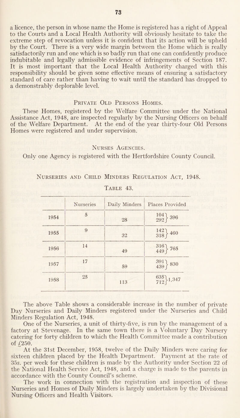 a licence, the person in whose name the Home is registered has a right of Appeal to the Courts and a Local Health Authority will obviously hesitate to take the extreme step of revocation unless it is confident that its action will be upheld by the Court. There is a very wide margin between the Home which is really satisfactorily run and one which is so badly run that one can confidently produce indubitable and legally admissible evidence of infringements of Section 187. It is most important that the Local Health Authority charged with this responsibility should be given some effective means of ensuring a satisfactory standard of care rather than having to wait until the standard has dropped to a demonstrably deplorable level. Private Old Persons Homes. These Homes, registered by the Welfare Committee under the National Assistance Act, 1948, are inspected regularly by the Nursing Officers on behalf of the Welfare Department. At the end of the year thirty-four Old Persons Homes were registered and under supervision. Nurses Agencies. Only one Agency is registered with the Hertfordshire County Council. Nurseries and Child Minders Regulation Act, 1948. Table 43. Nurseries Daily Minders Places Provided 1954 5 28 292} 396 1955 9 32 sfl}460 1956 14 49 4«}765 1957 17 59 S}830 1958 25 113 ®33} 1,347 The above Table shows a considerable increase in the number of private Day Nurseries and Daily Minders registered under the Nurseries and Child Minders Regulation Act, 1948. One of the Nurseries, a unit of thirty-five, is run by the management of a factory at Stevenage. In the same town there is a Voluntary Day Nursery catering for forty children to which the Health Committee made a contribution of £250. At the 31st December, 1958, twelve of the Daily Minders were caring for sixteen children placed by the Health Department. Payment at the rate of 35s. per week for these children is made by the Authority under Section 22 of the National Health Service Act, 1948, and a charge is made to the parents in accordance with the County Council's scheme. The work in connection with the registration and inspection of these Nurseries and Homes of Daily Minders is largely undertaken by the Divisional Nursing Officers and Health Visitors.