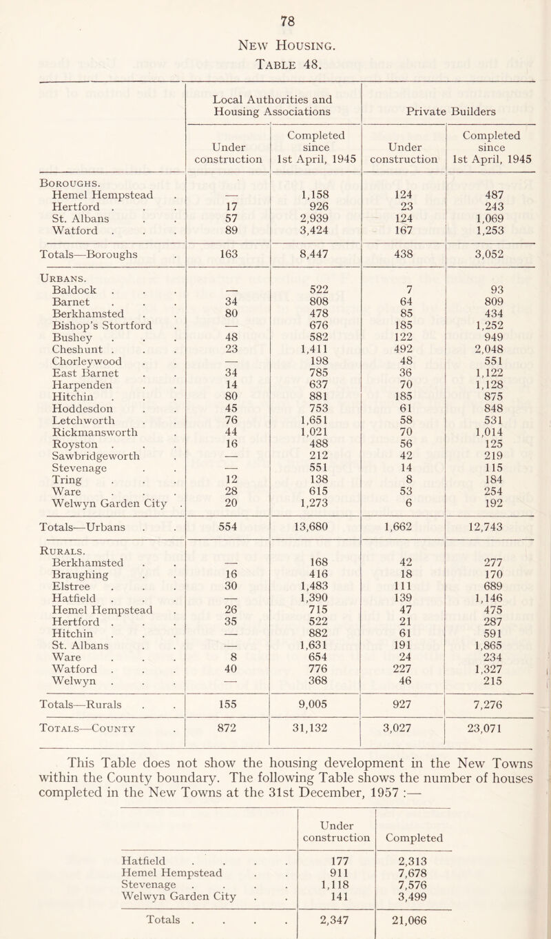 New Housing. Table 48. Local Authorities and Housing Associations Private Builders Under construction Completed qi ri rp 1st April, 1945 Under construction Completed since 1st April, 1945 Boroughs. Hemel Hempstead — 1,158 124 487 Hertford . 17 926 23 243 St. Albans 57 2,939 124 1,069 Watford 89 3,424 167 1,253 Totals—Boroughs 163 8,447 438 3,052 Urbans. Baldock — 522 7 93 Barnet 34 808 64 809 Berkhamsted 80 478 85 434 Bishop’s Stortford 676 185 1,252 Bushey 48 582 122 949 Cheshunt . 23 1,411 492 2,048 Chorleywood — 198 48 551 East Barnet 34 785 36 1,122 Harpenden 14 637 70 1,128 Hitchin 80 881 185 875 Hoddesdon 45 753 61 848 Letchworth 76 1,651 58 531 Rickmansworth 44 1,021 70 1,014 Royston 16 488 56 125 Sawbridgeworth — 212 42 219 Stevenage — 551 14 115 Tring 12 138 8 184 Ware 28 615 53 254 Welwyn Garden City . 20 1,273 6 192 Totals-—Urbans 554 13,680 1,662 12,743 Rurals. Berkhamsted — 168 42 277 Braughing 16 416 18 170 Elstree 30 1,483 111 689 Hatfield — 1,390 139 1,146 Hemel Hempstead 26 715 47 475 Hertford . 35 522 21 287 Hitchin — 882 61 591 St. Albans — 1,631 191 1,865 Ware 8 654 24 234 Watford 40 776 227 1,327 Welwyn — 368 46 215 Totals—Rurals 155 9,005 927 7,276 Totals—County 872 31,132 3,027 23,071 This Table does not show the housing development in the New Towns within the County boundary. The following Table shows the number of houses completed in the New Towns at the 31st December, 1957 :— Under construction Completed Hatfield .... 177 2,313 Hemel Hempstead 911 7,678 Stevenage .... 1,118 7,576 Welwyn Garden City 141 3,499 Totals .... 2,347 21,066