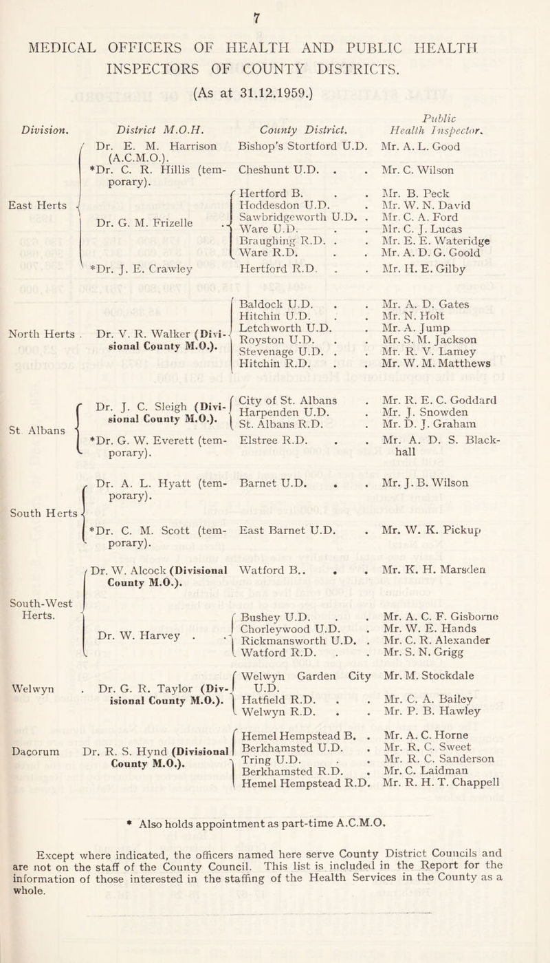 MEDICAL OFFICERS OF HEALTH AND PUBLIC HEALTH INSPECTORS OF COUNTY DISTRICTS. (As at 31.12.1959.) Division. East Herts District M.O.H. Dr. E. M. Harrison (A.C.M.O.). *Dr. C. R. Hillis (tem- porary) . Dr. G. M. Frizelle *Dr. J. E. Crawley 1 County District. Bishop’s Stortford U.D. Cheshunt U.D. ( Hertford B. Hoddesdon U.D. Sawbridgc worth U.D. . Ware U.D. Braughing R.D. . Ware R.D. Hertford R.D. Public Health Inspector. Mr. A. L. Good Mr. C. Wilson Mr. B. Peck Mr. W. N. David Mr. C. A. Ford Mr. C. J. Lucas Mr. E. E. Wateridge Mr. A. D. G. Goold Mr. H. E. Gilby North Herts . Dr. V. R. Walker (Divi- sional County M.O.). Baldock U.D. Hitchin U.D. Letch worth U.D. Royston U.D. Stevenage U.D. Flitchin R.D. Mr. A. D. Gates Mr. N. Holt Mr. A. Jump Mr. S. M. Jackson Mr. R. V. Lamey Mr. W. M. Matthews St Albans  Dr. J. C. Sleigh (Divi- sional County M.O.). *Dr. G. W. Everett (tem- porary). City of St. Albans Harpenden U.D. St. Albans R.D. Elstree R.D. Mr. R. E. C. Goddard Mr. J. Snowden Mr. D. J. Graham Mr. A. D. S. Black- hall South Herts South-West Herts. Welwyn Dacorum Dr. A. L. Hyatt (tem- porary). *Dr. C. M. Scott (tem- porary). Barnet U.D. East Barnet U.D. Dr. W. Alcock (Divisional Watford B.. County M.O.). Dr. W. Flarvey j Bushey U.D. 1 Chorleywood U.D. Rickmansworth U.D. Watford R.D. f Welwyn Garden City Dr. G. R. Taylor (Div- I U.D. Hatfield R.D. Welwyn R.D. - I isional County M.O.). ^ Hatfield R.D. ^ Hemel Hempstead B. Dr. R. S. Hynd (Divisional I Berkhamsted U.D. County M.O.). J ^ring U.D. • Berkhamsted R.D. I Hemel Hempstead R.D. Mr. J. B. Wilson Mr. W. K. Pickup Mr. K. H. Marsden Mr. A. C. F. Gisborne Mr. W. E. Hands Mr. C. R. Alexander Mr. S. N. Grigg Mr. M. Stockdale Mr. C. A. Bailey Mr. P. B. Hawley Mr. A. C. Horne Mr. R. C. Sweet Mr. R. C. Sanderson Mr. C. Laidman Mr. R. H. T. Chappell * Also holds appointment as part-time A.C.M.O. Except where indicated, the officers named here serve County District Councils and are not on the staff of the County Council. This list is included in the Report for the information of those interested in the staffing of the Health Services in the County as a whole.