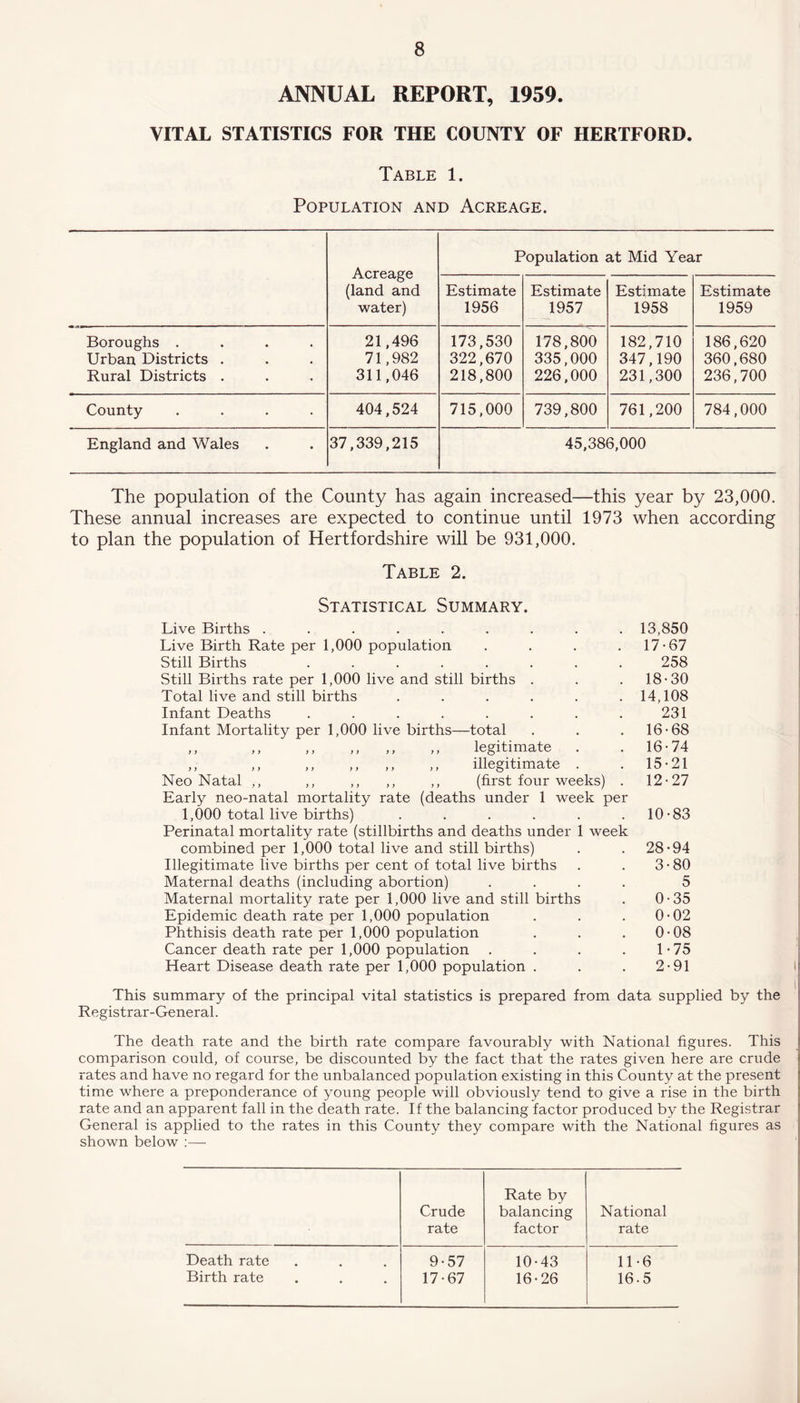 ANNUAL REPORT, 1959. VITAL STATISTICS FOR THE COUNTY OF HERTFORD. Table 1. Population and Acreage. Acreage (land and water) Population at Mid Year Estimate 1956 Estimate 1957 Estimate 1958 Estimate 1959 Boroughs .... Urban Districts . Rural Districts . 21,496 71,982 311,046 173,530 322,670 218,800 178,800 335.000 226.000 182,710 347,190 231,300 186,620 360,680 236,700 County .... 404,524 715,000 739,800 761,200 784,000 England and Wales 37,339,215 45,386,000 The population of the County has again increased—this year by 23,000. These annual increases are expected to continue until 1973 when according to plan the population of Hertfordshire will be 931,000. Table 2. Statistical Summary. Live Births ...... Live Birth Rate per 1,000 population Still Births ..... Still Births rate per 1,000 live and still births Total live and still births Infant Deaths ..... Infant Mortality per 1,000 live births—total ,, ,, ,, ,, ,, ,, legitimate ,, ,, ,, ,, ,, ,, illegitimate Neo Natal ,, ,, ,, ,, ,, (first four weeks) Early neo-natal mortality rate (deaths under 1 week per 1,000 total live births) Perinatal mortality rate (stillbirths and deaths under 1 week combined per 1,000 total live and still births) Illegitimate live births per cent of total live births Maternal deaths (including abortion) Maternal mortality rate per 1,000 live and still births Epidemic death rate per 1,000 population Phthisis death rate per 1,000 population Cancer death rate per 1,000 population Heart Disease death rate per 1,000 population . 13,850 17- 67 258 18- 30 14,108 231 16-68 16-74 15-21 12-27 10-83 28-94 3-80 5 0- 35 0-02 0-08 1- 75 2- 91 This summary of the principal vital statistics is prepared from data supplied by the Registrar-General. The death rate and the birth rate compare favourably with National figures. This comparison could, of course, be discounted by the fact that the rates given here are crude rates and have no regard for the unbalanced population existing in this County at the present time where a preponderance of young people will obviously tend to give a rise in the birth rate and an apparent fall in the death rate. If the balancing factor produced by the Registrar General is applied to the rates in this County they compare with the National figures as shown below :— Crude rate Rate by balancing factor National rate Death rate 9-57 10-43 11-6 Birth rate 17-67 16-26 16-5