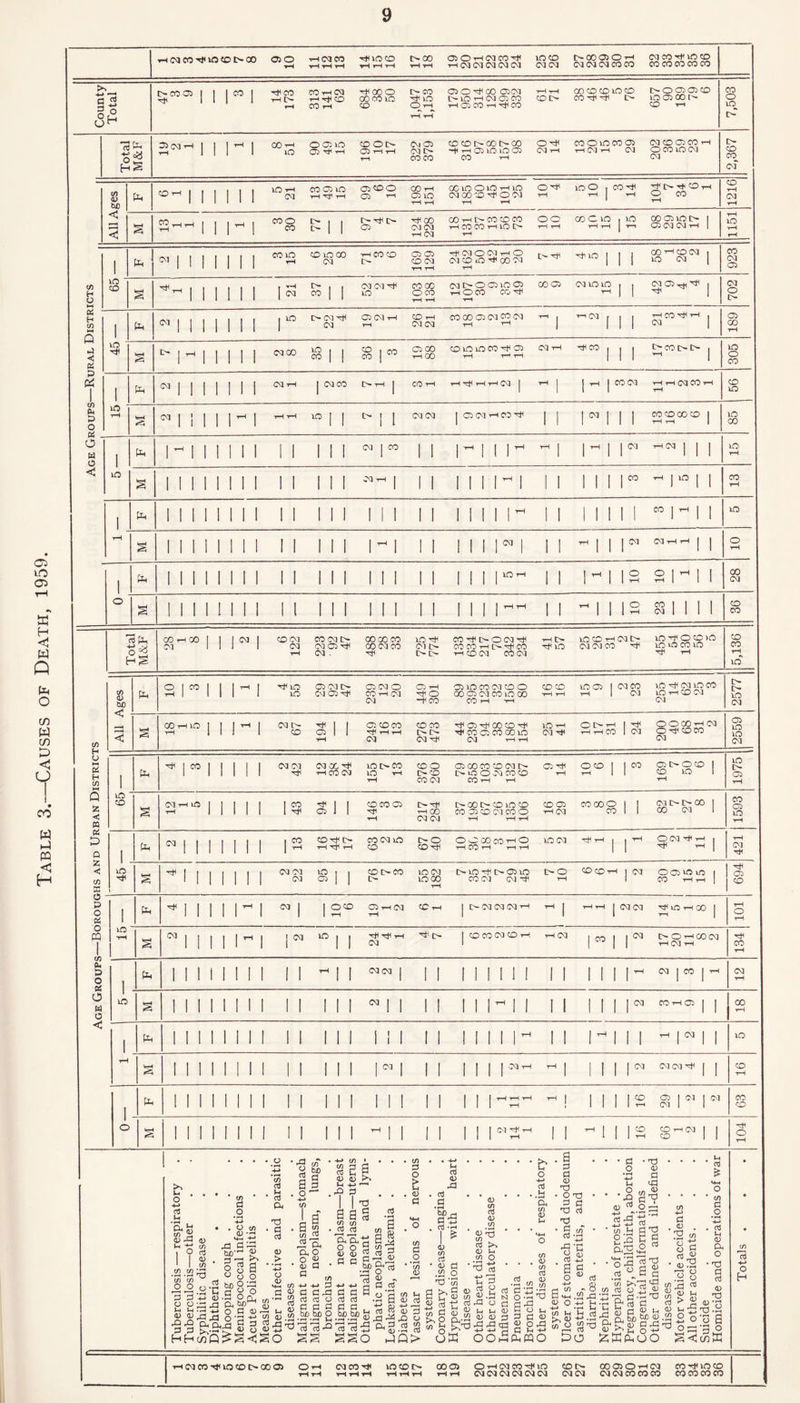 Causes of Death, 1959. ■t-nMco-ntincoc^co 050 rH CM CO Ht<mco I>CO 050 — eg co -# m co C-00 050 — CM CO rf* m CD CO COCO CO CO Total t>COOS I rjt 1 r i ^ CO rH O CO rH CM rH -r* CO g<coo coco in 1,047 1,153 co o -# co 05cg in — eg 05 co rH rH CO[> oo co co m co CO-#-# L- C-005 05CO m 05 oor- co — 7,503 Total M&F 35 eg t—l | in 00 — OCiiC CDOt> co cor-oot>co — 05 in m os co — cn CM rH co o m co Ci rH CM rH CM CM CO Ci CO rH o co m cm CM CD CO CM <D rH coo t>^o oo — c-co co co tP oo co c m in ooo5int> | 1151 ! pft j w | 1 | ii ii CO lO rH co moo CM rH CO CO [> Ci Ci CO CM T—1 tH eg o eg — o eg co in ■# co eg tH n ( 4 -# in | 1 CO tH CO CM . m cm | 923 co co 1 37 CM CM CO oc cgt>oo5inC5 hOCO CO -# CO 05 cm mm tH 1 1 0505^-# j 702 d CO l-H Q c c 1 fa Mil ii ii j m 0(M^ CM Ci CM rH rH CO rH CM CM co oo 05 05 co eg — — ~l 1 1 rH CO ^ rH , CM | 189 45 eg co m j | 36 3 Ci 00 commco^ci CM rH -#CO | 1 1 t- co r— l— , 305 3 ca 1 1 fa rH rH CM CO rH rH j 56 CO p m |05 | 1 1 CO CD CO CD 1 m o w | rH I m <1 1 1 1 | co - | in || co I fa INI ii ii 1 1 1 1 1 1 1 1 1 1 i i ii n 1 1 1 1 1 1 1 CO | - | , in ■H eg — — | | o 1 fa MM ii ii 1 1 1 1 1 1 1 1 1 1 i i in 1 1 1- 1 10 2 n i 28 o 36 Total M&F CO —00 I eg 1 ii w i CO CM CM rH co eg t> eg 05 eg . 00 CO CO oo eg co mn CM l> l>t> co-#c-ocg-# CO 00 — O -# CO — coeg co eg rH t> ^ m in co — eg c- eg eg co -# in-#ocoin in m co in T# pH 5,136 CO <D ho fa 10 3 ii ^ i TF lO lO ncgi> eg 05^ Ci CM O CO rH CM CM 449 301 05 m co eg co o co 05 eg co in oo co — ■— coco rH rH 1005 | CM CO CM in -# eg in co m —coeg 05 2577 CO % s co —m j m^ i eg t> o 05 1 1 rH 05 co co — — eg 276 473 -#O5-#C0CO-# rtt co 05 co co in CM rH rH m rH CM r* 01>H rH rH CO 24 OOOOrH CM o ^ coco CM Ci m m CM CD 5 H CO 1—( 1 fa —f | CO | ii ii eg oi CMX^ rH CO CM m i>co lO rH rH 376 260 cboocococgr- c- in o eg coco CO 1—! — Ci ^ rH 2° 1 | CO Cit>OCO 1 co m I rH 1975 Q a < « 65 s eg — m j ii ii 43 94 COCO Ci rH t>Tt< rH CO CM CM t> co t> co m co co 05 co eg co o p-1 — — CO 05 — eg coooo co 1 1 O5C-C-00 1 oo eg 1 1593 c D 0 | fa Mil ii ii l « 1 ^ CO'tH l> rH t-H co eg m co r-o co-# O O 00 CO rH O tH CO rH rH rH in eg r^ rH j r 005 -# — i -# — | 421 fc << CO « \o s •'ll! ii ii CM CM CM S 1 1 cot>co mcM moo rH t>mn t>Cim CO CM CM ^ c-o rH CO CO — | eg ocim m i CO rH rH 1 694 0 P o d 1 fa ^ II 1 in eg j 12° Ci rH CM rH co — | c-cgegeg — H | rH rH | eg eg ^ m — oo | 101 0 PQ 1 CO d p O lO t-H s “III M i j eg in j , Ti. Tfi — eg T}< |> ] co co eg co — rH CM |CO | | eg C- 0 — 00 05 rH CM rH CO rH 1 fa Mil ii ii 1 1 ^ 1 ! egeg | 1 1 1 1 1 1 1 I 1 1 1 1 1 1 ^ 05 | CO | — 05 rH o w o 1 lO s II II ii ii 1 1 1 1 1 05 | | 1 1 11 n i I 1 1 11 | eg CO — 05 | | 00 rH C 1 fa 1111 i i i 1 1 1 1 1 1 I 1 1 1 i ii 11- 1 1 1 ^ 1 1 1 -mi m t-H V-H 1 1 1 i i i 1 1 1 1 1 |C5 | 1 1 ii i n rH 1 1 1 1 | eg egeg-# | | co rH 1 fa 1 1 1 i i i 1 1 1 1 1 1 1 I 1 1 i i i^n r | • 1 1 1 12 §HN CO CD O s 1 1 1 i i i 1 1 1 1 1 ^ 1 1 1 1 i i i«^ 1 1 ^ 1 1 12 co — eg | | 104 CO w m < H & . O -fa> Cd Vo If) a .2 *-P O if) (D -rH C/5 (/) r2 5 3 3 o o <D <D rQrO P P HH rd gs . § s a • ° o o o •£ *> O >r§ .ti 2 *o 8)^ ^ ft™ <u O c! ,3 rs o ’3 — to S g 8 c/) cd u ' d Q* T? • d cd o <D M—i If) d a> • d cn d 5 rd ^ W * 2 bf) a § . O . -4-» in h , H (/> . .2 fa a o • <u a • c «, p +-> c c dp (4 « O CPC be bo O ID *h aJ ci -O S S 8 2 | 4) a> >> fa C I I ^ a a g </) in 3 03 O-pMrt cd •*H tn 3 C « O O c to ’a 2 2 a- 8 • —< o +» +j 'l S rt ggB.HE C G H ft) •Sf.£f V ^ j* 73 5 ^ S ggo fa C/5 d o t <0 c (/) c o • »—5 (/) <D </) H <d cd 4-» r—i <D d ^ O .2 3 Q> H cd <D .a . cd d 'Ike . g.-s ! * CD if) d • oj a .£> O T3 *(7) . d CD c/) cd a> co ’ 2''3 cd >> CD ^ (/) O ,;3 c CD (/) cd a b b§&2 6w »H r-> d o «D Jh rd O M Jfa a) cd cd fa fa <3 4J +J H oo- rt C N o S 6 b o -fa> cd M ‘3, CO CD to . <li if) cd .2 s fa o P C 55 o fa Pi -p CQO . a c c 4) T3 • O #3 ■SS d . d cd CD • T3 <D d eg §3 co -g ’C a o co 4-> ' a c o « (/) to a 4) O -P •P -p to P P t>, 4) -p 3 DO ,5ar ' S-^gc • • 'o 'J3 'c T3 ° o C ft) ■ 8 to 3 £ p & 2 S p •3 -a a 8) £f s DKdoO CO 4-J d . ^ . .3 tf* O d * CD 3 O o co r; cd 8 >2 4) P ■£ ^ opj SC * cd & M-H o * CO d o • r-i -*-> . cd CD Ph O * Ta d cd CD 'd ^d.2 o a 3 ° CO cd o H — eg co-# in co c-co 05 o— egeo-# ineoc- 00 05 o — eg co -# in co c- 00 050 — 05 co-# in co rH rH rH rH rH rH rH rH rH rH eg eg eg eg eg eg egeg eg eg co co co coco co co