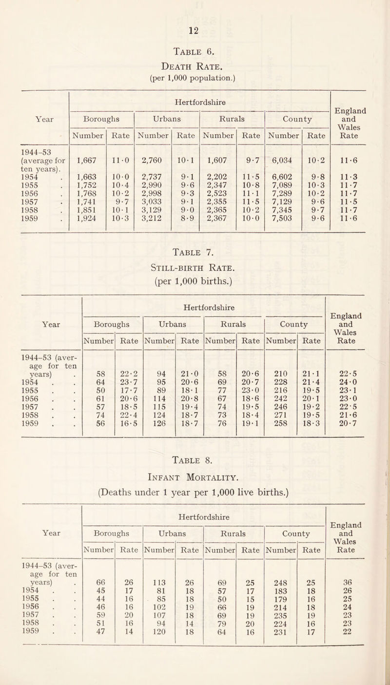 Table 6. Death Rate. (per 1,000 population.) Hertfordshire England and Wales Rate Year Boroughs Urbans Rurals County Number Rate Number Rate Number Rate Number Rate 1944-53 (average for 1,667 11-0 2,760 10-1 1,607 9-7 6,034 10-2 11-6 ten years). 1954 1,663 10-0 2,737 9-1 2,202 11-5 6,602 9-8 11*3 1955 1,752 10-4 2,990 9-6 2,347 10-8 7,089 10-3 11-7 1956 1,768 10-2 2,998 9-3 2,523 11-1 7,289 10-2 11-7 1957 1,741 9-7 3,033 9-1 2,355 11-5 7,129 9-6 11-5 1958 1,851 10-1 3,129 9-0 2,365 10-2 7,345 9-7 11-7 1959 1,924 10-3 3,212 8-9 2,367 10-0 7,503 9-6 11-6 Table 7. Still-birth Rate. (per 1,000 births.) Hertfordshire England and Wales Rate Year Boroughs Urbans Rurals County Number Rate Number Rate Number Rate Number Rate 1944-53 (aver- age for ten years) 58 22-2 94 21-0 58 20-6 210 21-1 22-5 1954 . 64 23-7 95 20-6 69 20-7 228 21-4 24-0 1955 50 17-7 89 18-1 77 23-0 216 19-5 23-1 1956 61 20-6 114 20-8 67 18-6 242 20-1 23-0 1957 57 18-5 115 19-4 74 19*5 246 19-2 22-5 1958 74 22-4 124 18-7 73 18-4 271 19-5 21-6 1959 . 56 16-5 126 18-7 76 19-1 258 18-3 20-7 Table 8. Infant Mortality. (Deaths under 1 year per 1,000 live births.) Year Hertfordshire England and Wales Rate Boror ighs Urbi ms Rurals County Number Rate Number Rate Number Rate Number Rate 1944-53 (aver- age for ten years) 66 26 113 26 69 25 248 25 36 1954 45 17 81 18 57 17 183 18 26 1955 44 16 85 18 50 15 179 16 25 1956 46 16 102 19 66 19 214 18 24 1957 59 20 107 18 69 19 235 19 23 1958 51 16 94 14 79 20 224 16 23 1959 47 14 120 18 64 16 231 17 22