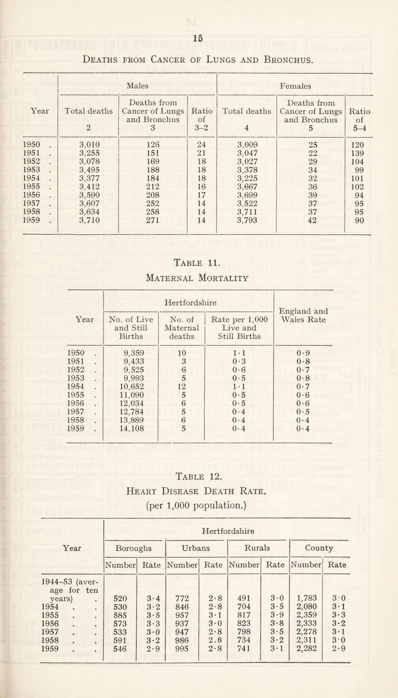 Deaths from Cancer of Lungs and Bronchus. Males Females Deaths from Deaths from Year Total deaths Cancer of Lungs Ratio Total deaths Cancer of Lungs Ratio and Bronchus of and Bronchus of 2 3 3-2 4 5 5-4 1950 . 3,010 126 24 3,009 25 120 1951 . 3,255 151 21 3,047 22 139 1952 . 3,078 169 18 3,027 29 104 1953 . 3,495 188 18 3,378 34 99 1954 . 3,377 184 18 3,225 32 101 1955 . 3,412 212 16 3,667 36 102 1956 . 3,590 208 17 3,699 39 94 1957 . 3,607 252 14 3,522 37 95 1958 . 3,634 258 14 3,711 37 95 1959 . 3,710 271 14 3,793 42 90 Table 11. Maternal Mortality Year Hertfordshire England and Wales Rate No. of Live and Still Births No. of Maternal deaths Rate per 1,000 Live and Still Births 1950 . 9,359 10 1-1 0-9 1951 . 9,433 3 0-3 0-8 1952 . 9,525 6 0-6 0-7 1953 . 9,993 5 0-5 0-8 1954 . 10,652 12 11 0-7 1955 . 11,090 5 0-5 0-6 1956 . 12,034 6 0-5 0-6 1957 . 12,784 5 0-4 0-5 1958 . 13,889 6 0-4 0-4 1959 . 14,108 5 0-4 0-4 Table 12. Heart Disease Death Rate. (per 1,000 population.) Hertfordshire Year Boroughs Urbans Rurals County Number Rate Number Rate Number Rate Number Rate 1944-53 (aver- age for ten years) 520 3*4 772 2-8 491 3-0 1,783 30 1954 . 530 3-2 846 2-8 704 3-5 2,080 3-1 1955 . 585 3-5 957 3-1 817 3-9 2,359 3-3 1956 573 3-3 937 3-0 823 3-8 2,333 3*2 1957 533 3-0 947 2-8 798 3-5 2,278 3-1 1958 591 3-2 986 2.8 734 3-2 2,311 30 1959 546 2-9 995 2-8 741 3*1 2,282 2-9
