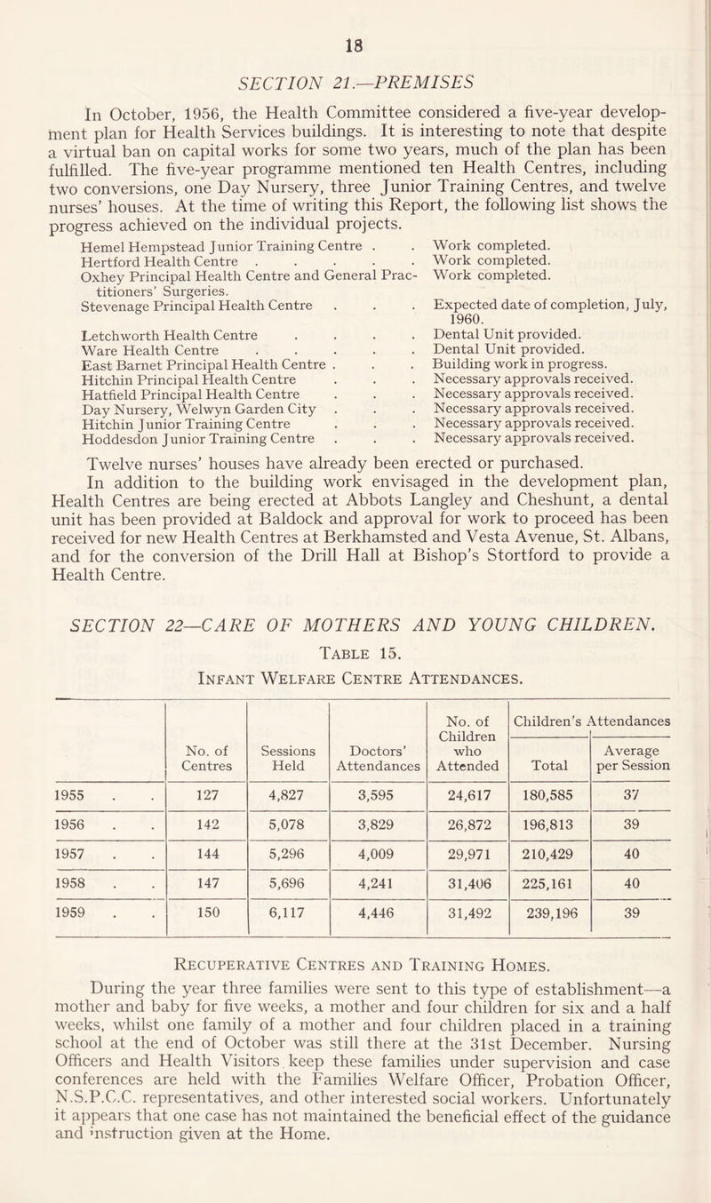 SECTION 21.—PREMISES In October, 1956, the Health Committee considered a five-year develop- ment plan for Health Services buildings. It is interesting to note that despite a virtual ban on capital works for some two years, much of the plan has been fulfilled. The five-year programme mentioned ten Health Centres, including two conversions, one Day Nursery, three Junior Training Centres, and twelve nurses’ houses. At the time of writing this Report, the following list shows the progress achieved on the individual projects. Hemel Hempstead Junior Training Centre . . Work completed. Hertford Health Centre Work completed. Oxhey Principal Health Centre and General Prac- Work completed, titioners’ Surgeries. Stevenage Principal Health Centre . . . Expected date of completion, July, 1960. Letch worth Health Centre Ware Health Centre East Barnet Principal Health Centre Hitchin Principal Health Centre Hatfield Principal Health Centre Day Nursery, Welwyn Garden City Hitchin Junior Training Centre Hoddesdon Junior Training Centre Dental Unit provided. Dental Unit provided. Building work in progress. Necessary approvals received. Necessary approvals received. Necessary approvals received. Necessary approvals received. Necessary approvals received. Twelve nurses’ houses have already been erected or purchased. In addition to the building work envisaged in the development plan, Health Centres are being erected at Abbots Langley and Cheshunt, a dental unit has been provided at Baldock and approval for work to proceed has been received for new Health Centres at Berkhamsted and Vesta Avenue, St. Albans, and for the conversion of the Drill Hall at Bishop’s Stortford to provide a Health Centre. SECTION 22—CARE OF MOTHERS AND YOUNG CHILDREN. Table 15. Infant Welfare Centre Attendances. No. of Centres Sessions Held Doctors’ Attendances No. of Children who Attended Children’s 1 attendances Total Average per Session 1955 127 4,827 3,595 24,617 180,585 37 1956 142 5,078 3,829 26,872 196,813 39 1957 144 5,296 4,009 29,971 210,429 40 1958 147 5,696 4,241 31,406 225,161 40 1959 150 6,117 4,446 31,492 239,196 39 Recuperative Centres and Training Homes. During the year three families were sent to this type of establishment—a mother and baby for five weeks, a mother and four children for six and a half weeks, whilst one family of a mother and four children placed in a training school at the end of October was still there at the 31st December. Nursing Officers and Health Visitors, keep these families under supervision and case conferences are held with the Families Welfare Officer, Probation Officer, N.S.P.C.C. representatives, and other interested social workers. Unfortunately it appears that one case has not maintained the beneficial effect of the guidance and instruction given at the Home.