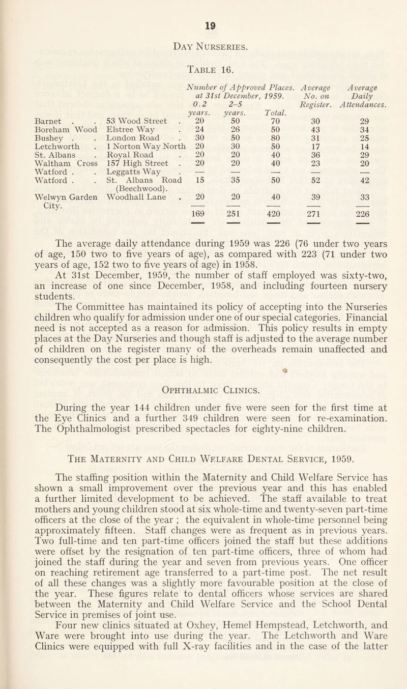 Day Nurseries. Table 16. Number of Approved Places. Average Average at 31st December, 1959. No. on Daily Barnet 53 Wood Street 0.2 years 20 Boreham Wood Elstree Way 24 Bushey . London Road 30 Letchworth 1 Norton Way North 20 St. Albans Royal Road 20 Waltham Cross 157 High Street 20 Watford . Leggatts Way — Watford . St. Albans Road 15 Welwyn Garden (Beech wood). Woodhall Lane 20 City. 169 2-5 years. Total. Register. Attendances. 50 70 30 29 26 50 43 34 50 80 31 25 30 50 17 14 20 40 36 29 20 40 23 20 35 50 52 42 20 40 39 33 251 420 271 226 The average daily attendance during 1959 was 226 (76 under two years of age, 150 two to five years of age), as compared with 223 (71 under two years of age, 152 two to five years of age) in 1958. At 31st December, 1959, the number of staff employed was sixty-two, an increase of one since December, 1958, and including fourteen nursery students. The Committee has maintained its policy of accepting into the Nurseries children who qualify for admission under one of our special categories. Financial need is not accepted as a reason for admission. This policy results in empty places at the Day Nurseries and though staff is adjusted to the average number of children on the register many of the overheads remain unaffected and consequently the cost per place is high. Ophthalmic Clinics. During the year 144 children under five were seen for the first time at the Eye Clinics and a further 349 children were seen for re-examination. The Ophthalmologist prescribed spectacles for eighty-nine children. The Maternity and Child Welfare Dental Service, 1959. The staffing position within the Maternity and Child Welfare Service has shown a small improvement over the previous year and this has enabled a further limited development to be achieved. The staff available to treat mothers and young children stood at six whole-time and twenty-seven part-time officers at the close of the year ; the equivalent in whole-time personnel being approximately fifteen. Staff changes were as frequent as in previous years. Two full-time and ten part-time officers joined the staff but these additions were offset by the resignation of ten part-time officers, three of whom had joined the staff during the year and seven from previous years. One officer on reaching retirement age transferred to a part-time post. The net result of all these changes was a slightly more favourable position at the close of the year. These figures relate to dental officers whose services are shared between the Maternity and Child Welfare Service and the School Dental Service in premises of joint use. Four new clinics situated at Oxhey, Hemel Hempstead, Letchworth, and Ware were brought into use during the year. The Letchworth and Ware Clinics were equipped with full X-ray facilities and in the case of the latter