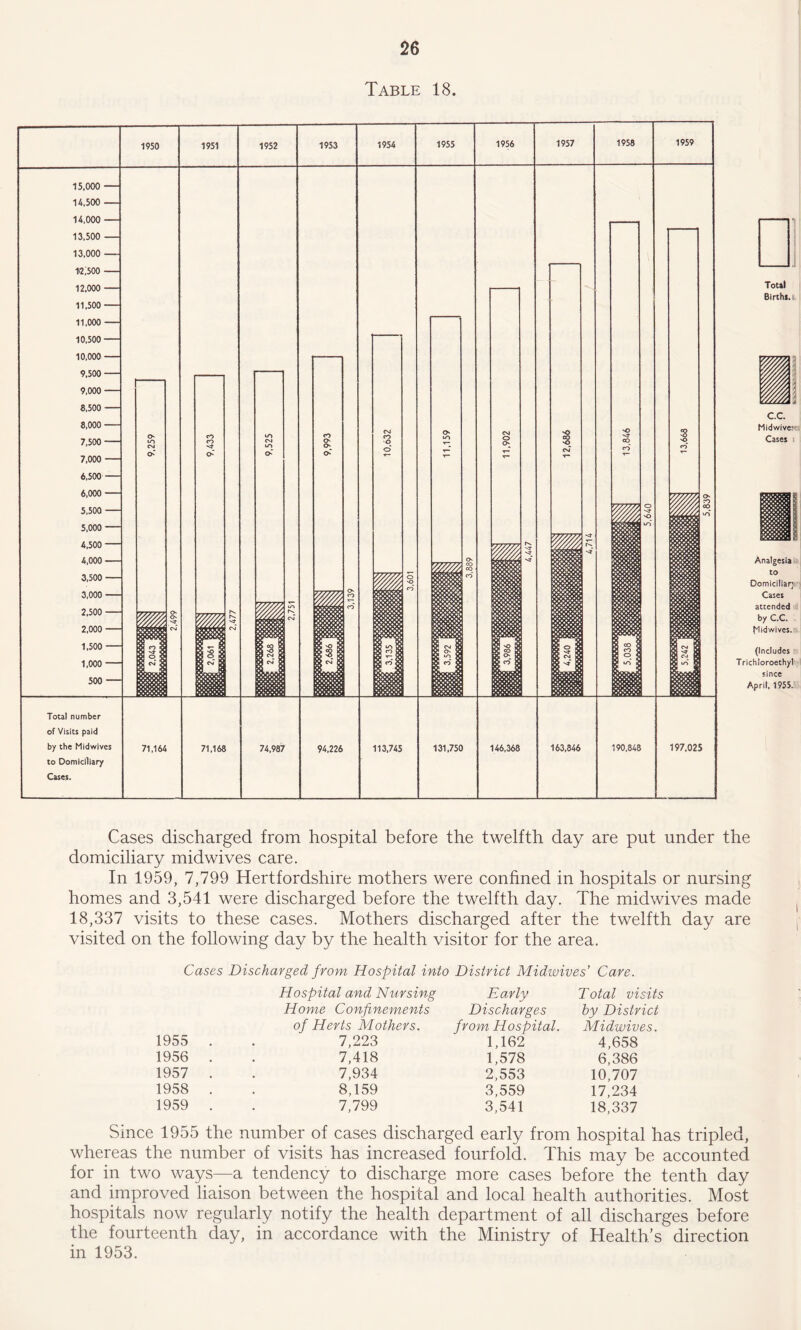 Table 18. 15.000 - 14.500 — 14.000 - 13.500 - 13.000 — 12:500 - 12.000 - 11.500 - 11,000 - 10,500- 10,000 - 9,500- 9.000- e,500 - 8.000- 7.500 - 7.000 - 6.500 6,000- 5.500 - 5.000 - 4.500 - 4,000- 3.500 - 3.000 - 2.500 - 2.000 - 1.500 - 1,000 - 500 - Total number of Visits paid by the Midwives to Domiciliary Cases. 1950 1951 71,164 -a- o' 1952 1953 71,168 74,987 94,226 1954 ■o o' 113,745 1955 '/////A 131,750 1956 1957 1958 CM O o 1959 146,368 163,846 190,848 197,025 Total Births. C.C. Midwive: Cases i Analgesia to Domiciliar; Cases attended by C.C. tdidwives. (Includes Trichloroethyl since April, 1955. Cases discharged from hospital before the twelfth day are put under the domiciliary midwives care. In 1959, 7,799 Hertfordshire mothers were confined in hospitals or nursing homes and 3,541 were discharged before the twelfth day. The midwives made 18,337 visits to these cases. Mothers discharged after the twelfth day are visited on the following day by the health visitor for the area. Cases Discharged from Hospital into District Midwives Care. Hospital and Nursing Early Total visits Home Confinements Discharges by District of Herts Mothers. from Hospital. Midwives. 1955 . 7,223 1,162 4,658 1956 . 7,418 1,578 6,386 1957 . 7,934 2,553 10,707 1958 . 8,159 3,559 17,234 1959 . 7,799 3,541 18,337 Since 1955 the number of cases discharged early from hospital has tripled, whereas the number of visits has increased fourfold. This may be accounted for in two ways—a tendency to discharge more cases before the tenth day and improved liaison between the hospital and local health authorities. Most hospitals now regularly notify the health department of all discharges before the fourteenth day, in accordance with the Ministry of Health’s direction in 1953.