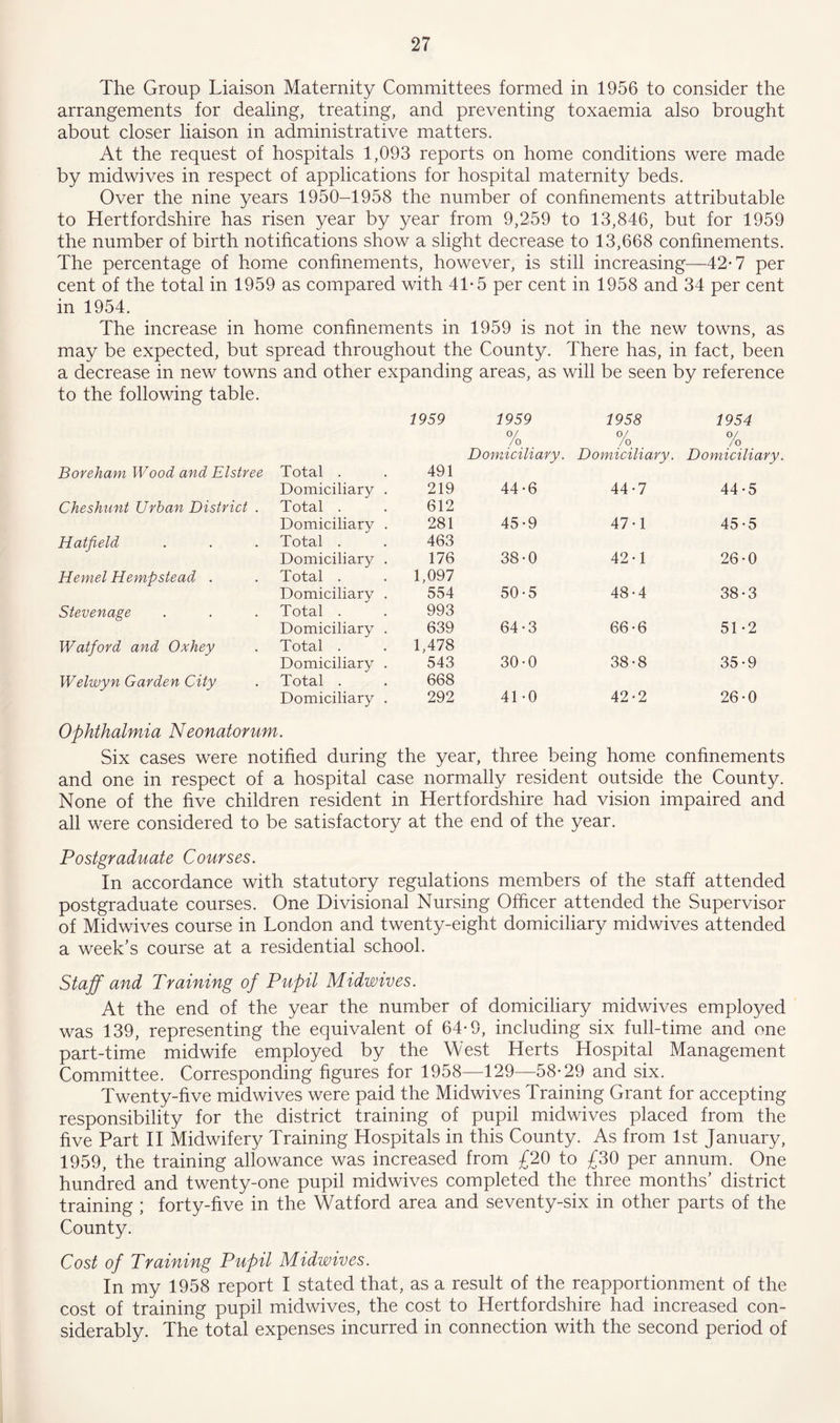 The Group Liaison Maternity Committees formed in 1956 to consider the arrangements for dealing, treating, and preventing toxaemia also brought about closer liaison in administrative matters. At the request of hospitals 1,093 reports on home conditions were made by midwives in respect of applications for hospital maternity beds. Over the nine years 1950-1958 the number of confinements attributable to Hertfordshire has risen year by year from 9,259 to 13,846, but for 1959 the number of birth notifications show a slight decrease to 13,668 confinements. The percentage of home confinements, however, is still increasing—42-7 per cent of the total in 1959 as compared with 41-5 per cent in 1958 and 34 per cent in 1954. The increase in home confinements in 1959 is not in the new towns, as may be expected, but spread throughout the County. There has, in fact, been a decrease in new towns and other expanding areas, as will be seen by reference to the following table. Boreham Wood and Elstree Cheshunt Urban District . Hatfield Hemel Hempstead . Stevenage Watford and Oxhey Welwyn Garden City 1959 1959 1958 1954 0/ /o 0/ /o O/ /o Domiciliary. Domiciliary. Domiciliary Total . 491 Domiciliary . 219 44-6 44-7 44-5 Total . 612 Domiciliary . 281 45-9 47-1 45-5 Total . 463 Domiciliary . 176 38-0 42-1 26-0 Total . 1,097 Domiciliary . 554 50-5 48-4 38-3 Total . 993 Domiciliary . 639 64-3 66 -6 51 -2 Total . 1,478 Domiciliary . 543 30-0 38-8 35-9 Total . 668 Domiciliary . 292 41-0 42-2 26-0 Ophthalmia Neonatorum. Six cases were notified during the year, three being home confinements and one in respect of a hospital case normally resident outside the County. None of the five children resident in Hertfordshire had vision impaired and all were considered to be satisfactory at the end of the year. Postgraduate Courses. In accordance with statutory regulations members of the staff attended postgraduate courses. One Divisional Nursing Officer attended the Supervisor of Midwives course in London and twenty-eight domiciliary midwives attended a week’s course at a residential school. Staff and Training of Pupil Midwives. At the end of the year the number of domiciliary midwives employed was 139, representing the equivalent of 64-9, including six full-time and one part-time midwife employed by the West Herts Hospital Management Committee. Corresponding figures for 1958—129—58-29 and six. Twenty-five midwives were paid the Midwives Training Grant for accepting responsibility for the district training of pupil midwives placed from the five Part II Midwifery Training Hospitals in this County. As from 1st January, 1959, the training allowance was increased from £20 to £30 per annum. One hundred and twenty-one pupil midwives completed the three months’ district training ; forty-five in the Watford area and seventy-six in other parts of the County. Cost of Training Pupil Midwives. In my 1958 report I stated that, as a result of the reapportionment of the cost of training pupil midwives, the cost to Hertfordshire had increased con- siderably. The total expenses incurred in connection with the second period of