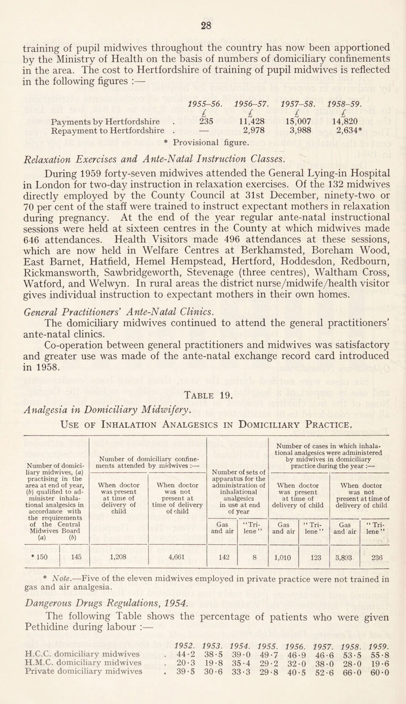 training of pupil midwives throughout the country has now been apportioned by the Ministry of Health on the basis of numbers of domiciliary confinements in the area. The cost to Hertfordshire of training of pupil midwives is reflected in the following figures :— 1955-56. 1956-57. 1957-58. 1958-59. £ £ £ £ Payments by Hertfordshire . 235 11,428 15,007 14,820 Repayment to Hertfordshire . — 2,978 3,988 2,634* * Provisional figure. Relaxation Exercises and Ante-Natal Instruction Classes. During 1959 forty-seven midwives attended the General Lying-in Hospital in London for two-day instruction in relaxation exercises. Of the 132 midwives directly employed by the County Council at 31st December, ninety-two or 70 per cent of the staff were trained to instruct expectant mothers in relaxation during pregnancy. At the end of the year regular ante-natal instructional sessions were held at sixteen centres in the County at which midwives made 646 attendances. Health Visitors made 496 attendances at these sessions, which are now held in Welfare Centres at Berkhamsted, Boreham Wood, East Barnet, Hatfield, Hemel Hempstead, Hertford, Hoddesdon, Redbourn, Rickmansworth, Sawbridgeworth, Stevenage (three centres), Waltham Cross, Watford, and Welwyn. In rural areas the district nurse/midwife/health visitor gives individual instruction to expectant mothers in their own homes. General Practitioners Ante-Natal Clinics. The domiciliary midwives continued to attend the general practitioners’ ante-natal clinics. Co-operation between general practitioners and midwives was satisfactory and greater use was made of the ante-natal exchange record card introduced in 1958. Table 19. Analgesia in Domiciliary Midwifery. Use of Inhalation Analgesics in Domiciliary Practice. Number of domici- liary midwives, (a) practising in the area at end of year, (b) qualified to ad- minister inhala- tional analgesics in accordance with the requirements of the Central Midwives Board (a) (b) Number of domiciliary confine- ments attended by midwives :— Number of sets of apparatus for the administration of inhalational analgesics in use at end of year Number of cases in which inhala- tional analgesics were administered by midw'ives in domiciliary practice during the year :— When doctor was present at time of delivery of child When doctor was not present at time of delivery of child When doctor was present at time of delivery of child When doctor was not present at time of delivery of child Gas and air “Tri- lene ” Gas and air “Tri- lene ’ ’ Gas and air “Tri- lene ’ ’ 1 * 150 j 145 1 1,208 4,661 142 8 1,010 123 3,893 236 * Note.—Five of the eleven midwives employed in private practice were not trained in gas and air analgesia. Dangerous Drugs Regulations, 1954. The following Table shows the percentage of patients who were given Pethidine during labour :— 1952. 1953. 1954. 1955. 1956. 1957. 1958. 1959. H.C.C. domiciliary midwives . 44-2 38-5 39-0 49-7 46-9 46-6 53-5 55-8 H.M.C. domiciliary midwives . 20-3 19-8 35-4 29-2 32-0 38-0 28-0 19-6 Private domiciliary midwives . 39-5 30-6 33-3 29-8 40-5 52-6 66-0 60-0