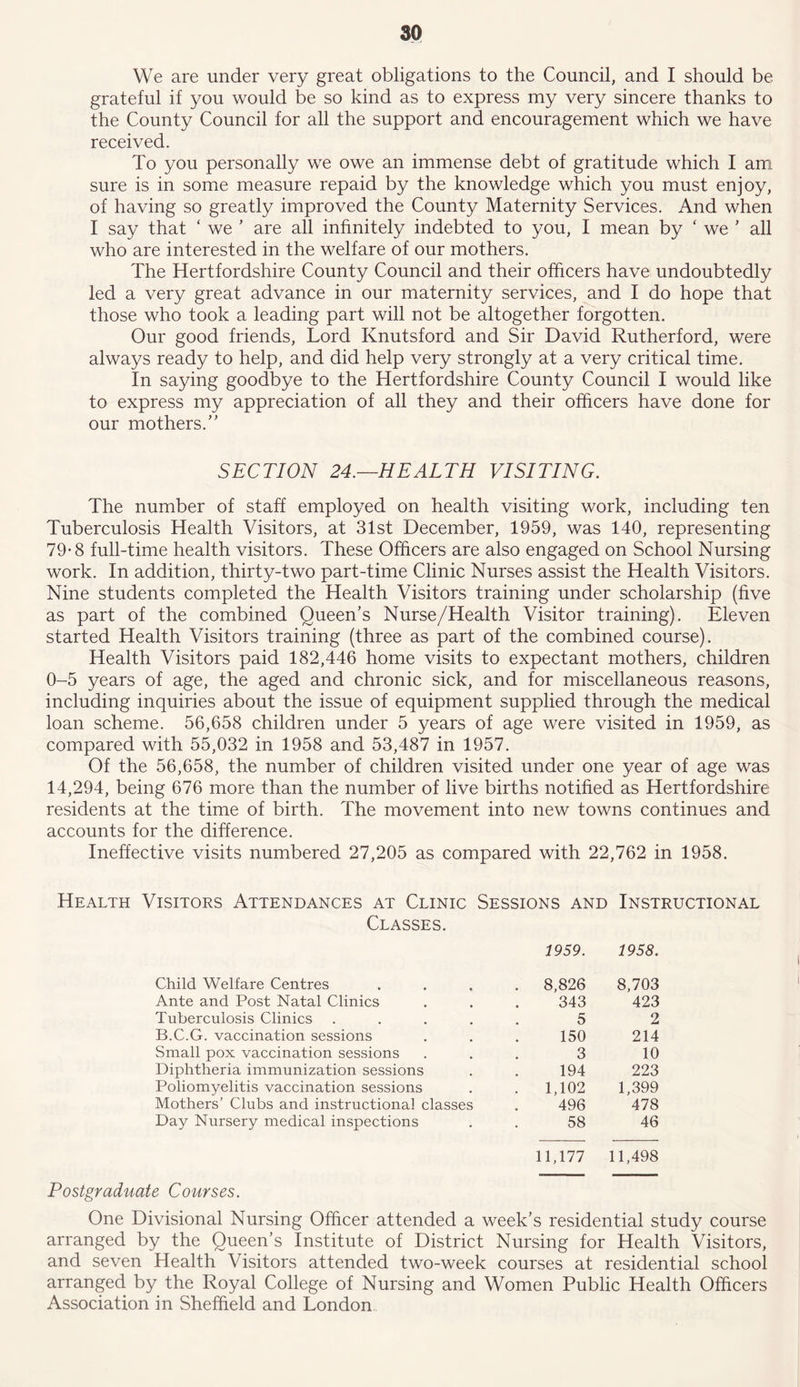 We are under very great obligations to the Council, and I should be grateful if you would be so kind as to express my very sincere thanks to the County Council for all the support and encouragement which we have received. To you personally we owe an immense debt of gratitude which I am sure is in some measure repaid by the knowledge which you must enjoy, of having so greatly improved the County Maternity Services. And when I say that ‘ we ’ are all infinitely indebted to you, I mean by ‘ we ’ all who are interested in the welfare of our mothers. The Hertfordshire County Council and their officers have undoubtedly led a very great advance in our maternity services, and I do hope that those who took a leading part will not be altogether forgotten. Our good friends, Lord Ivnutsford and Sir David Rutherford, were always ready to help, and did help very strongly at a very critical time. In saying goodbye to the Hertfordshire County Council I would like to express my appreciation of all they and their officers have done for our mothers.” SECTION 24.—HEALTH VISITING. The number of staff employed on health visiting work, including ten Tuberculosis Health Visitors, at 31st December, 1959, was 140, representing 79-8 full-time health visitors. These Officers are also engaged on School Nursing work. In addition, thirty-two part-time Clinic Nurses assist the Health Visitors. Nine students completed the Health Visitors training under scholarship (five as part of the combined Queen’s Nurse/Health Visitor training). Eleven started Health Visitors training (three as part of the combined course). Health Visitors paid 182,446 home visits to expectant mothers, children 0-5 years of age, the aged and chronic sick, and for miscellaneous reasons, including inquiries about the issue of equipment supplied through the medical loan scheme. 56,658 children under 5 years of age were visited in 1959, as compared with 55,032 in 1958 and 53,487 in 1957. Of the 56,658, the number of children visited under one year of age was 14,294, being 676 more than the number of live births notified as Hertfordshire residents at the time of birth. The movement into new towns continues and accounts for the difference. Ineffective visits numbered 27,205 as compared with 22,762 in 1958. Health Visitors Attendances at Clinic Sessions and Instructional Classes. 1959. 1958. Child Welfare Centres . 8,826 8,703 Ante and Post Natal Clinics 343 423 Tuberculosis Clinics 5 2 B.C.G. vaccination sessions 150 214 Small pox vaccination sessions 3 10 Diphtheria immunization sessions 194 223 Poliomyelitis vaccination sessions . 1,102 1,399 Mothers’ Clubs and instructional classes 496 478 Day Nursery medical inspections • 58 46 11,177 11,498 Postgraduate Courses. One Divisional Nursing Officer attended a week’s residential study course arranged by the Queen’s Institute of District Nursing for Health Visitors, and seven Health Visitors attended two-week courses at residential school arranged by the Royal College of Nursing and Women Public Health Officers Association in Sheffield and London .