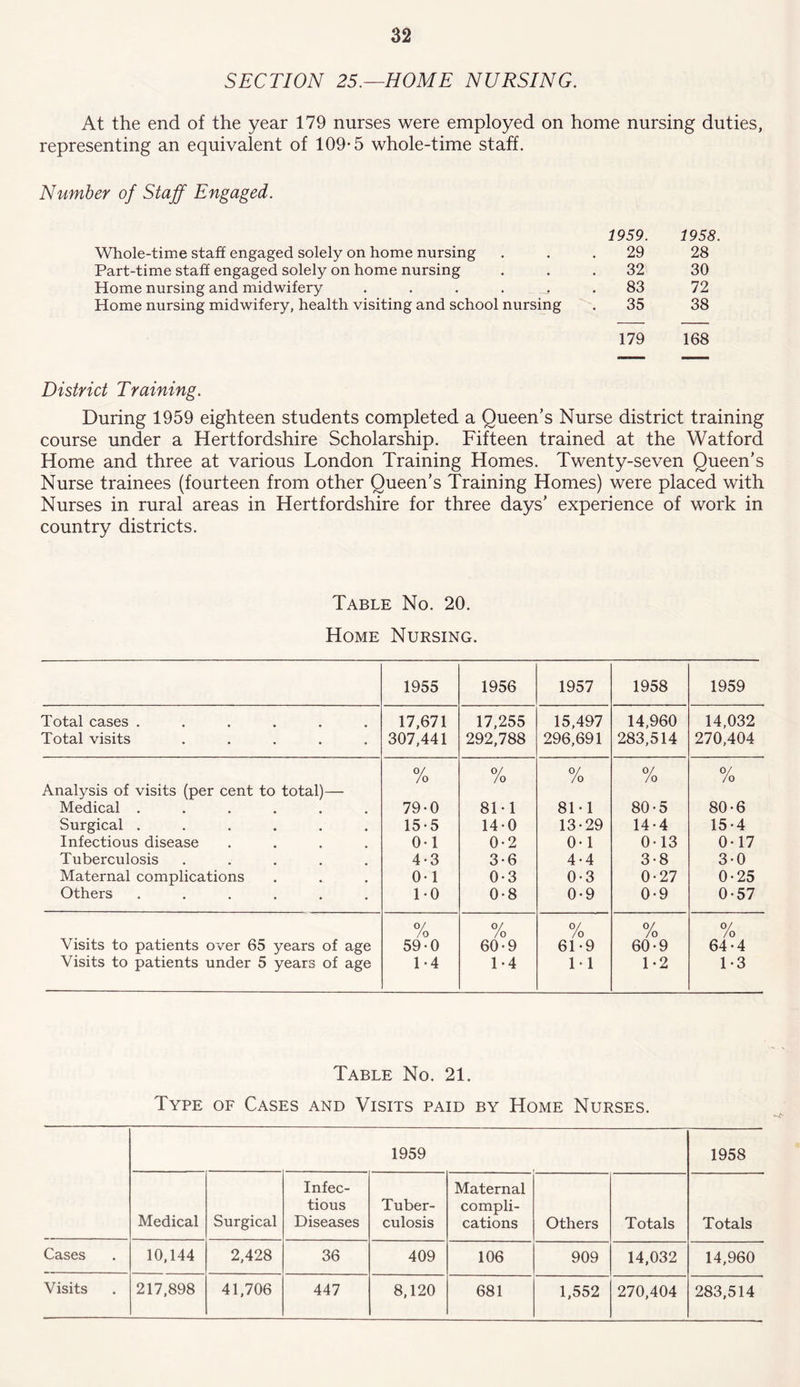 SECTION 25.—HOME NURSING. At the end of the year 179 nurses were employed on home nursing duties, representing an equivalent of 109-5 whole-time staff. Number of Staff Engaged. Whole-time staff engaged solely on home nursing Part-time staff engaged solely on home nursing Home nursing and midwifery ..... Home nursing midwifery, health visiting and school nursing 1959. 1958. 29 28 32 30 83 72 35 38 179 168 District Training. During 1959 eighteen students completed a Queen’s Nurse district training course under a Hertfordshire Scholarship. Fifteen trained at the Watford Home and three at various London Training Homes. Twenty-seven Queen’s Nurse trainees (fourteen from other Queen’s Training Homes) were placed with Nurses in rural areas in Hertfordshire for three days’ experience of work in country districts. Table No. 20. Home Nursing. 1955 1956 1957 1958 1959 Total cases ...... 17,671 17,255 15,497 14,960 14,032 Total visits ..... 307,441 292,788 296,691 283,514 270,404 Analysis of visits (per cent to total)— Medical ...... % 79-0 % 81-1 0/ /o 81-1 0/ /o 80-5 0/ /o 80-6 Surgical ...... 15-5 14-0 13-29 14-4 15-4 Infectious disease .... 0-1 0-2 0-1 0-13 0-17 Tuberculosis ..... 4-3 3-6 4-4 3-8 3-0 Maternal complications 0-1 0-3 0-3 0-27 0-25 Others ...... 1-0 0-8 0-9 0-9 0-57 Visits to patients over 65 years of age 0/ /o % 0/ /o 0/ /o 0/ /o 59-0 60-9 61-9 60-9 64-4 Visits to patients under 5 years of age 1-4 1-4 1-1 1-2 1-3 Table No. 21. Type of Cases and Visits paid by Home Nurses. 1959 1958 Medical Surgical Infec- tious Diseases Tuber- culosis Maternal compli- cations Others Totals Totals Cases 10,144 2,428 36 409 106 909 14,032 14,960 Visits 217,898 41,706 447 8,120 681 1,552 270,404 283,514