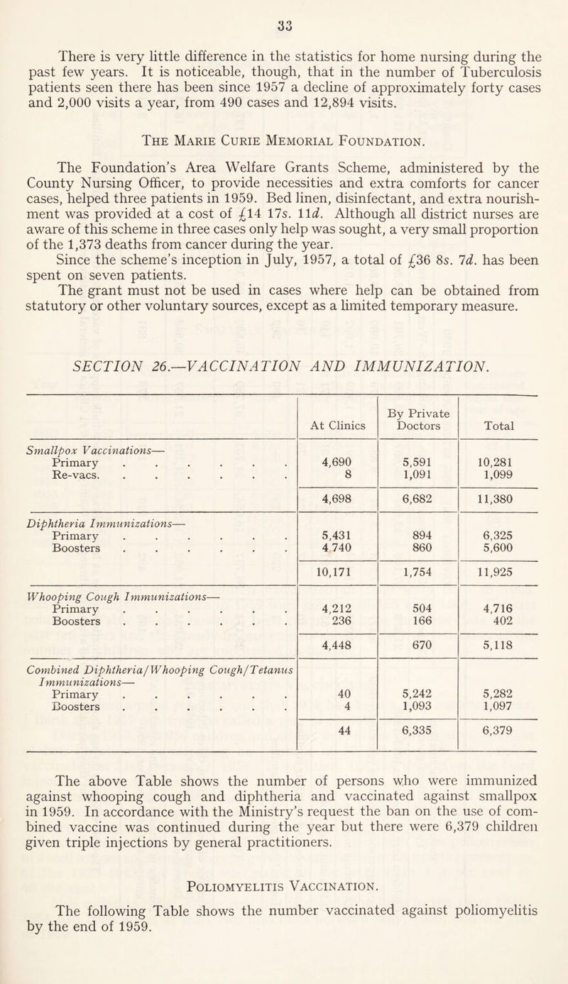 There is very little difference in the statistics for home nursing during the past few years. It is noticeable, though, that in the number of Tuberculosis patients seen there has been since 1957 a decline of approximately forty cases and 2,000 visits a year, from 490 cases and 12,894 visits. The Marie Curie Memorial Foundation. The Foundation’s Area Welfare Grants Scheme, administered by the County Nursing Officer, to provide necessities and extra comforts for cancer cases, helped three patients in 1959. Bed linen, disinfectant, and extra nourish- ment was provided at a cost of £14 17s. lid. Although all district nurses are aware of this scheme in three cases only help was sought, a very small proportion of the 1,373 deaths from cancer during the year. Since the scheme’s inception in July, 1957, a total of £36 8s. Id. has been spent on seven patients. The grant must not be used in cases where help can be obtained from statutory or other voluntary sources, except as a limited temporary measure. SECTION 26.—VACCINATION AND IMMUNIZATION. At Clinics By Private Doctors Total Smallpox Vaccinations— Primary ...... Re-vacs. ...... 4,690 8 5,591 1,091 10,281 1,099 4,698 6,682 11,380 Diphtheria Immunizations— Primary ...... Boosters ...... 5,431 4 740 894 860 6,325 5,600 10,171 1,754 11,925 Whooping Cough Immunizations— Primary ...... Boosters ...... 4,212 236 504 166 4,716 402 4,448 670 5,118 Combined Diphtheria/Whooping Cough/Tetanus I mmunizations— Primary ...... Boosters ...... 40 4 5,242 1,093 5,282 1,097 44 6,335 6,379 The above Table shows the number of persons who were immunized against whooping cough and diphtheria and vaccinated against smallpox in 1959. In accordance with the Ministry’s request the ban on the use of com- bined vaccine was continued during the year but there were 6,379 children given triple injections by general practitioners. Poliomyelitis Vaccination. The following Table shows the number vaccinated against poliomyelitis by the end of 1959.