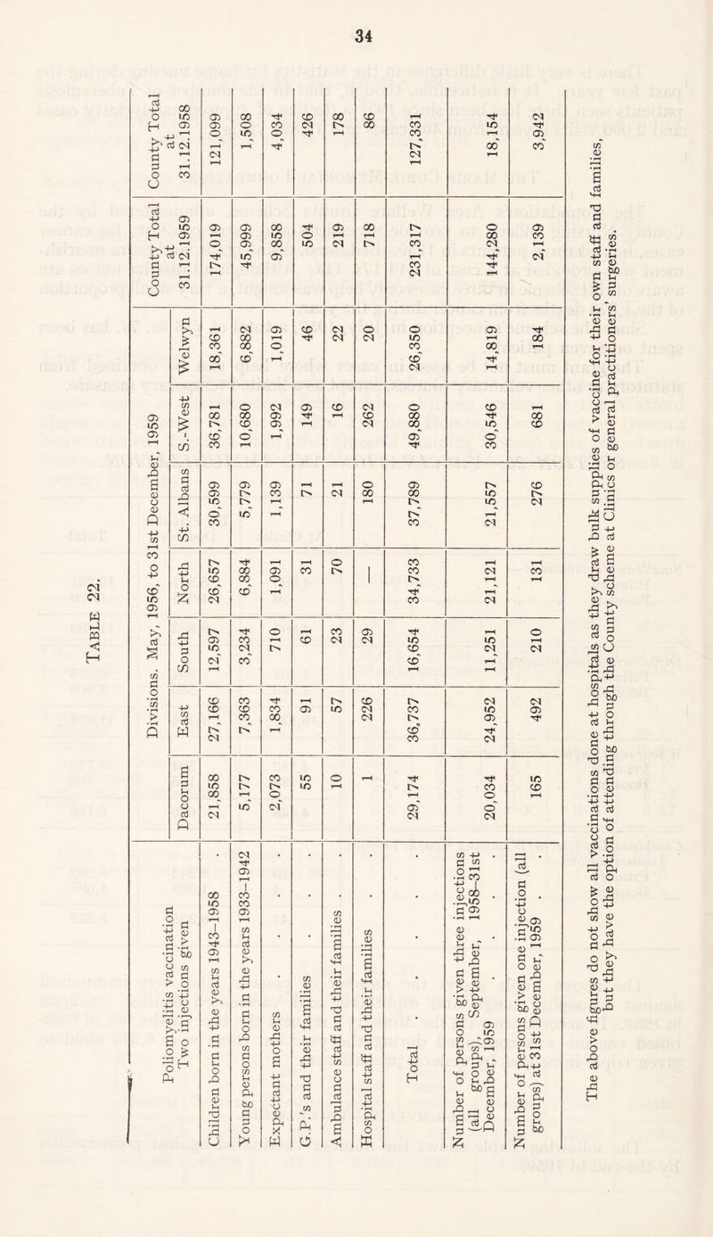 Table 22. County Total at 31.12.1958 121,099 1,508 4,034 426 178 86 127,331 18,154 M 'O' 05 CO r ■■ 1 d P 05 o LO 05 05 00 05 oo o 05 H 05 T-H 05 LO O t-H r-H r-H oo CO ft 0_ 05. 00 LO CM CO M ’“i, ft P CM ft LO 05 r-H ft CM P T-H r> ft CO ft P r-H <M t-H o CO U PI t-H CM 05 CD <M o O 05 ft > CD oo t-H ft CM <M LO t-H 00 r—H CO 00 O CO 00 t-H 0) 00 CD r-H CD' ft £ t-H (M t-H 05 LO 05 P 05 ft CD O 05 A ■S r-H CO o p CD uo 05 P 05 P O • rH CO ft p C/5 T-H o M 05 CD M o CD t-H 0 00 00 05 ft t-H CD oo ft 00 £ CD 05 t-H M 00 LO CD CD* O r-H 05 o' co CO rH ft CO C/5 pi P ft 05 05 05 t-H t-H O 05 r> CD 05 CO M 00 00 10 1/5 l> r-H r-H t> LO M ft o' LO r-H o' t-H CO CO 01 p CO r> r-H r-H O CO r-H t-H ft to 00 05 CO t>» CO <M CO p CD GO o I I> r-H t-H o CD cd' r-H ft' T-H ft M CO M ft o T-H CO 05 r-H 0 Ah 05 CO t-H CD CM M LO LO r-H p LO M CD CM <M o M CO cd' r-H CO r-H T-H t-H CD CO ft t-H CD CM CM p CD CD CO 05 LO M CO LO 05 d T-H co^ 00 M 05 W ft ft T—H cd' ft M CO CM a 00 CO LO o r-H ft ft LO p LO LO t-H CO CD o oo r-H o r-H 0 r-H o t-H LO' <M 05' o' o3 M CM (M ft M . # . . 05 -P . *~H ft p <2 05 0 £ t-H | •rH CO t? I P 00 LO l CO CO • • • • • C5 on .Vg * .2 • 4-> 05 05 C/5 P P3 0 3 p H 05 3 ft* t-H 1 CO t-H C/5 U 05 • rH • rH C/5 0 •hH T—t 05 05 05 .as 3 ft ftf d a • rH 3 bn ■> 05 3 P > O 05 r-H CO U d d) 05 ft 05 ft -P • C/5 0 p p p * rH 05 ft • rH a d HH Vh • ft 05 ft ft a s • > P 0 a ^ O 05 « P s? a 2 +J 3 o h 05 H • ! l l p >^*rH 3 O 3 A 0 ft -p P • rH P p P • rH P p o ft 05 P o 05 P 05 ft P o a r—n • iH a p HH P • rH 05 ft -P P ft P P ft P -P 05 *05 ft p ft p p ft r-H cti 4-> 0 05 C/) P 05 O LO 2 .ft 05 a nJ’~‘ Qh ft - ft P P '5b 8 p° 0 ft p 1—1 05 CO (ftp -i o ft p 05 p ft 05 P 05 (ft tuO P -p p p -p •o 05 ft P P tn 05 O P P r—H 2 n 4-> C/5 d • t-H Oh H P O C5 O P ft p ^a 05 <15 ft p O p P O — b ft |l r-H • iH ft P o ft X A a C/5 O |iQ I a o w d £ £ The above figures do not show all vaccinations done at hospitals as they draw bulk supplies of vaccine for their own staff and families, but they have the option of attending through the County scheme at Clinics or general practitioners’ surgeries.