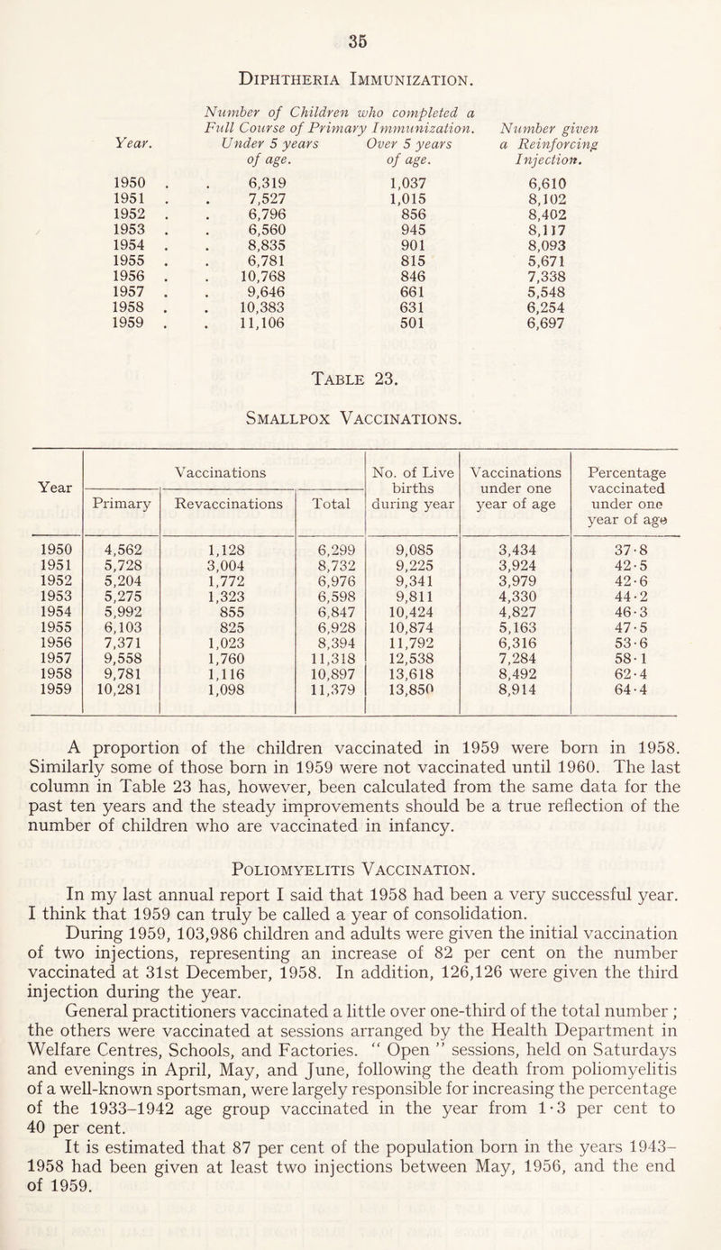 Diphtheria Immunization. Number of Children who completed a Full Course of Primary Immunization. Number given Year. Under 5 years Over 5 years a Reinforcing of age. of age. Injection. 1950 . 6,319 1,037 6,610 1951 . 7,527 1,015 8,102 1952 . 6,796 856 8,402 1953 . 6,560 945 8,117 1954 . 8,835 901 8,093 1955 . 6,781 815 5,671 1956 . 10,768 846 7,338 1957 . 9,646 661 5,548 1958 . 10,383 631 6,254 1959 . 11,106 501 6,697 Table 23. Smallpox Vaccinations. Year Vaccinations No. of Live births during year Vaccinations under one year of age Percentage vaccinated under one year of age Primary Revaccinations Total 1950 4,562 1,128 6,299 9,085 3,434 37-8 1951 5,728 3,004 8,732 9,225 3,924 42-5 1952 5,204 1,772 6,976 9,341 3,979 42-6 1953 5,275 1,323 6,598 9,811 4,330 44-2 1954 5,992 855 6,847 10,424 4,827 46-3 1955 6,103 825 6,928 10,874 5,163 47-5 1956 7,371 1,023 8,394 11,792 6,316 53-6 1957 9,558 1,760 11,318 12,538 7,284 58-1 1958 9,781 1,116 10,897 13,618 8,492 62-4 1959 10,281 1,098 11,379 13,850 8,914 64-4 A proportion of the children vaccinated in 1959 were born in 1958. Similarly some of those born in 1959 were not vaccinated until 1960. The last column in Table 23 has, however, been calculated from the same data for the past ten years and the steady improvements should be a true reflection of the number of children who are vaccinated in infancy. Poliomyelitis Vaccination. In my last annual report I said that 1958 had been a very successful year. I think that 1959 can truly be called a year of consolidation. During 1959, 103,986 children and adults were given the initial vaccination of two injections, representing an increase of 82 per cent on the number vaccinated at 31st December, 1958. In addition, 126,126 were given the third injection during the year. General practitioners vaccinated a little over one-third of the total number ; the others were vaccinated at sessions arranged by the Health Department in Welfare Centres, Schools, and Factories. “ Open ” sessions, held on Saturdays and evenings in April, May, and June, following the death from poliomyelitis of a well-known sportsman, were largely responsible for increasing the percentage of the 1933-1942 age group vaccinated in the year from 1*3 per cent to 40 per cent. It is estimated that 87 per cent of the population born in the years 1943- 1958 had been given at least two injections between May, 1956, and the end of 1959.