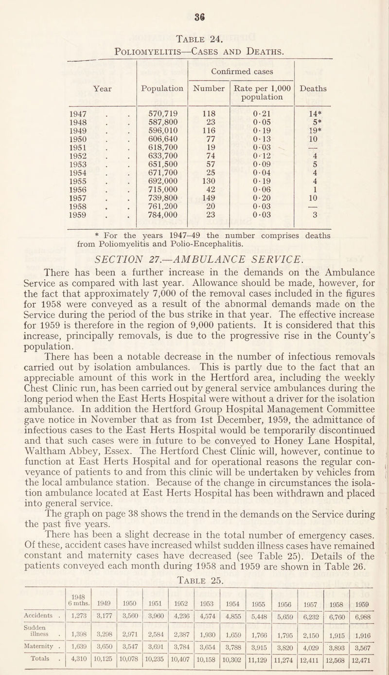 Table 24. Poliomyelitis—Cases and Deaths. Year Population Confirmed cases Deaths Number Rate per 1,000 population 1947 570,719 118 0-21 14* 1948 587,800 23 0-05 5* 1949 596,010 116 0-19 19* 1950 606,640 77 0-13 10 1951 618,700 19 0-03 — 1952 633,700 74 0-12 4 1953 651,500 57 0-09 5 1954 671,700 25 0-04 4 1955 692,000 130 0*19 4 1956 715,000 42 0-06 1 1957 739,800 149 0-20 10 1958 761,200 20 0-03 — 1959 784,000 23 0-03 3 * For the years 1947-49 the number comprises deaths from Poliomyelitis and Polio-Encephalitis. SECTION 27.—AMBULANCE SERVICE. There has been a further increase in the demands on the Ambulance Service as compared with last year. Allowance should be made, however, for the fact that approximately 7,000 of the removal cases included in the figures for 1958 were conveyed as a result of the abnormal demands made on the Service during the period of the bus strike in that year. The effective increase for 1959 is therefore in the region of 9,000 patients. It is considered that this increase, principally removals, is due to the progressive rise in the County’s population. There has been a notable decrease in the number of infectious removals carried out by isolation ambulances. This is partly due to the fact that an appreciable amount of this work in the Hertford area, including the weekly Chest Clinic run, has been carried out by general service ambulances during the long period when the East Herts Hospital were without a driver for the isolation ambulance. In addition the Hertford Group Hospital Management Committee gave notice in November that as from 1st December, 1959, the admittance of infectious cases to the East Herts Hospital would be temporarily discontinued and that such cases were in future to be conveyed to Honey Lane Hospital, Waltham Abbey, Essex. The Hertford Chest Clinic will, however, continue to function at East Herts Hospital and for operational reasons the regular con- veyance of patients to and from this clinic will be undertaken by vehicles from the local ambulance station. Because of the change in circumstances the isola- tion ambulance located at East Herts Hospital has been withdrawn and placed into general service. The graph on page 38 shows the trend in the demands on the Service during the past five years. There has been a slight decrease in the total number of emergency cases. Of these, accident cases have increased whilst sudden illness cases have remained constant and maternity cases have decreased (see Table 25). Details of the patients conveyed each month during 1958 and 1959 are shown in Table 26. Table 25. 1948 6 mths. 1949 1950 1951 1952 1953 1954 1955 1956 1957 1958 1959 Accidents . 1,273 3,177 3,560 3,960 4,236 4,574 4,855 5,448 5,659 6,232 6,760 6,988 Sudden illness 1,398 3,298 2,971 2,584 2,387 1,930 1,659 1,766 1,795 2,150 1,915 1,916 Maternity . 1,639 3,650 3,547 3,691 3,784 3,654 3,788 3,915 3,820 4,029 3,893 3,567 Totals 4,310 10,125 10,078 10,235 10,407 10,158 10,302 11,129 11,274 12,411 12,568 12,471