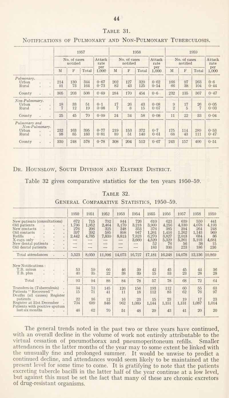 Table 31. Notifications of Pulmonary and Non-Pulmonary Tuberculosis. 1957 1958 1959 No. of cases notified Attack rate per 1,000 No. of cases notified Attack rate per 1,000 No. of cases notified Attack rate per 1,000 M F Total M F Total M F Total Pulmonary. Urban 214 130 344 0-67 202 127 329 0-62 166 97 263 0-6 Rural 91 73 164 0-73 82 43 125 0-54 66 38 104 0-44 County 305 203 508 0-69 284 170 454 0-6 232 135 367 0-47 Non-Pulmonary. Urban 18 33 51 0-1 17 26 43 0-08 9 17 26 0-05 Rural 7 12 19 0-08 7 8 15 0-07 2 5 7 0-03 County 25 45 70 0-09 24 34 58 0-08 11 22 33 0-04 Pulmonary and Non-Pulmonary. Urban 232 163 395 0-77 219 153 372 0-7 175 114 289 0-53 Rural 98 85 183 0-81 89 51 140 0-61 68 43 111 0-47 County 330 248 578 0-78 308 204 512 0-67 243 157 400 0-51 Dr. Hounslow, South Division and Elstree District. Table 32 gives comparative statistics for the ten years 1950-59. Table 32. General Comparative Statistics, 1950-59. 1950 1951 1952 1953 1954 1955 1956 1957 1958 1959 New patients (consultations) 672 715 792 844 726 610 623 639 550 441 Old patients 1,736 1,952 2,464 3,170 3,218 3,909 4,256 4,330 4,078 4,193 New contacts 276 206 325 348 353 376 385 294 264 248 Old contacts 397 392 585 898 947 1,261 1,416 1,262 1,143 969 Refills .... 2,442 4,785 7,830 8,813 7,823 6,270 3,827 2,013 684 86 X-rays only — — 3,660 4,520 5,329 5,261 5,193 4,681 New dental patients —- • — 52 76 56 38 15 Old dental patients — — — — 183 336 223 186 236 Total attendances 5,523 8,050 11,996 14,073 16,727 17,181 16,248 14,078 12,136 10,869 New Notifications : T.B. minus 53 59 66 46 39 42 45 45 44 36 T.B. plus 40 35 22 38 39 15 33 23 28 28 Total 93 94 88 84 78 57 78 68 72 64 Transfers-in (Tuberculosis) Patients ‘1 Recovered ’ ’ Deaths (all causes) Register 34 73 145 126 156 193 112 60 55 63 15 71 41 11 18 112 83 62 76 97 patients .... 22 16 12 16 23 15 23 19 17 23 Register at 31st December Patients with positive sputum 734 699 846 962 1,089 1,144 1,151 1,131 1,087 1,014 last six months 46 62 70 51 48 29 43 41 20 20 The general trends noted in the past two or three years have continued, with an overall decline in the volume of work not entirely attributable to the virtual cessation of pneumothorax and pneumoperitoneum refills. Smaller attendances in the latter months of the year may to some extent be linked with the unusually fine and prolonged summer. It would be unwise to predict a continued decline, and attendances would seem likely to be maintained at the present level for some time to come. It is gratifying to note that the patients excreting tubercle bacilli in the latter half of the year continue at a low level, but against this must be set the fact that many of these are chronic excretors of drug-resistant organisms.