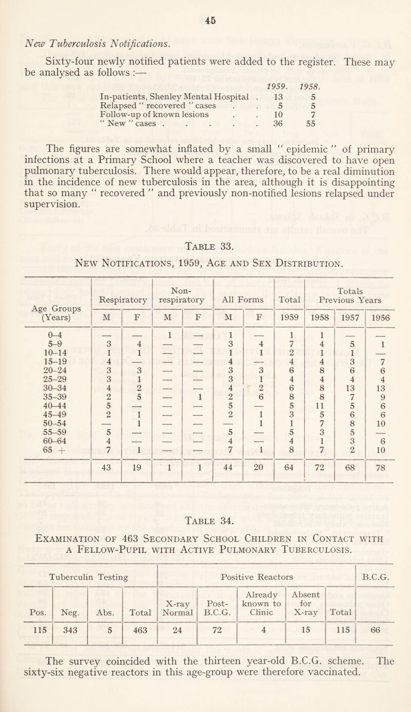 New Tuberculosis Notifications. Sixty-four newly notified patients were added to the register. These may be analysed as follows :— In-patients, Shenley Mental Hospital . 1959. 13 1958 5 Relapsed “ recovered ” cases 5 5 Follow-up of known lesions 10 7 “ New ” cases ..... 36 55 The figures are somewhat inflated by a small “ epidemic ” of primary infections at a Primary School where a teacher was discovered to have open pulmonary tuberculosis. There would appear, therefore, to be a real diminution in the incidence of new tuberculosis in the area, although it is disappointing that so many “ recovered ” and previously non-notified lesions relapsed under supervision. Table 33. New Notifications, 1959, Age and Sex Distribution. Age Groups (Years) Respiratory Non- respiratory All Forms Total Totals Previous Years M F M F M F 1959 1958 1957 1956 0-4 1 —— 1 — 1 1 r 5-9 3 4 — — 3 4 7 4 5 1 10-14 1 1 — — 1 1 2 1 1 . 15-19 4 — — — 4 — 4 4 3 7 20-24 3 3 — — 3 3 6 8 6 6 25-29 3 1 — — 3 1 4 4 4 4 30-34 4 2 — — 4 2 6 8 13 13 35-39 2 5 — 1 2 6 8 8 7 9 40-44 5 — — — 5 — 5 11 5 6 45-49 2 1 — — 2 1 3 5 6 6 50-54 — 1 — — — 1 1 7 8 10 55-59 5 — — — 5 — 5 3 5 — 60-64 4 — — — 4 — 4 1 3 6 65 + 7 1 — —• 7 1 8 7 2 10 43 19 1 1 44 20 64 72 68 78 Table 34. Examination of 463 Secondary School Children in Contact with a Fellow-Pupil with Active Pulmonary Tuberculosis. Tuberculin Testing Positive Reactors B.C.G. Pos. Neg. Abs. Total X-ray Normal Post- B.C.G. Already known to Clinic Absent for X-ray Total 115 343 5 463 24 72 4 15 115 66 The survey coincided with the thirteen year-old B.C.G. scheme. The sixty-six negative reactors in this age-group were therefore vaccinated.