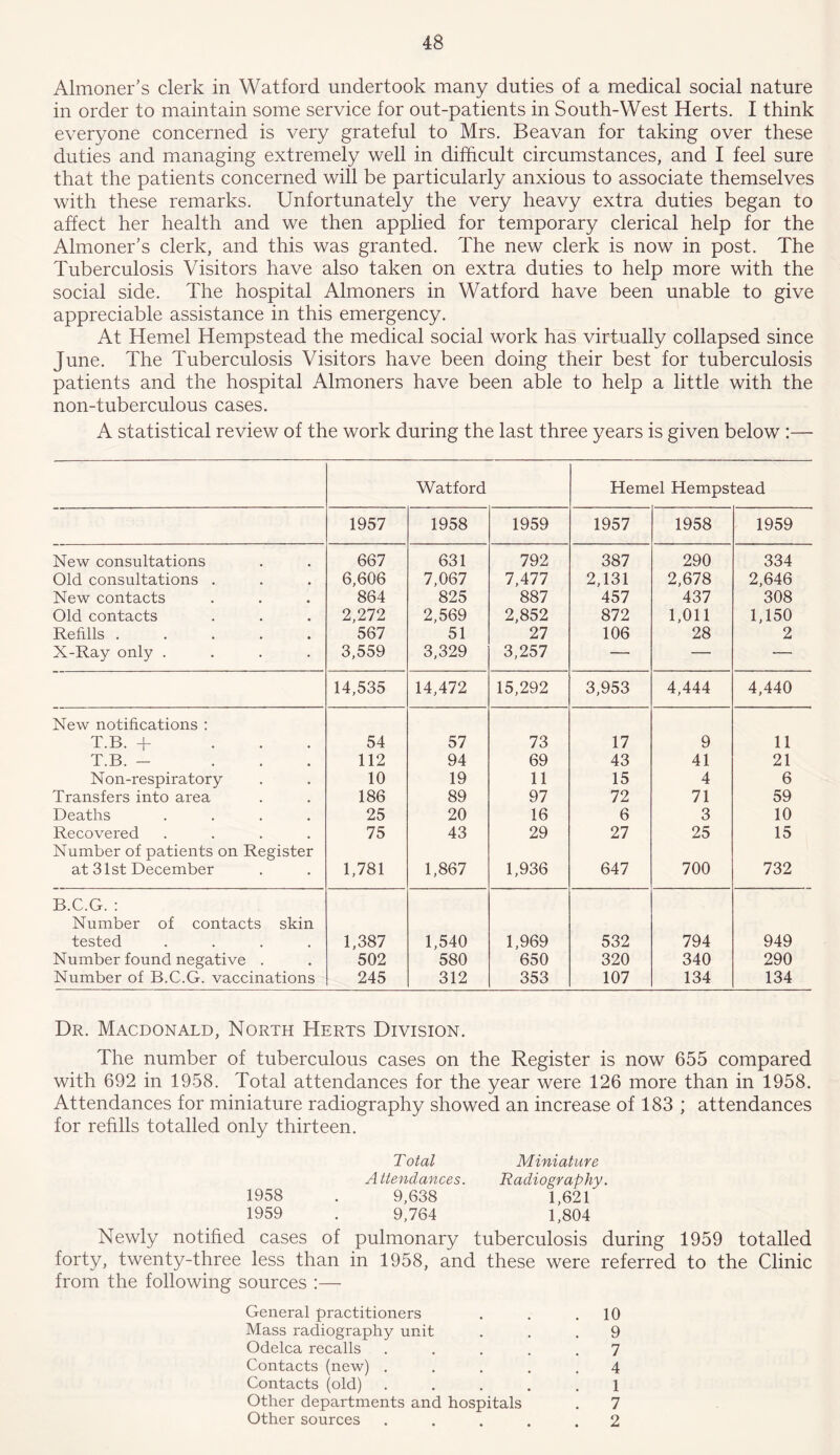 Almoner’s clerk in Watford undertook many duties of a medical social nature in order to maintain some service for out-patients in South-West Herts. I think everyone concerned is very grateful to Mrs. Beavan for taking over these duties and managing extremely well in difficult circumstances, and I feel sure that the patients concerned will be particularly anxious to associate themselves with these remarks. Unfortunately the very heavy extra duties began to affect her health and we then applied for temporary clerical help for the Almoner’s clerk, and this was granted. The new clerk is now in post. The Tuberculosis Visitors have also taken on extra duties to help more with the social side. The hospital Almoners in Watford have been unable to give appreciable assistance in this emergency. At Kernel Hempstead the medical social work has virtually collapsed since June. The Tuberculosis Visitors have been doing their best for tuberculosis patients and the hospital Almoners have been able to help a little with the non-tuberculous cases. A statistical review of the work during the last three years is given below :—- Watford Hemel Hempstead 1957 1958 1959 1957 1958 1959 New consultations 667 631 792 387 290 334 Old consultations . 6,606 7,067 7,477 2,131 2,678 2,646 New contacts 864 825 887 457 437 308 Old contacts 2,272 2,569 2,852 872 1,011 1,150 Refills ..... 567 51 27 106 28 2 X-Ray only .... 3,559 3,329 3,257 — — — 14,535 14,472 15,292 3,953 4,444 4,440 New notifications : T.B. + ... 54 57 73 17 9 11 T.B. - ... 112 94 69 43 41 21 Non-respiratory 10 19 11 15 4 6 Transfers into area 186 89 97 72 71 59 Deaths .... 25 20 16 6 3 10 Recovered .... 75 43 29 27 25 15 Number of patients on Register at 31st December 1,781 1,867 1,936 647 700 732 B.C.G. : Number of contacts skin tested .... 1,387 1,540 1,969 532 794 949 Number found negative . 502 580 650 320 340 290 Number of B.C.G. vaccinations 245 312 353 107 134 134 Dr. Macdonald, North Herts Division. The number of tuberculous cases on the Register is now 655 compared with 692 in 1958. Total attendances for the year were 126 more than in 1958. Attendances for miniature radiography showed an increase of 183 ; attendances for refills totalled only thirteen. 1958 1959 Total Attendances. 9,638 9,764 Miniature Radiography. 1,621 1,804 Newly notified cases of pulmonary tuberculosis during 1959 totalled forty, twenty-three less than in 1958, and these were referred to the Clinic from the following sources :— General practitioners . . .10 Mass radiography unit ... 9 Odelca recalls ..... 7 Contacts (new) ..... 4 Contacts (old) ..... 1 Other departments and hospitals . 7 Other sources ..... 2