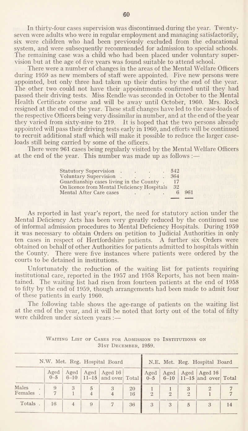 In thirty-four cases supervision was discontinued during the year. Twenty- seven were adults who were in regular employment and managing satisfactorily, six were children who had been previously excluded from the educational system, and were subsequently recommended for admission to special schools. The remaining case was a child who had been placed under voluntary super- vision but at the age of five years was found suitable to attend school. There were a number of changes in the areas of the Mental Welfare Officers during 1959 as new members of staff were appointed. Five new persons were appointed, but only three had taken up their duties by the end of the year. The other two could not have their appointments confirmed until they had passed their driving tests. Miss Rendle was seconded in October to the Mental Health Certificate course and will be away until October, 1960. Mrs. Rock resigned at the end of the year. These staff changes have led to the case-loads of the respective Officers being very dissimilar in number, and at the end of the year they varied from sixty-nine to 219. It is hoped that the two persons already appointed will pass their driving tests early in 1960, and efforts will be continued to recruit additional staff which will make it possible to reduce the larger case- loads still being carried by some of the officers. There were 961 cases being regularly visited by the Mental Welfare Officers at the end of the year. This number was made up as follows :— Statutory Supervision .... 542 Voluntary Supervision .... 364 Guardianship cases living in the County . 17 On licence from Mental Deficiency Hospitals 32 Mental After Care cases . . . 6 961 As reported in last year’s report, the need for statutory action under the Mental Deficiency Acts has been very greatly reduced by the continued use of informal admission procedures to Mental Deficiency Hospitals. During 1959 it was necessary to obtain Orders on petition to Judicial Authorities in only ten cases in respect of Hertfordshire patients. A further six Orders were obtained on behalf of other Authorities for patients admitted to hospitals within the County. There were five instances where patients were ordered by the courts to be detained in institutions. Unfortunately the reduction of the waiting list for patients requiring institutional care, reported in the 1957 and 1958 Reports, has not been main- tained. The waiting list had risen from fourteen patients at the end of 1958 to fifty by the end of 1959, though arrangements had been made to admit four of these patients in early 1960. The following table shows the age-range of patients on the waiting list at the end of the year, and it will be noted that forty out of the total of fifty were children under sixteen years :— Waiting List of Cases for Admission to Institutions on 31st December, 1959. N.W. Met. Reg. Hospital Board Aged 0-5 Aged 6-10 Aged 11-15 Aged 16 and over Total Aged 0-5 Aged 6-10 Aged 11-15 Aged 16 and over Total Males 9 3 5 3 20 1 1 — 3 2 7 Females . 7 1 4 4 16 2 2 2 1 7 Totals . 16 4 9 7 36 3 3 5 3 14 N.E. Met. Reg. Hospital Board