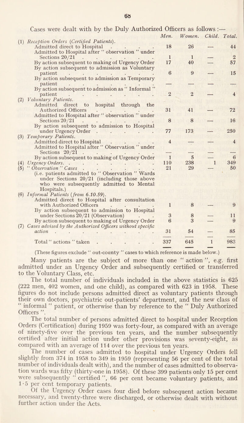 Cases were dealt with by the Duly Authorized Officers as follows :— (1) Reception Orders (Certified Patients). Admitted direct to Hospital .... Admitted to Hospital after “ observation ” under Sections 20/21 ...... By action subsequent to making of Urgency Order By action subsequent to admission as Voluntary patient ....... By action subsequent to admission as Temporary patient ....... By action subsequent to admission as “ Informal  patient ....... (2) Voluntary Patients. Admitted direct to hospital through the Authorized Officers ..... Admitted to Hospital after “ observation ” under Sections 20/21 ...... By action subsequent to admission to Hospital under Urgency Order ..... (3) Temporary Patients. Admitted direct to Hospital .... Admitted to Hospital after “ Observation ” under Sections 20/21 . By action subsequent to making of Urgency Order (4) Urgency Orders. ....... (5) “ Observation ” Cases ...... (i.e. patients admitted to “ Observation ” Wards under Sections 20/21 (including those above who were subsequently admitted to Mental Hospitals.) (6) Informal Patients (from 6.10.59). Admitted direct to Hospital after consultation with Authorized Officers .... By action subsequent to admission to Hospital under Sections 20/21 (Observation) By action subsequent to making of Urgency Order (7) Cases advised by the Authorized Officers without specific action ........ Men. Women. Child. Total. 18 26 — 44 1 1 — 2 17 40 — 57 6 9 — 15 2 2 — 4 31 41 — 72 8 8 — 16 77 173 — 250 4 — — 4 1 5 — 6 110 238 1 349 21 29 — 50 8 3 6 8 3 11 9 31 54 85 Total “ actions ” taken 337 645 1 983 (These figures exclude “ out-county ” cases to which reference is made below.) Many patients are the subject of more than one “ action ”, e.g. first admitted under an Urgency Order and subsequently certified or transferred to the Voluntary Class, etc. The total number of individuals included in the above statistics is 625 (222 men, 402 women, and one child), as compared with 623 in 1958. These figures do not include persons admitted direct as voluntary patients through their own doctors, psychiatric out-patients’ department, and the new class of “ informal ” patient, or otherwise than by reference to the “ Duly Authorized Officers ”. The total number of persons admitted direct to hospital under Reception Orders (Certification) during 1959 was forty-four, as compared with an average of ninety-five over the previous ten years, and the number subsequently certified after initial action under other provisions was seventy-eight, as compared with an average of 114 over the previous ten years. The number of cases admitted to hospital under Urgency Orders fell slightly from 374 in 1958 to 349 in 1959 (representing 56 per cent of the total number of individuals dealt with), and the number of cases admitted to observa- tion wards was fifty (thirty-one in 1958). Of these 399 patients only 15 per cent were subsequently “ certified ”, 66 per cent became voluntary patients, and 1*5 per cent temporary patients. Of the Urgency Order cases four died before subsequent action became necessary, and twenty-three were discharged, or otherwise dealt with without further action under the Acts.