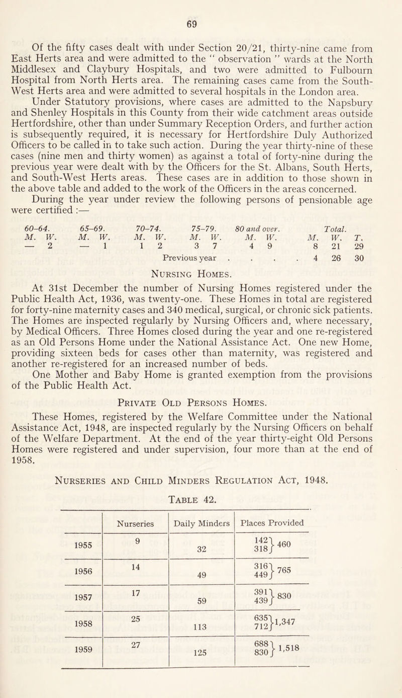 Of the fifty cases dealt with under Section 20/21, thirty-nine came from East Herts area and were admitted to the “ observation ” wards at the North Middlesex and Claybury Hospitals, and two were admitted to Fulbourn Hospital from North Herts area. The remaining cases came from the South- West Herts area and were admitted to several hospitals in the London area. Under Statutory provisions, where cases are admitted to the Napsbury and Shenley Hospitals in this County from their wide catchment areas outside Hertfordshire, other than under Summary Reception Orders, and further action is subsequently required, it is necessary for Hertfordshire Duly Authorized Officers to be called in to take such action. During the year thirty-nine of these cases (nine men and thirty women) as against a total of forty-nine during the previous year were dealt with by the Officers for the St. Albans, South Herts, and South-West Herts areas. These cases are in addition to those shown in the above table and added to the work of the Officers in the areas concerned. During the year under review the following persons of pensionable age were certified :— 60-64. 65-69. 70-74. 75-79. 80 and over. Total. M. W. M. W. M. W. M. W. M. W. M. W. T. — 2 — 1 1 2 3 7 4 9 8 21 29 Previous year • < 4 26 30 Nursing Homes. At 31st December the number of Nursing Homes registered under the Public Health Act, 1936, was twenty-one. These Homes in total are registered for forty-nine maternity cases and 340 medical, surgical, or chronic sick patients. The Homes are inspected regularly by Nursing Officers and, where necessary, by Medical Officers. Three Homes closed during the year and one re-registered as an Old Persons Home under the National Assistance Act. One new Home, providing sixteen beds for cases other than maternity, was registered and another re-registered for an increased number of beds. One Mother and Baby Home is granted exemption from the provisions of the Public Health Act. Private Old Persons Homes. These Homes, registered by the Welfare Committee under the National Assistance Act, 1948, are inspected regularly by the Nursing Officers on behalf of the Welfare Department. At the end of the year thirty-eight Old Persons Homes were registered and under supervision, four more than at the end of 1958. Nurseries and Child Minders Regulation Act, 1948. Table 42. Nurseries Daily Minders Places Provided 1955 9 32 sll}460 1956 14 49 41®}765 1957 17 59 439}830 1958 25 113 712F347 1959 27 125 83o}