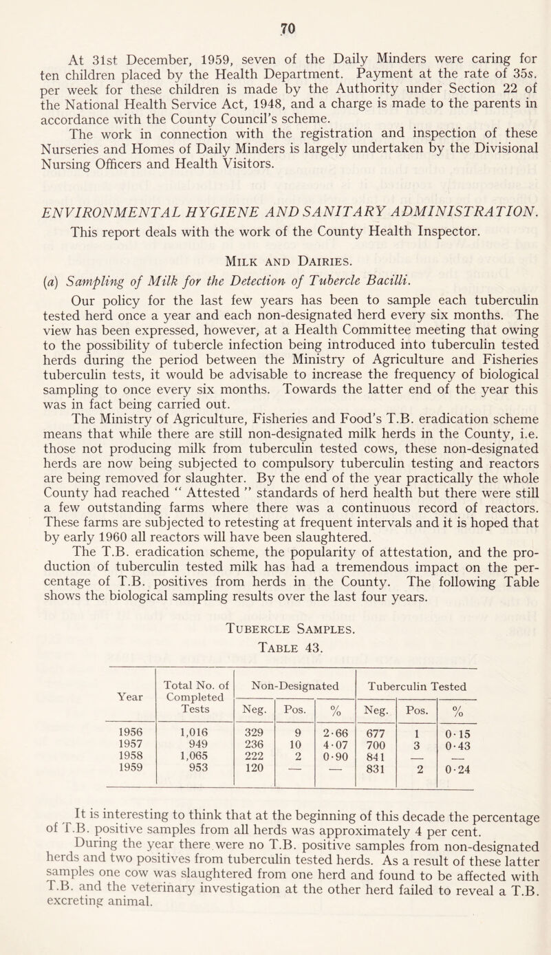 At 31st December, 1959, seven of the Daily Minders were caring for ten children placed by the Health Department. Payment at the rate of 35s. per week for these children is made by the Authority under Section 22 of the National Health Service Act, 1948, and a charge is made to the parents in accordance with the County Council’s scheme. The work in connection with the registration and inspection of these Nurseries and Homes of Daily Minders is largely undertaken by the Divisional Nursing Officers and Health Visitors. ENVIRONMENTAL HYGIENE AND SANITARY ADMINISTRATION. This report deals with the work of the County Health Inspector. Milk and Dairies. (a) Sampling of Milk for the Detection of Tubercle Bacilli. Our policy for the last few years has been to sample each tuberculin tested herd once a year and each non-designated herd every six months. The view has been expressed, however, at a Health Committee meeting that owing to the possibility of tubercle infection being introduced into tuberculin tested herds during the period between the Ministry of Agriculture and Fisheries tuberculin tests, it would be advisable to increase the frequency of biological sampling to once every six months. Towards the latter end of the year this was in fact being carried out. The Ministry of Agriculture, Fisheries and Food’s T.B. eradication scheme means that while there are still non-designated milk herds in the County, i.e. those not producing milk from tuberculin tested cows, these non-designated herds are now being subjected to compulsory tuberculin testing and reactors are being removed for slaughter. By the end of the year practically the whole County had reached “ Attested ” standards of herd health but there were still a few outstanding farms where there was a continuous record of reactors. These farms are subjected to retesting at frequent intervals and it is hoped that by early 1960 all reactors will have been slaughtered. The T.B. eradication scheme, the popularity of attestation, and the pro- duction of tuberculin tested milk has had a tremendous impact on the per- centage of T.B. positives from herds in the County. The following Table shows the biological sampling results over the last four years. Tubercle Samples. Table 43. Year Total No. of Completed Tests Non-Designated Tuberculin Tested Neg. Pos. 0/ /o Neg. Pos. O/ /o 1956 1,016 329 9 2-66 677 1 0-15 1957 949 236 10 4-07 700 3 0-43 1958 1,065 222 2 0-90 841 _ 1959 953 120 ■ • • 831 2 0-24 It is interesting to think that at the beginning of this decade the percentage of T.B. positive samples from all herds was approximately 4 per cent. During the year there were no T.B. positive samples from non-designated herds and two positives from tuberculin tested herds. As a result of these latter samples one cow was slaughtered from one herd and found to be affected with T.B. and the veterinary investigation at the other herd failed to reveal a T.B. excreting animal.