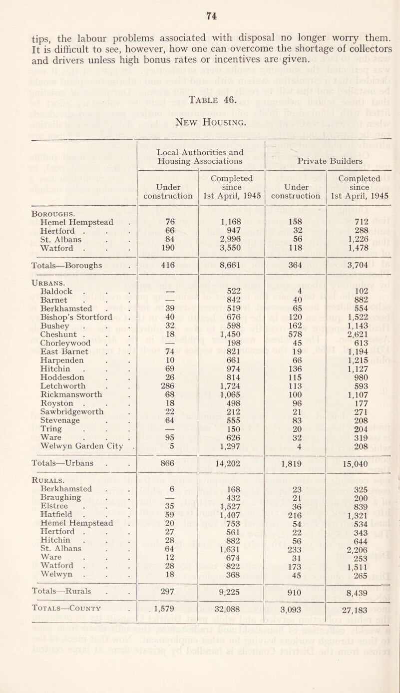 tips, the labour problems associated with disposal no longer worry them. It is difficult to see, however, how one can overcome the shortage of collectors and drivers unless high bonus rates or incentives are given. Table 46. New Housing. Local Aut' Housing A lorities and Lssociations Private Builders Under construction Completed since 1st April, 1945 Under construction Completed since 1st April, 1945 Boroughs. Hemel Hempstead . IQ 1,168 158 712 Hertford . 66 947 32 288 St. Albans 84 2,996 56 1,226 Watford • 190 3,550 118 1,478 T otals—Boroughs • 416 8,661 364 3,704 Urbans. Baldock — 522 4 102 Barnet — 842 40 882 Berkhamsted 39 519 65 554 Bishop’s Stortford 40 676 120 1,522 Bushey 32 598 162 1,143 Cheshunt . 18 1,450 578 2,621 Chorleywood — 198 45 613 East Barnet 74 821 19 1,194 Harpenden 10 661 66 1,215 Hitchin 69 974 136 1,127 Hoddesdon 26 814 115 980 Letchworth 286 1,724 113 593 Rickmansworth 68 1,065 100 1,107 Royston 18 498 96 177 Sawbridgeworth 22 212 21 271 Stevenage 64 555 83 208 Tring — 150 20 204 Ware 95 626 32 319 Welwyn Garden City • 5 1,297 4 208 Totals—Urbans • 866 14,202 1,819 15,040 Rurals. Berkhamsted 6 168 23 325 Braughing — 432 21 200 Elstree 35 1,527 36 839 Hatfield 59 1,407 216 1,321 Hemel Hempstead 20 753 54 534 Hertford . 27 561 22 343 Hitchin 28 882 56 644 St. Albans 64 1,631 233 2,206 Ware 12 674 31 253 Watford 28 822 173 1,511 Welwyn 18 368 45 265 Totals—Rurals 297 9,225 910 8,439 Totals—County . 1,579 32,088 3,093 27,183