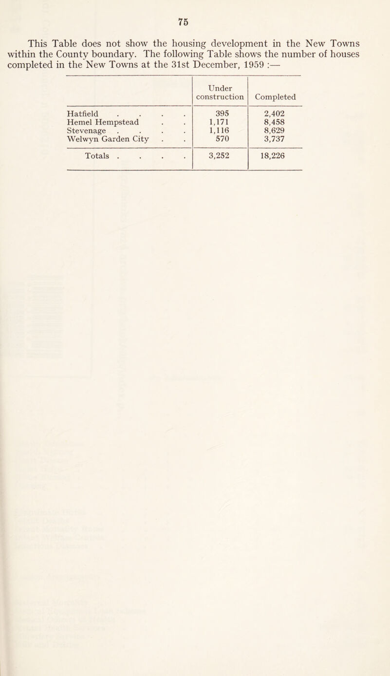 This Table does not show the housing development in the New Towns within the County boundary. The following Table shows the number of houses completed in the New Towns at the 31st December, 1959 :— Under construction Completed Hatfield .... 395 2,402 Hemel Hempstead 1,171 8,458 Stevenage .... 1,116 8,629 Welwyn Garden City 570 3,737