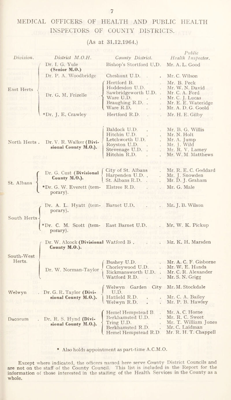 MEDICAL OFFICERS OF HEALTH AND PUBLIC HEALTH INSPECTORS OF COUNTY DISTRICTS. (As at 31.12.1964.) Division. East Herts District M.O.H. Dr. I. G. Yule (Senior M.O.) Dr. P. A. Woodbridge Dr. G. M. Frizelle *Dr. J. E. Crawley County District. Bishop’s Stortford U.D Cheshunt U.D. C Hertford B. Hoddesdon U.D. ) Sawbridgeworth U.D. Ware U.D. Braughing R.D. . . Ware R.D. Hertford R.D. . Public Health Inspector. Mr. A. L. Good Mr. C. Wilson Mr. B. Peck Mr. W. N. David Mr. C. A. Ford Mr. C. J. Lucas Mr. E. E. Wateridge Mr. A. D. G. Goold Mr. H. E. Gilby North Herts . Dr. V. R. Walker (Divi- sional County M.O.). ' Baldock U.D. Hitchin U.D. Letch worth U.D. Royston U.D. Stevenage U.D. Hitchin R.D. Mr. B. G. Willis Mr. N. Holt Mr. A. Jump Mr. J. Wild Mr. R. V. Lamey Mr. W. M. Matthews St. Albans  , /T1.. . . , ( City of St. Albans Dr. G. Cust (Divisional Ha;penden U D _ I St. Albans R.D. . County M.O.)* v. *Dr. G. W. Everett (tem- porary). Elstree R.D. Mr. R. E. C. Goddard Mr. J. Snowden Mr. D. J. Graham Mr. G. Male Dr. A. L. Hyatt (tem- porary). Barnet U.D. South Herts *Dr. C. M. porary). Scott (tern- East Barnet U.D. Mr. J. B. Wilson Mr. W. K. Pickup ' Dr. W. Alcock (Divisional Watford B . County M.O.). Mr. K. H. Marsden South-West Herts. Welwyn < Dr. W. Norman-Taylor v . Dr. G. R. Taylor (Divi- sional County M.O.). Bushey U.D. Chorleywood U.D. Rickmansworth U.D. . Watford R.D. Welwvn Garden City U.D. | Hatfield R.D. I Welwyn R.D. Mr. A. C. F. Gisborne Mr. W. E. Hands Mr. C. R. Alexander Mr. S. N. Grigg Mr. M. Stockdale Mr. C. A. Bailey Mr. P. B. Hawley Dacorum Dr. R. S. Hynd (Divi- sional County M.O.). Hemel Hempstead B Berkhamsted U.D. Tring U.D. Berkhamsted R.D. Hemel Hempstead R.D Mr. A. C. Horne Mr. R. C. Sweet Mr. T. William Jones Mr. C. Laidman Mr. R. H. T. Chappell * Also holds appointment as part-time A.C.M.O. Except where indicated, the officers named here serve County District Councils and are not on the staff of the County Council. This list is included in the Report for the information of those interested in the staffing of the Health Services in the County as a whole.