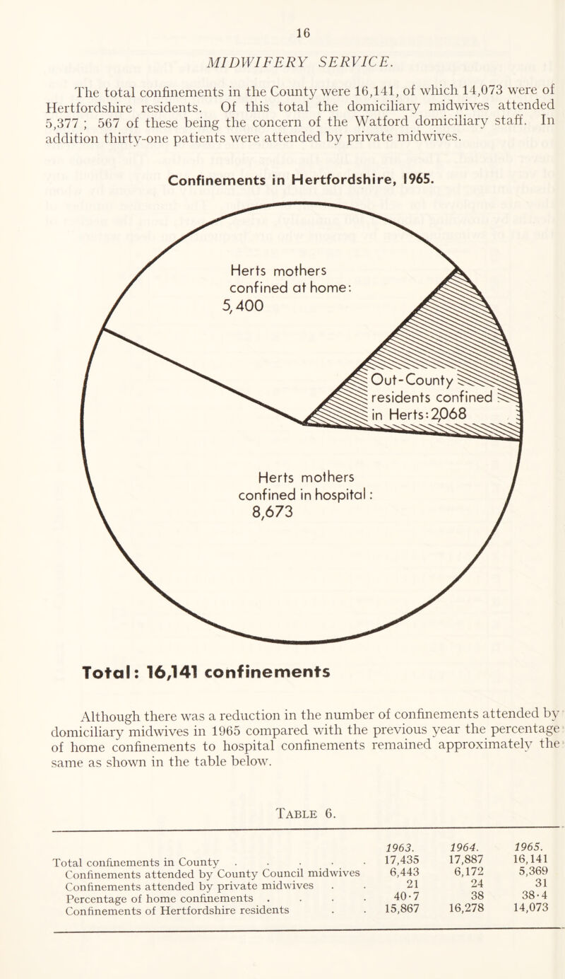 MIDWIFERY SERVICE. The total confinements in the County were 16,141, of which 14,073 were of Hertfordshire residents. Of this total the domiciliary midwives attended 5,377 ; 567 of these being the concern of the Watford domiciliary staff. In addition thirty-one patients were attended by private midwives. Confinements in Hertfordshire, 1965. Total: 16,141 confmements Although there was a reduction in the number of confinements attended by domiciliary midwives in 1965 compared v/ith the previous year the percentage of home confinements to hospital confinements remained approximately the same as shown in the table below. Table 6. Total confmements in County .... Confinements attended by County Council midwives Confinements attended by private midwives Percentage of home confinements . Confinements of Hertfordshire residents 1963. 1964. 1965. 17,435 17,887 16,141 6,443 6,172 5,369 21 24 31 40-7 38 38-4 15,867 16,278 14,073