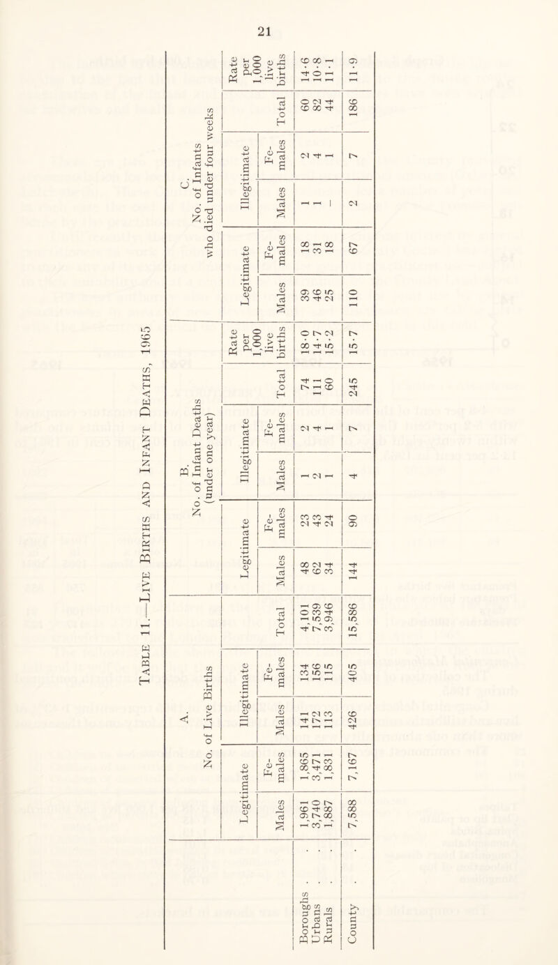 UO Ci co K H < W Q H ;2; < HH Q Wi W H « HH PQ W > )-H hP W h-1 pq <1 H cn -4-i 05 (/) 1-^ 0) <D !h 3 O 3 ^1 oj d T3! O rd > CO o3 ^ Qj d w 3 -M 3 <D 3 O u CD MH O 3 . 3 O ^ 0 4-> 3 iuO 0 tn I 0 fa $3 a 3- Rate per 1,000 live births 14-6 10-8 11-1 C3 r-H t-H 05 O 31 3^ CD CO 00 00 o H C/5 0 t-H r-( 1 31 Legitimate Fe- males 18 31 18 67 Males Ol CO ic CO 3^ 31 Oil Rate per 1,000 live births 18-0 14-7 15*2 15-7 f—1 Cu 3< 1—( O lO o o ^ CO 3^ H 31 C/5 0 1 0 4-» o5 c5 Fe nal 31 3^ I> 3 • r3 So C/5 0 01 hH 'o5 irH 1—1 31 r-H 3 r^H Legitimate Fe- males CO CO 3< 31 3^ 31 90 Males 00 31 3^ 3^ CO CO f-H ai CO CO O CO 3^ 00 i-H 13 Ol 13 o H t>r co' 13' c/5 +-> Vh ♦ p-H pq 0 > ♦ »H o 0 -(-> 3 a tuO 0 w I 0 a 6 Tt (X) lo CO lO >—I CO 0 3 CM CO Tl' 1> 1—I 0 -!-> 3 tuO 0 hq ID O '3' CX iM tn to ^ I> 1 05 CO t> CO CO CU ^ ^3 a C» Tf 00_^ a T—1 CO ’“1 l> c/5 ^ o 00 CO 3< 00 00 c:5 C75 l> 00 13 t-H CO ^ rP c/5 , 3 3 34 -M 3 3 3 3 vh XI irj 3 0 3 3 o pq u
