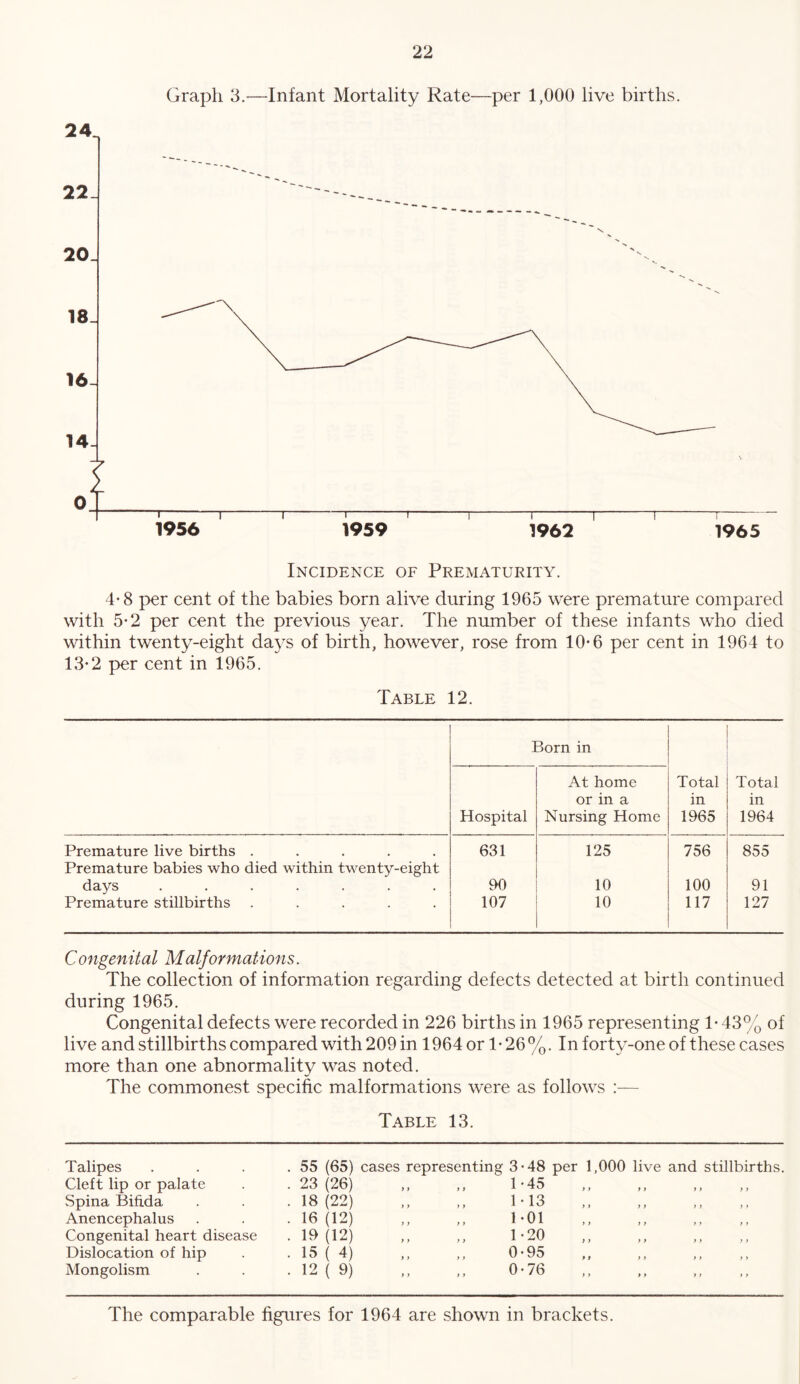 Graph 3.^—Infant Mortality Rate—per 1,000 live births. 4*8 per cent of the babies born alive during 1965 were premature compared with 5*2 per cent the previous year. The number of these infants who died within twenty-eight da3'S of birth, however, rose from 10*6 per cent in 1964 to 13*2 per cent in 1965. Table 12. ] Hospital 3orn in At home or in a Nursing Home Total in 1965 Total in 1964 Premature live births ..... 631 125 756 855 Premature babies who died within twenty-eight days ....... 90 10 100 91 Premature stillbirths ..... 107 10 117 127 Congenital Malformations. The collection of information regarding defects detected at birth continued during 1965. Congenital defects were recorded in 226 births in 1965 representing 1- 43^o of live and stillbirths compared with 209 in 1964 or 1-26%. In forty-one of these cases more than one abnormality was noted. The commonest specific malformations were as follows :— Table 13. Talipes . 55 (65) cases representing 3-48 Cleft lip or palate . 23 (26) y i t y 1*45 Spina Bifida . 18 (22) y y y y D13 Anencephalus . 16 (12) y } y y 1-01 Congenital heart disease . 19 (12) y y y y 1-20 Dislocation of hip . 15 ( 4) y y y y 0-95 Mongolism . 12 ( 9) y y y y 0-76 The comparable figures for 1964 are shown in brackets.