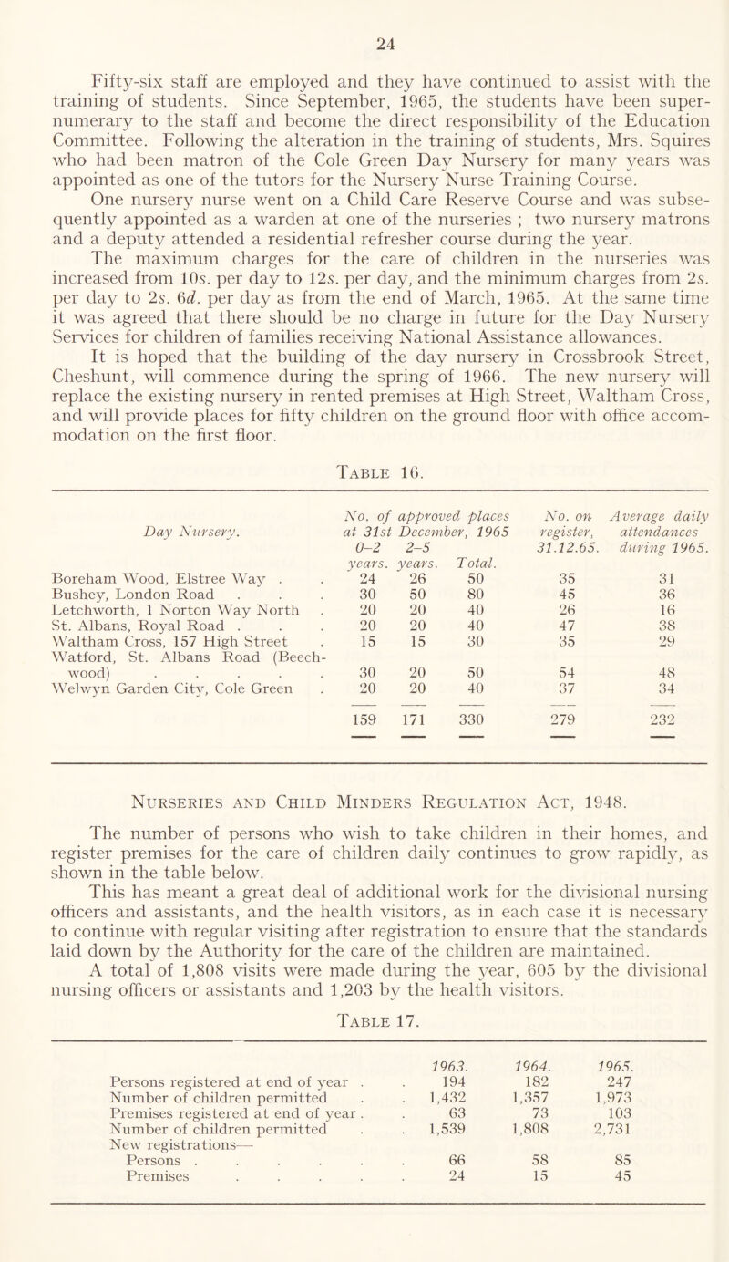 Fift3^-six staff are employed and they have continued to assist with the training of students. Since September, 1965, the students have been super- numerary to the staff and become the direct responsibility of the Education Committee. Following the alteration in the training of students, Mrs. Squires who had been matron of the Cole Green Day Nursery for many years was appointed as one of the tutors for the Nursery Nurse Training Course. One nursery nurse went on a Child Care Reserve Course and was subse- quently appointed as a warden at one of the nurseries ; two nursery matrons and a deputy attended a residential refresher course during the year. The maximum charges for the care of children in the nurseries was increased from 10s. per day to 12s. per day, and the minimum charges from 2s. per day to 2s. ^d. per day as from the end of March, 1965. At the same time it was agreed that there should be no charge in future for the Day Nurser^^ Services for children of families receiving National Assistance allowances. It is hoped that the building of the day nursery in Crossbrook Street, Cheshunt, will commence during the spring of 1966. The new nursery will replace the existing nursery in rented premises at High Street, Waltham Cross, and will provide places for fifty children on the ground floor with office accom- modation on the first floor. Table 16. No. of approved places No. on Average daily Day Nursery. at 31st December, 1965 0-2 2-5 years, years. Total. register, 31.12.65. attendances during 1965. Boreham Wood, Elstree Way . 24 26 50 35 31 Bushey, London Road 30 50 80 45 36 Letchworth, 1 Norton Way North 20 20 40 26 16 St. Albans, Royal Road . 20 20 40 47 38 Waltham Cross, 157 High Street Watford, St. Albans Road (Beech- 15 15 30 35 29 wood) ..... 30 20 50 54 48 Welwyn Garden City, Cole Green 20 20 40 37 34 159 171 330 279 232 Nurseries and Child Minders Regulation Act, 1948. The number of persons who wish to take children in their homes, and register premises for the care of children daily continues to grow rapidly, as shown in the table below. This has meant a great deal of additional work for the divisional nursing officers and assistants, and the health visitors, as in each case it is necessary to continue with regular visiting after registration to ensure that the standards laid down by the Authority for the care of the children are maintained. A total of 1,808 visits were made during the year, 605 by the divisional nursing officers or assistants and 1,203 by the health visitors. Table 17. 1963. 1964. 1965. Persons registered at end of year . 194 182 247 Number of children permitted . 1,432 1,357 1,973 Premises registered at end of year . 63 73 103 Number of children permitted New registrations— . 1,539 1,808 2,731 Persons ..... 66 58 85 Premises .... 24 15 45
