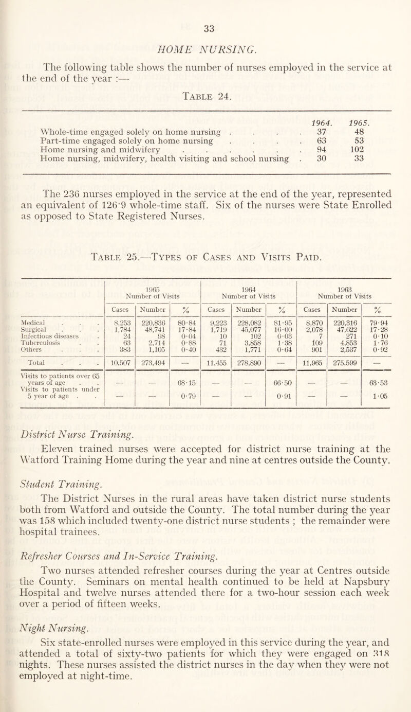 HOME NURSING. The following table shows the number of nurses employed in the service at the end of the year :— Table 24. 1964. 1965. Whole-time engaged solely on home nursing .... 37 48 Part-time engaged solely on home nursing .... 63 53 Home nursing and midwifery . . . . . .94 102 Home nursing, midwifery, health visiting and school nursing . 30 33 The 236 nurses employed in the service at the end of the year, represented an equivalent of 126'9 whole-time staff. Six of the nurses were State Enrolled as opposed to State Registered Nurses. Table 25.—Types of Cases and Visits Paid. 1965 Number of Visits 1964 Number of Visits 1963 Number of Visits Cases Number % Cases Number /o Cases Number V /o Medical 8,253 220,836 80-84 9,223 228,082 81-95 8,870 220,316 79-94 Surgical 1,784 48,741 17-84 1,719 45,077 16-00 2,078 47,622 17-28 Lifectious diseases 24 98 0-04 10 102 0-03 7 271 0-10 Tuberculosis 63 2,714 1,105 0-88 71 3,858 1-38 109 4,853 1-76 Others 383 0-40 432 1,771 0-64 901 2,537 0-92 Total 10,507 273,494 — 11,455 278,890 — 11,965 275,599 — Visits to patients over C5 years of age Visits to patients under — — 68-15 — — 66-50 — — 63-53 5 year of age 0-79 0-91 1-05 District Nurse Training. Eleven trained nurses were accepted for district nurse training at the Watford Training Home during the year and nine at centres outside the County. Student Training. The District Nurses in the rural areas have taken district nurse students both from Watford and outside the County. The total number during the year was 158 which included twenty-one district nurse students ; the remainder were hospital trainees. Refresher Courses and In-Service Training. Two nurses attended refresher courses during the year at Centres outside the County. Seminars on mental health continued to be held at Napsbury Hospital and twelve nurses attended there for a two-hour session each week over a period of fifteen weeks. Night Nursing. Six state-enrolled nurses were employed in this service during the year, and attended a total of sixty-two patients for which they were engaged on .318 nights. These nurses assisted the district nurses in the day when they were not employed at night-time.