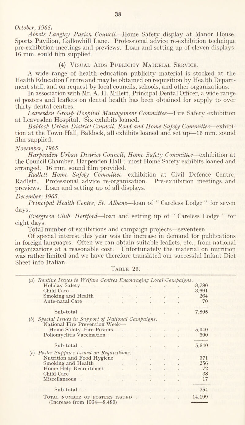 October, 1965, Abbots Langley Parish Council—Home Safety display at Manor House, Sports Pavilion, Gallowhill Lane. Professional advice re-exhibition technique pre-exhibition meetings and previews. Loan and setting up of eleven displays. 16 mm. sould film supplied. (4) Visual Aids Publicity Material Service. A wide range of health education publicity material is stocked at the Health Education Centre and maybe obtained on requisition by Health Depart- ment staff, and on request by local councils, schools, and other organizations. In association with Mr. A. H. Millett, Principal Dental Officer, a wide range of posters and leaflets on dental health has been obtained for supply to over thirty dental centres. Leavesden Group Hospital Management Committee—-Fire Safety exhibition at Leavesden Hospital. Six exhibits loaned. Baldock Urban District Council, Road and Home Safety Committee—exhibi- tion at the Town Hall, Baldock, all exhibits loaned and set up—16 mm. sound film supplied. November, 1965. Harpenden Urban District Council, Home Safety Committee—exhibition at the Council Chamber, Harpenden Hall; most Home Safety exhibits loaned and arranged. 16 mm. sound film provided. Radlett Home Safety Committee—exhibition at Civil Defence Centre, Radlett. Professional advice re-organization. Pre-exhibition meetings and previews. Loan and setting up of all displays. December, 1965. Principal Health Centre, St. Albans—loan of “ Careless Lodge ” for seven days. Evergreen Club, Hertford—loan and setting up of “ Careless Lodge ” for eight days. Total number of exhibitions and campaign projects—seventeen. Of special interest this year was the increase in demand for publications in foreign languages. Often we can obtain suitable leaflets, etc., from national organizations at a reasonable cost. Unfortunately the material on nutrition was rather limited and we have therefore translated our successful Infant Diet Sheet into Italian. Table 26. [a) Routine Issues to Welfare Centres Encouraging Local Campaigns. Holiday Safety ....... 3,780 Child Care ........ 3,691 Smoking and Health ...... 264 Ante-natal Care ....... 70 Sub-total ........ 7,805 {b) Special Issues in Support of National Campaigns. National Fire Prevention Week— Home Safety-Fire Posters ..... 5,040 Poliomyelitis Vaccination ...... 600 Sub-total ........ 5,640 (c) Poster Supplies Issued on Requisitions. Nutrition and Food Hygiene ..... 371 Smoking and Health ...... 256 Home Help Recruitment ...... 72 Child Care ........ 38 Miscellaneous ........ 17 Sub-total ........ 754 Total number of posters issued .... 14,199 (Increase from 1964—8,480) —