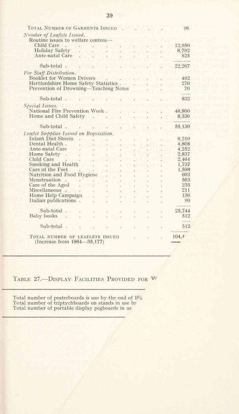 Total Number of Garments Issued .... 96 Number of Leaflets Issued. Routine issues to welfare centres— Child Care ........ 12,950 Holiday Safety ....... 8,792 Ante-natal Care ....... 525 Sub-total 22,267 For Staff Distribution. Booklet for Women Drivers ..... 492 Hertfordshire Home Safety Statistics .... 270 Prevention of Drowning—Teaching Notes . . 70 Sub-total ........ 832 Special Issues. National Fire Prevention Week ..... 46,800 Home and Child Safety ...... 8,330 Sub-total ........ 55,130 Leaflet Supplies Issued on Requisition. Infant Diet Sheets . . . . . . . 6,210 Dental Health ........ 4,808 Ante-natal Care ....... 4,252 Home Safety ........ 2,837 Child Care ........ 2,464 Smoking and Health ...... 1,737 Care of the Feet ....... 1,598 Nutrition and Food Hygiene ..... 603 Menstruation ........ 563 Care of the Aged ....... 235 Miscellaneous . . . . . . . . 211 Home Help Campaign ...... 136 Italian publications ....... 90 Sub-total ........ 25,744 Baby books ........ 512 Sub-total ........ 512 Total number of leaflets issued . . . 104,4 (Increase from 1964—35,177) —— Table 27.—Display Facilities Provided for Total number of posterboards is use by the end of IP* Total number of triptychboards on stands in use bj Total number of portable display pegboards in us