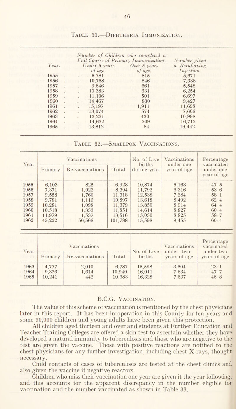 Table 31.—Diphtheria Immunization. Number of Children who completed a Full Course of Primary Immunization. Number given Ye ay. Under 5 years Over 5 years a Reinforcing of age. of age. Injection. 1955 . 6,781 815 5,671 1956 . 10,768 846 7,338 1957 . 9,646 661 5,548 1958 . 10,383 631 6,254 1959 . 11,106 501 6,697 1960 . 14,467 830 9,427 1961 . 15,197 1,911 11,698 1962 , 13,074 574 7,606 1963 . 13,231 430 10,998 1964 . 14,632 209 16,712 1965 . 13,812 84 19,442 Table 32.—Smallpox Vaccinations. Year Vaccinations No. of Live births during year Vaccinations under one year of age Percentage vaccinated under one year of age Primary Re-vaccinations Total 1955 6,103 825 6,928 10,874 5,163 47-5 1956 7,371 1,023 8,394 11,792 6,316 53-6 1957 9,558 1,760 11,318 12,538 7,284 58-1 1958 9,781 1,116 10,897 13,618 8,492 62-4 1959 10,281 1,098 11,379 13,850 8,914 64-4 1960 10,518 1,333 11,851 14,614 8,827 60-4 1961 11,979 1,537 13,516 15,030 8,825 58*7 1962 45,222 56,566 101,788 15,598 9,455 60-4 Year \'accinations No. of Live births ^accinations under two years of age Percentage vaccinated under two years of age Primary Re-vaccinations Total 1963 4,777 2,010 6,787 15,598 3,604 23-1 1964 9,326 1,614 10,940 16,011 7,634 47-7 1965 10,241 442 10,683 16,328 7,637 46-8 B.C.G. Vaccination. The value of this scheme of vaccination is mentioned by the chest physicians later in this report. It has been in operation in this County for ten years and some 90,000 children and young adults have been given this protection. All children aged thirteen and over and students at Further Education and Teacher Training Colleges are offered a skin test to ascertain whether they have developed a natural immunity to tuberculosis and those who are negative to the test are given the vaccine. Those with positive reactions are notified to the chest physicians for any further investigation, including chest X-ra3^s, thought necessary. Child contacts of cases of tuberculosis are tested at the chest clinics and also given the vaccine if negative reactors. Children who miss their vaccination one year are given it the year following, and this accounts for the apparent discrepancy in the number eligible for vaccination and the number vaccinated as shown in Table 33.