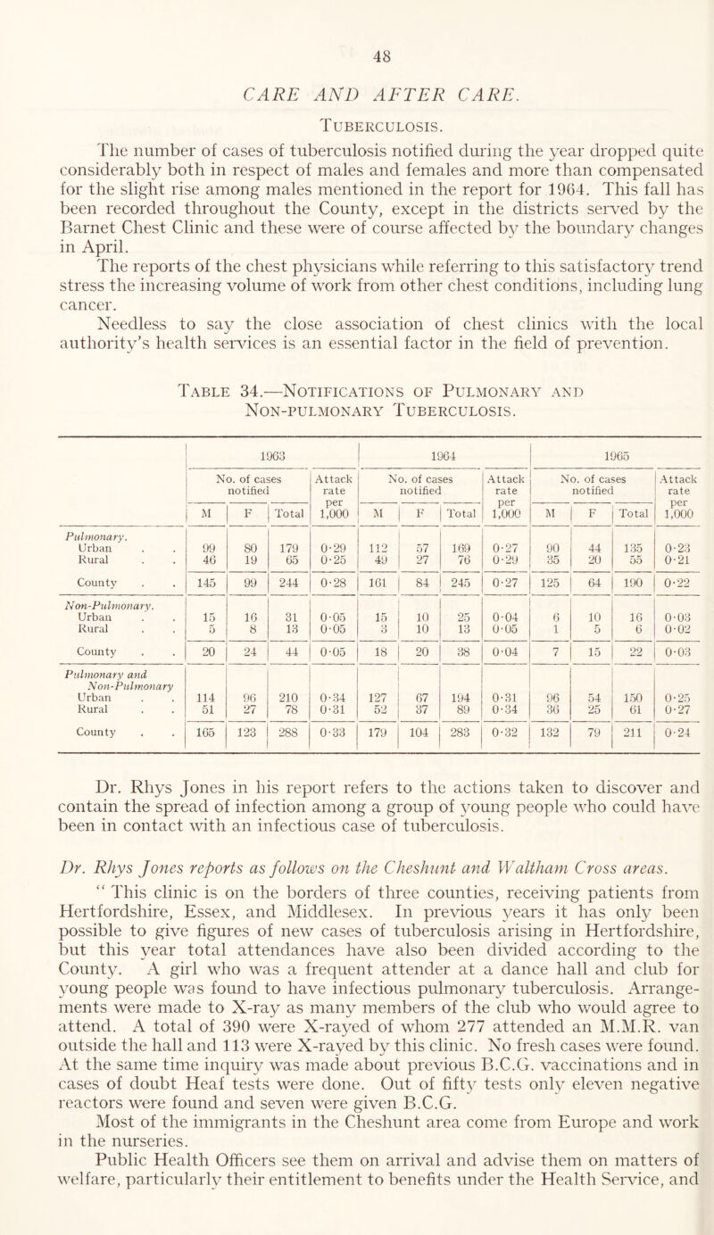 CARE AND AFTER CARE. Tuberculosis. The number of cases of tuberculosis notified during the year dropped quite considerably both in respect of males and females and more than compensated for the slight rise among males mentioned in the report for 1964. This fall has been recorded throughout the County, except in the districts served by the Barnet Chest Clinic and these were of course affected b}^ the boundary changes in April. The reports of the chest physicians while referring to this satisfactory trend stress the increasing volume of work from other chest conditions, including lung cancer. Needless to say the close association of chest clinics with the local authority’s health services is an essential factor in the field of prevention. Table 34.—Notifications of Pulmonary and Non-pulmonary Tuberculosis. 1903 1964 1965 No. of cases Attack No. of cases Attack No. of cases .A. t tack notified rate notified rate notified rate per per per M F Total 1,000 M F Total 1,000 m F Total 1,000 Pulmonary. Urban 99 80 179 0-29 112 57 169 0-27 90 44 135 0-23 Rural 46 19 65 0-25 49 27 76 0-29 35 20 oo 0-21 County 145 99 244 0-28 161 84 245 0-27 125 64 190 0-22 Non-Pulnion a ry. Urban 15 10 31 0-05 15 10 25 0-04 6 10 16 0-03 Rural 0 8 13 0-05 • > O 10 13 0-05 1 5 6 0-02 County 20 24 44 0-05 18 20 38 0-04 7 15 22 0-03 Pulmonary and N on-Pulmonary Urban 114 90 210 0'34 127 67 194 0-31 96 54 150 0-25 Rural 51 27 78 0-31 5^ 37 89 0-34 36 25 61 0-27 County 165 123 288 0-33 179 104 283 0-32 132 79 211 0-24 Dr. Rhys Jones in his report refers to the actions taken to discover and contain the spread of infection among a group of 3'Oung people who could have been in contact with an infectious case of tuberculosis. Dr. Rhys Jones reports as follows on the Cheshunt and Waltham Cross areas. “ This clinic is on the borders of three counties, receiving patients from Hertfordshire, Essex, and Middlesex. In previous years it has only been possible to give figures of new cases of tuberculosis arising in Hertfordshire, but this year total attendances have also been divided according to the County. A girl who was a frequent attender at a dance hall and club for young people was found to have infectious pulmonary tuberculosis. Arrange- ments were made to X-ray as many members of the club who would agree to attend. A total of 390 were X-rayed of whom 277 attended an M.M.R. van outside the hall and 113 were X-rayed by this clinic. No fresh cases were found. At the same time inquiry was made about previous B.C.G. vaccinations and in cases of doubt Heaf tests were done. Out of fift}^ tests only eleven negative reactors were found and seven were given B.C.G. Most of the immigrants in the Cheshunt area come from Europe and work in the nurseries. Public Health Officers see them on arrival and advise them on matters of welfare, particularly their entitlement to benefits under the Health Service, and