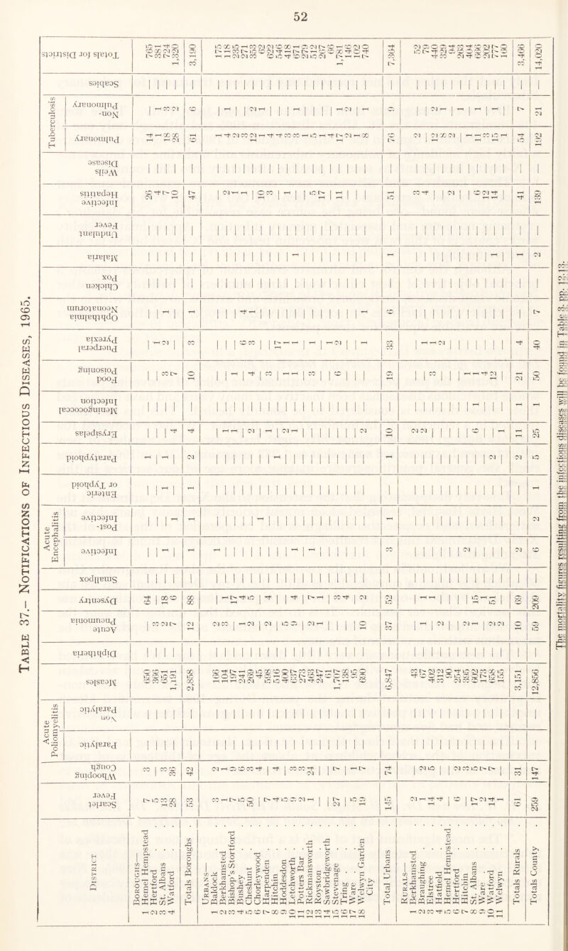 Table 37.- Notifications of Infectious Diseases, 1965. 3;ou:istQ joj syL’^ox kO ^ O CO X CM Ol CO I> CO 3,190 HO X lO X OI Ol CO X o 01 O CO CO oi o 'tH X l> ).0 CO Ol -T t> L'^ ’*-H CO CO X -t O -T ■rH r-i CM OI X O HO CO 03 iO -rH 7,304 (M Cl O c; -t CO o Cl c- ~ ic> i> -r Cl Cl CO o CO' o L 'O M* ro (M ■C’ CO 01 y-i ! TO CO j 3, 14,020 saiqBos 1 1 1 1 1 M M M M M M M M M 1 M M M M M 1 1 1 (fi *vl -2 3 o AjBiionqnj -uoM I T-iCOOl CO 1 ■rH 1 1 Cl 1 1 j 1 1 1 1 rH (M 1 -n-l C7 1 1 ^ ^ 1 1 1 1 T^ 03 0) rO P H AjBiioiiqnx ^T^CCCC t-H y—i 01 -.o -T CM X oi T-^ ^ -t X X T-H lo T-H oi X tH t—t 01 1 01X01 1 th T-^ X lO 1 T—H 1 T—1 t-H 54 01 T^ asBasiQ sif3AV MM 1 Ill 1 Ill 1 sppBdaH aAqoajuj CO-TOO CM -T 1 oi H-H T-i 1 o X I T-H 1 1 HO r> 1 T—( 1 j 1 1 1 T—! 1 1 I t-H I r-H I 1 I ••nH »o X -1 1 I oi 1 1 X oi 1 1 i II T-H t-H 1 t-H X tT J9A9X :}iie[npii]q nil 1 M M M M M M M M M I1II1MIIII 1 1 MM 1 M M M M 1 ^ M M 1 M i 11 11 11 M 1 t*H 1 01 XOd uaqoiio MM 1 M M M M M M M M M 1 III! 1 1 mnio^Buoa^ BituiBq^qdo M ^ 1 tH M 1 M M M M M M ^ X 11 11 11 11 M 1 I t'- BIX'9JAx |BJ3dJ9nj 1 X 1 1 1 ooc- 1 1 1 - 1 ^^1 1 1 ^ X X j r—l T—t 01 1 1 j j j 1 j o Suiuosioj poox i 0“^ o j j ■—* j -T j X j »*H T-H j CO j 1 CO j j 1 Cl 1 MM M 1 CM 50 UOp09JUI JBOOOOOSuiU9IAj; MM 1 M M M M M M M M M ! 11 11 11 M M 1 t-H tH si3[9disAj5j 1 1 r ji-Hr—ijOdji-HjCMT-Hj j j j j j jCM o 1-H (M M 1 1 j 1 1 CO 1 1 T-H tH t-H HO CM pioqdA:^BJBX T-H 1 1—! 1 Ol M M M 1-^ M M M M M 11 11 11 11 MM CM UO pioqdAx JO 0U9;ug M^ 1 T—1 1 M 1 1 1 1 1 1 1 1 1 1 1 1 1 1 1 1 1 t-H C/) Vj a; 73 9Ap09JUI ■ -;sod 1 1 1 tH M M i ^ M M M M M M, T-H 1 X 1-■ w 9Ai;99JUI M ^ 1 ^MMMM^I'^MMM X 1 1 1 1 1 MM 1 1 1 Ol CO xodqBuis MM 1 1 M M M M M M M M 1 1 1 1 1 1 M 11 1 1 1 1 1 Aj;u9sAq 1 ooo ’>0 1 88 52 1 1 1 1 1 If; ^ 1 cOi 70 8 (M ■Giuouinauj 9;uov j CO oi o OI tH (MCO 1 tHIM 1 (M j VOC5 j 'CMt-h 1 1 1 1 O X j -t-H 1 CM 1 1 CM T-H 1 oi Cl o T—1 o HO Bijgq^ qdiQ MM 1 M M M M M M 1 M M 1 1 1 1 M 1 1 M 1! 1 1 S9[SB9J,^ O CO t-H t-H UO CO lO O CO CO CO f—( 2,858 0'^i>-'-Ha5iC'XOQt>cojci>'rHt:^iXu:)0 o o 03 o o ^ O rc- ‘•jd w o CO Cl c: T-IT-I -,-1 (M Ol lO lO CO CM •'I' <M LX’-t CO 0,847 CCI> cn CM O T-t- IC M X X ic ^ CO' O T-H Cl UO Cl O I> UO uO Tj' X CM 'X 'CO CO T-H t-H x'' X o X CM .^2 (V 3 OpAlB-IBcJ UO \ MM 1 M M 1 M M M M M M 1 1 IIIMIIIIII 1 1 S s o pH OpAjBJBX MM 1 M M M M M M M M M 1 1 1 M 1 1 1 1 1 1 1 1 1 qSnoo §uidooqA\ CO 1 CO CO 1 CO 42 iM tH Ol CO CC ^ 1 1 X CC !;;+ | | [> | tH -T 1 CM lO 1 1 CM X IC I> 1 1-H X J9A9X ;9[JB0S 1 O lO CO X CM X iO CO T-H t> lO O 1 [> -f HO 07 01 1 I l> 1 lO 07 HO 1 1 1 Ol [ ^ iO 'rji t-H oiT-H'TtTf 1 :o ! tNOi-^T-H t-H 1 1 1-H t-H tH o 07 HO CM District Boroughs— 1 Hemel Hempstead 2 Hertford 3 St. Albans 4 Watford Totals Boroughs Urbans— 1 Baldock 2 Berkhamsted 3 Bishop’s Stortford 4 Bushev 5 Cheshunt 6 Chorleywood 7 Harpenden . 8 Hitchin 9 Hoddesdon . 10 Letchworth . 11 Potters Bar . 12 Rickmansworth 13 Royston 14 Sawbridgeworth 15 Stevenage 10 Tring . 17 Ware . 18 Welwyn Garden City Total Urbans 1 Rurals— 1 Berkhamsted 2 Braughiiig 3 Els tree 4 Hatfield 5 Hemel Hempstead. 0 Hertford 7 Hitchin 8 St. Albans 9 W’are . 10 Watford 11 Welwyn Totals Rurals j Totals County cc:' cCcj (X. cc cc: H- oc (D-l crij ojr: <d: o: a; o: