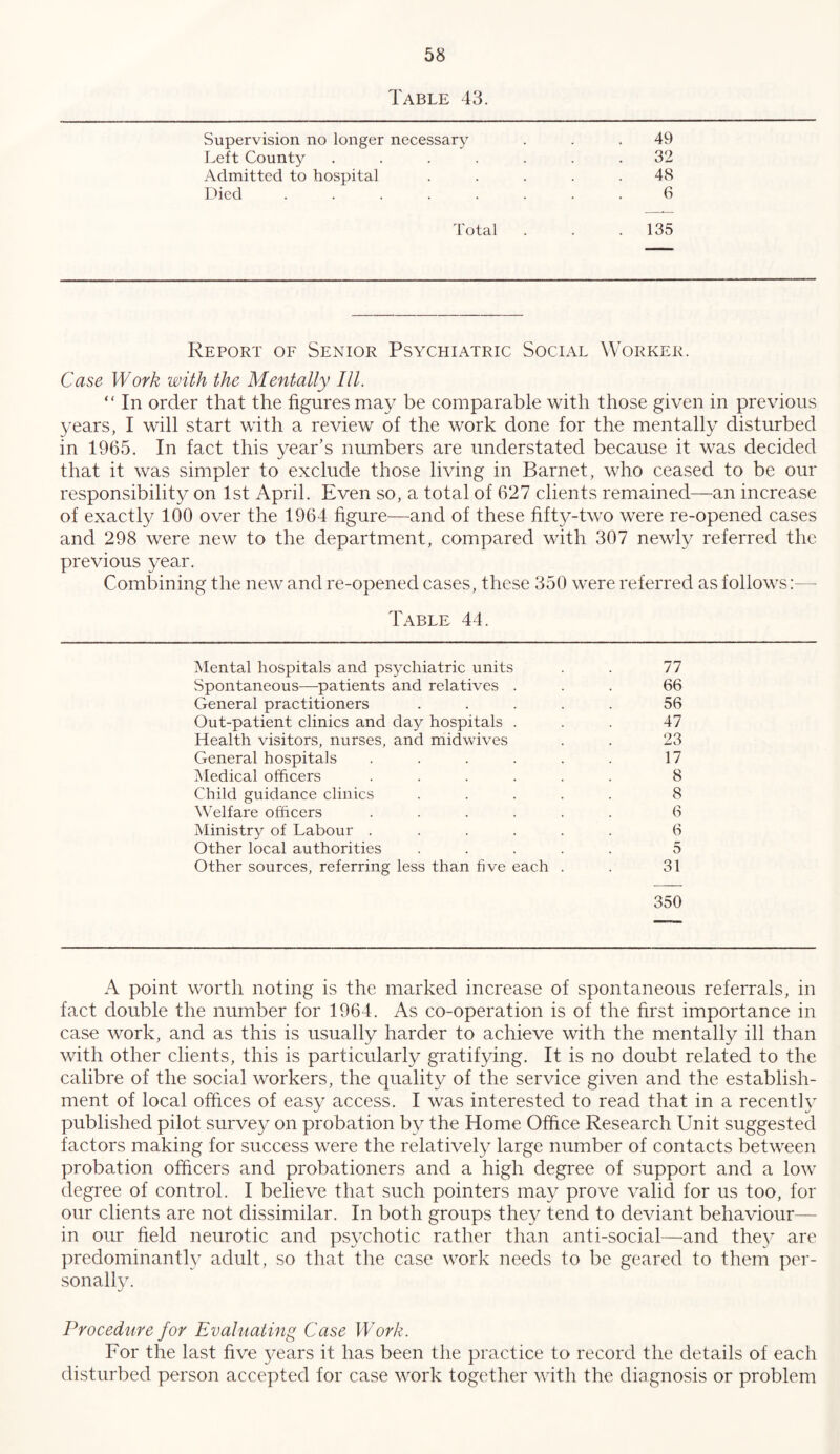 Table 43. Supervision no longer necessary ... 49 Left County ....... 32 Admitted to hospital ..... 48 Lhed ........ 6 Total . . .135 Report of Senior Psychiatric Social Worker. Case Work with the Mentally III. “ In order that the figures may be comparable with those given in previous years, I will start with a review of the work done for the mentally disturbed in 1965. In fact this year’s numbers are understated because it was decided that it was simpler to exclude those living in Barnet, who ceased to be our responsibility on 1st April. Even so, a total of 627 clients remained—an increase of exactly 100 over the 1964 figure—and of these fift3^-two were re-opened cases and 298 were new to the department, compared with 307 newly referred the previous year. Combining the new and re-opened cases, these 350 were referred as follows:— Table 44. Mental hospitals and psychiatric units . . 77 Spontaneous—patients and relatives ... 66 General practitioners ..... 56 Out-patient clinics and da}; hospitals ... 47 Health visitors, nurses, and midwives . . 23 General hospitals . . . . . . 17 Medical officers ...... 8 Child guidance clinics ..... 8 Welfare officers ...... 6 Ministry of Labour ...... 6 Other local authorities ..... 5 Other sources, referring less than five each . . 31 350 A point worth noting is the marked increase of spontaneous referrals, in fact double the number for 1964. As co-operation is of the first importance in case work, and as this is usually harder to achieve with the mentally ill than with other clients, this is particularly gratifying. It is no doubt related to the calibre of the social workers, the quality of the service given and the establish- ment of local offices of easy access. I was interested to read that in a recently published pilot survey on probation b}^ the Home Office Research Unit suggested factors making for success were the relatively large number of contacts between probation officers and probationers and a high degree of support and a low degree of control. I believe that such pointers may prove valid for us too, for our clients are not dissimilar. In both groups the}^ tend to deviant behaviour— in our field neurotic and psychotic rather than anti-social—and thev are predominant!}/ adult, so that the case work needs to be geared to them per- sonally. Procedure for Evaluating Case Work. For the last five years it has been the practice to record the details of each disturbed person accepted for case work together with the diagnosis or problem