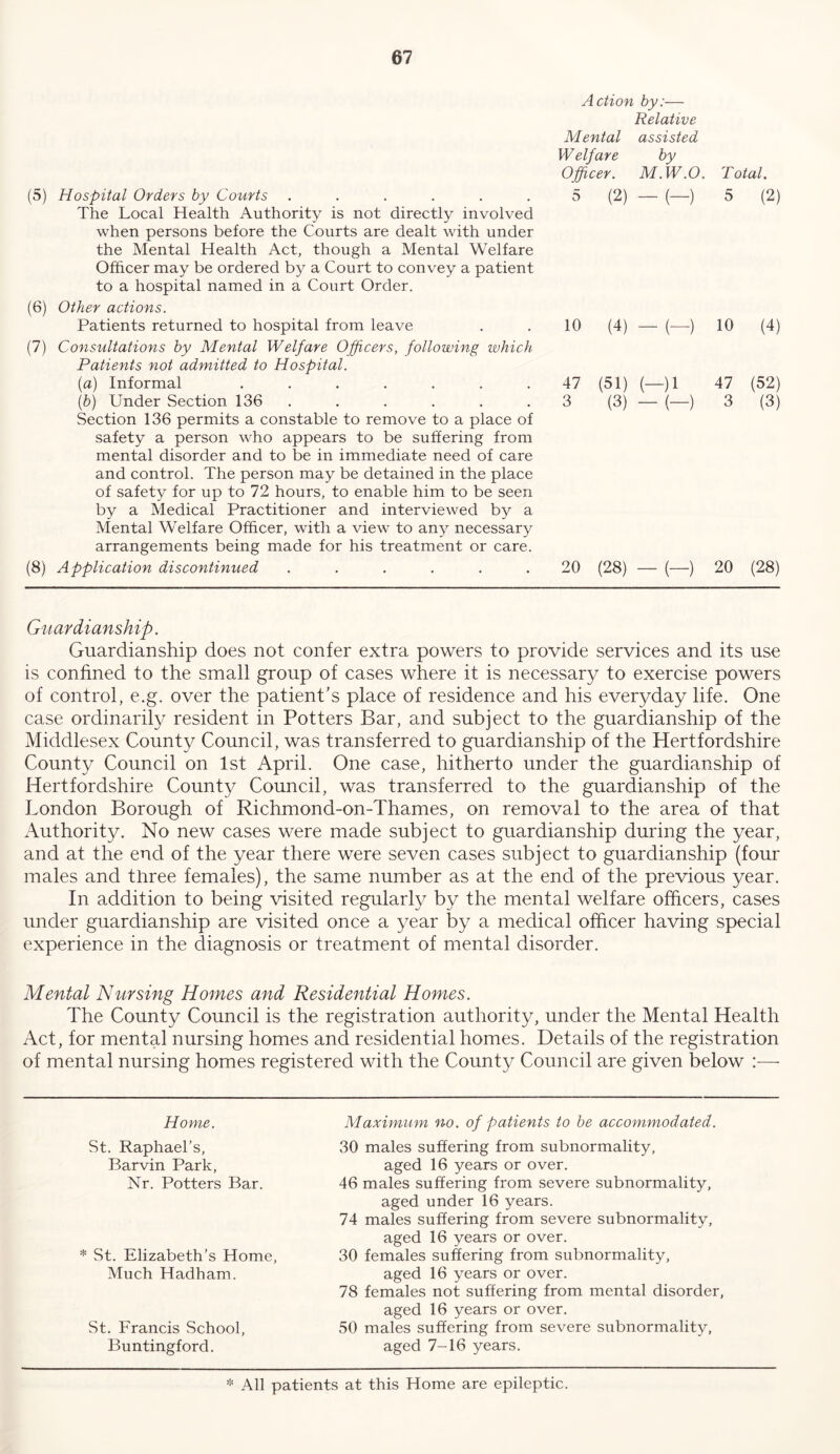 (5) Hospital Orders by Courts ...... The Local Health Authority is not directly involved when persons before the Courts are dealt with under the Mental Health Act, though a Mental Welfare Officer may be ordered by a Court to convey a patient to a hospital named in a Court Order. (6) Other actions. Patients returned to hospital from leave (7) Consultations by Mental Welfare Officers, following which Patients not admitted to Hospital. (a) Informal ....... (bj Under Section 136 . Section 136 permits a constable to remove to a place of safety a person who appears to be suffering from mental disorder and to be in immediate need of care and control. The person may be detained in the place of safety for up to 72 hours, to enable him to be seen by a Medical Practitioner and interviewed by a Mental Welfare Officer, with a view to any necessary arrangements being made for his treatment or care. (8) Application discontinued ...... Action by:— Relative Mental assisted Welfare by Officer. M.W.O. Total. 5 (2) — (—) 5 (2) 10 (4) - (-) 10 (4) 47 (51) (-)l 47 (52) 3 (3) -(-) 3 (3) 20 (28) — (—) 20 (28) Guardianship. Guardianship does not confer extra powers to provide services and its use is confined to the small group of cases where it is necessary to exercise powers of control, e.g. over the patient’s place of residence and his everyday life. One case ordinarily resident in Potters Bar, and subject to the guardianship of the Middlesex County Council, was transferred to guardianship of the Hertfordshire County Council on 1st April. One case, hitherto under the guardianship of Hertfordshire County Council, was transferred to the guardianship of the London Borough of Richmond-on-Thames, on removal to the area of that Authority. No new cases were made subject to guardianship during the year, and at the end of the year there were seven cases subject to guardianship (four males and three females), the same number as at the end of the previous year. In addition to being visited regularly by the mental welfare officers, cases under guardianship are visited once a year by a medical officer having special experience in the diagnosis or treatment of mental disorder. Mental Nttrsing Homes and Residential Homes. The County Council is the registration authority, under the Mental Health Act, for mental nursing homes and residential homes. Details of the registration of mental nursing homes registered with the County Council are given below :— Home. St. Raphael’s, Barvin Park, Nr. Potters Bar. * St. Elizabeth’s Home, Much Hadham. St. Francis School, Buntingford. Maximum no. of patients to be accommodated. 30 males suffering from subnormality, aged 16 years or over. 46 males suffering from severe subnormality, aged under 16 years. 74 males suffering from severe subnormality, aged 16 years or over. 30 females suffering from subnormality, aged 16 years or over. 78 females not suffering from mental disorder, aged 16 years or over. 50 males suffering from severe subnormality, aged 7-16 years.