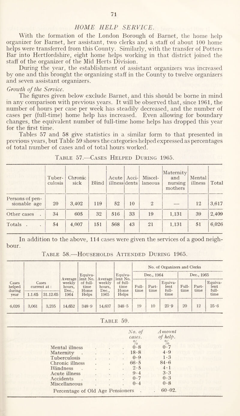 HOME HELP SERVICE. With the formation of the London Borough of Barnet, the home help organizer for Barnet, her assistant, two clerks and a staff of about 100 home helps were transferred from this County. Similarly, with the transfer of Potters Bar into Hertfordshire, eight home helps working in that district joined the staff of the organizer of the Mid Herts Division. During the year, the establishment of assistant organizers was increased b}^ one and this brought the organizing staff in the County to twelve organizers and seven assistant organizers. Growth of the Service. The figures given below exclude Barnet, and this should be borne in mind in any comparison with previous years. It will be observed that, since 1961, the number of hours per case per week has steadily decreased, and the number of cases per (full-time) home help has increased. Even allowing for boundary changes, the equivalent number of full-time home helps has dropped this year for the first time. Tables 57 and 58 give statistics in a similar form to that presented in previous ^^ears, but Table 59 shows the categories helped expressed as percentages of total number of cases and of total hours worked. Table 57.-—Cases Helped During 1965. Tuber- culosis Chronic sick Blind Acute illness Acci- dents Miscel- laneous Maternity and nursing mothers Mental illness Total Persons of pen- sionable age 20 3,402 119 52 10 2 — 12 3,617 Other cases 34 605 32 516 33 19 1,131 39 2,409 Totals . 54 4,007 151 568 43 21 1,131 51 6,026 In addition to the above, 114 cases were given the services of a good neigh- bour. Table 58.—Households Attended During 1965. Cases helped during year Average weekly hours, Dec., 1964 Equiva- lent No. of full- time Home Helps Average weekly hours, Dec., 1965 Equiva- lent No. of full- time Home Helps No. of Organizers and Clerks Dec., 1964 Dec., 1965 Cas curren es t at : Full- time Part- time Equiva- lent full- time Full- time Part- time Equiva- lent full- time 1.1.65 31.12.65 6,026 3,061 3,235 14,652 348-9 14,637 348-5 19 10 23-9 20 12 25-6 Table 59. No. of A mount cases. of help. /o % Mental illness 0-8 0-7 Maternity . 18*8 4-9 Tuberculosis 0-9 1-3 Chronic illness . 66-5 84-6 Blindness 2-5 4-1 Acute illness 9-4 3-3 Accidents 0-7 0-3 Miscellaneous 0-4 0-8 Percentage of Old Age Pensioners . 60-02.