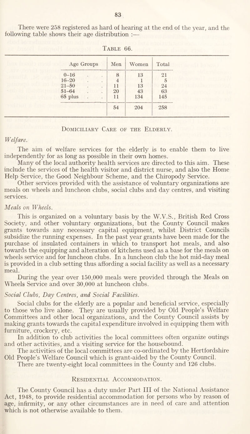 There were 258 registered as hard of hearing at the end of the year, and the following table shows their age distribution :— Table 66. Age Groups Men Women Total 0-16 8 13 21 16-20 4 1 5 21-50 11 13 24 51-64 20 43 63 65 plus 11 134 145 54 204 258 Domiciliary Care of the Elderly. Welfare. The aim of welfare services for the elderly is to enable them to live independently for as long as possible in their own homes. Many of the local authority health services are directed to this aim. These include the ser\^ices of the health visitor and district nurse, and also the Home Help Service, the Good Neighbour Scheme, and the Chiropody Service. Other services provided with the assistance of voluntary organizations are meals on wheels and luncheon clubs, social clubs and day centres, and visiting services. Meals on Wheels. This is organized on a voluntary basis by the W.V.S., British Red Cross Society, and other voluntary organizations, but the County Council makes grants towards any necessary capital equipment, whilst District Councils subsidize the running expenses. In the past year grants have been made for the purchase of insulated containers in which to transport hot meals, and also towards the equipping and alteration of kitchens used as a base for the meals on wheels service and for luncheon clubs. In a luncheon club the hot mid-day meal is provided in a club setting thus affording a social facility as well as a necessary meal. During the year over 150,000 meals were provided through the Meals on Wheels Service and over 30,000 at luncheon clubs. Social Clubs, Day Centres, and Social Facilities. Social clubs for the elderly are a popular and beneficial service, especially to those who live alone. They are usually provided by Old People’s Welfare Committees and other local organizations, and the County Council assists by making grants towards the capital expenditure involved in equipping them with furniture, crockery, etc. In addition to club activities the local committees often organize outings and other activities, and a visiting service for the housebound. The activities of the local committees are co-ordinated by the Hertfordshire Old People’s Welfare Council which is grant-aided by the County Council. There are twenty-eight local committees in the County and 126 clubs. Residential Accommodation. The County Council has a duty under Part HI of the National Assistance Act, 1948, to provide residential accommodation for persons who by reason of age, infirmity, or any other circumstances are in need of care and attention which is not otherwise available to them.