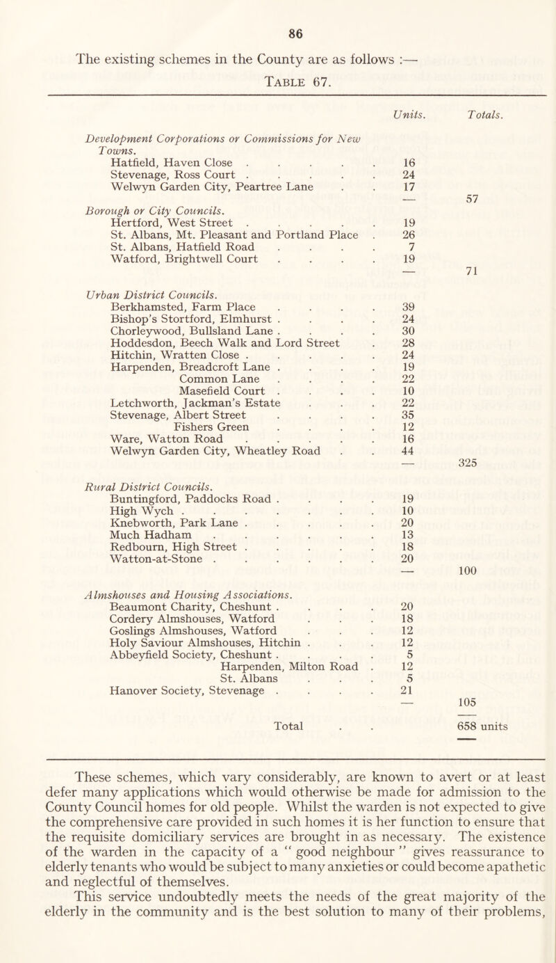 The existing schemes in the County are as follows :— Table 67. Units. Totals. Development Corporations or Commissions for New T owns, Hatfield, Haven Close . . . . . 16 Stevenage, Ross Court ..... 24 Welwyn Garden City, Peartree Lane . . 17 — 57 Borough or City Councils. Hertford, West Street . . . . . 19 St. Albans, Mt. Pleasant and Portland Place . 26 St. Albans, Hatfield Road .... 7 Watford, Brightwell Court . . . . 19 Urban District Councils. Berkhamsted, Farm Place Bishop’s Stortford, Elmhurst . Chorleywood, Bullsland Lane . Hoddesdon, Beech Walk and Lord Street Hitchin, Wratten Close . Harpenden, Breadcroft Lane . Common Lane Masefield Court . Letchworth, Jackman’s Estate Stevenage, Albert Street Fishers Green Ware, Watton Road Welwyn Garden City, Wheatley Road 39 24 30 28 24 19 22 10 22 35 12 16 44 Rural District Councils. Buntingford, Paddocks Road HighWych . Knebworth, Park Lane . Much Hadham Redboum, High Street . Watton-at-Stone . 19 10 20 13 18 20 Almshouses and Housing Associations. Beaumont Charity, Cheshunt . Cordery Almshouses, Watford Goslings Almshouses, Watford Holy Saviour Almshouses, Hitchin . Abbeyfield Society, Cheshunt . Harpenden, Milton Road St. Albans Hanover Society, Stevenage . 20 18 12 12 5 12 5 21 105 Total 658 units These schemes, which vary considerably, are known to avert or at least defer many applications which would otherwise be made for admission to the County Council homes for old people. Whilst the warden is not expected to give the comprehensive care provided in such homes it is her function to ensure that the requisite domiciliary services are brought in as necessaiy. The existence of the warden in the capacity of a “ good neighbour ” gives reassurance to elderly tenants who would be subject to many anxieties or could become apathetic and neglectful of themselves. This service undoubtedly meets the needs of the great majority of the elderly in the community and is the best solution to many of their problems,