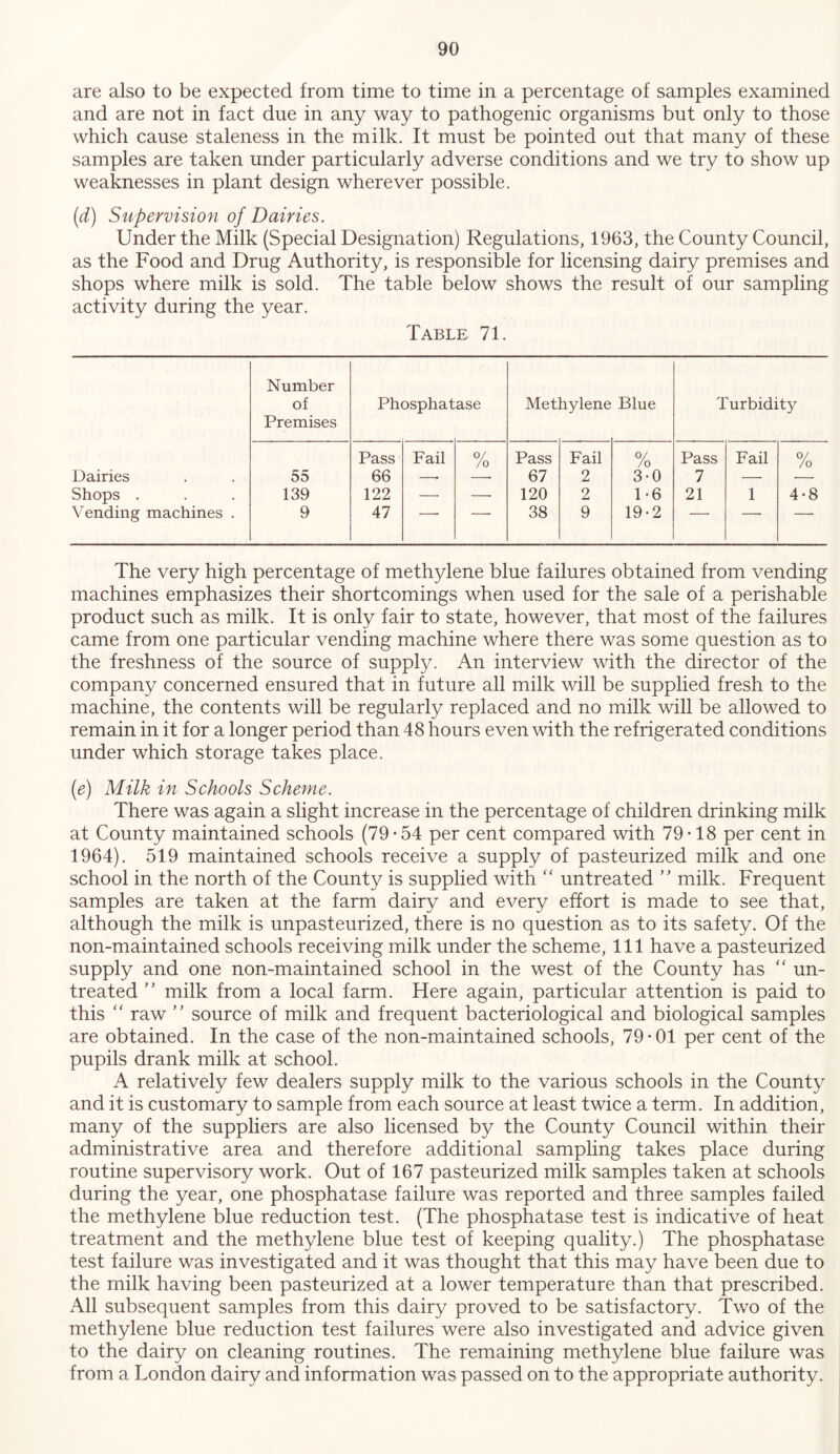 are also to be expected from time to time in a percentage of samples examined and are not in fact due in any way to pathogenic organisms but only to those which cause staleness in the milk. It must be pointed out that many of these samples are taken under particularly adverse conditions and we try to show up weaknesses in plant design wherever possible. [d) Supervision of Dairies. Under the Milk (Special Designation) Regulations, 1963, the County Council, as the Food and Drug Authority, is responsible for licensing dairy premises and shops where milk is sold. The table below shows the result of our sampling activity during the year. Table 71. Number of Premises Phosphatase Methylene Blue Turbidity Dairies 55 Pass 66 Fail 0/ /o Pass 67 Fail 2 o/ /o 3-0 Pass 7 Fail /o Shops . 139 122 — —• 120 2 1-6 21 1 4-8 Vending machines . 9 47 ' ™ 38 9 19-2 ■ ' ■  The very high percentage of methylene blue failures obtained from vending machines emphasizes their shortcomings when used for the sale of a perishable product such as milk. It is only fair to state, however, that most of the failures came from one particular vending machine where there was some question as to the freshness of the source of supply. An interview with the director of the company concerned ensured that in future all milk will be supplied fresh to the machine, the contents will be regularly replaced and no milk will be allowed to remain in it for a longer period than 48 hours even with the refrigerated conditions under which storage takes place. [e) Milk in Schools Scheme. There was again a slight increase in the percentage of children drinking milk at County maintained schools (79 • 54 per cent compared with 79-18 per cent in 1964). 519 maintained schools receive a supply of pasteurized milk and one school in the north of the County is supplied with “ untreated milk. Frequent samples are taken at the farm dairy and every effort is made to see that, although the milk is unpasteurized, there is no question as to its safety. Of the non-maintained schools receiving milk under the scheme. 111 have a pasteurized supply and one non-maintained school in the west of the County has  un- treated milk from a local farm. Here again, particular attention is paid to this  raw ” source of milk and frequent bacteriological and biological samples are obtained. In the case of the non-maintained schools, 79 • 01 per cent of the pupils drank milk at school. A relatively few dealers supply milk to the various schools in the County and it is customary to sample from each source at least twice a term. In addition, many of the suppliers are also licensed by the County Council within their administrative area and therefore additional sampling takes place during routine supervisory work. Out of 167 pasteurized milk samples taken at schools during the year, one phosphatase failure was reported and three samples failed the methylene blue reduction test. (The phosphatase test is indicative of heat treatment and the methylene blue test of keeping quality.) The phosphatase test failure was investigated and it was thought that this may have been due to the milk having been pasteurized at a lower temperature than that prescribed. All subsequent samples from this dairy proved to be satisfactory. Two of the methylene blue reduction test failures were also investigated and advice given to the dairy on cleaning routines. The remaining methylene blue failure was from a London dairy and information was passed on to the appropriate authority.