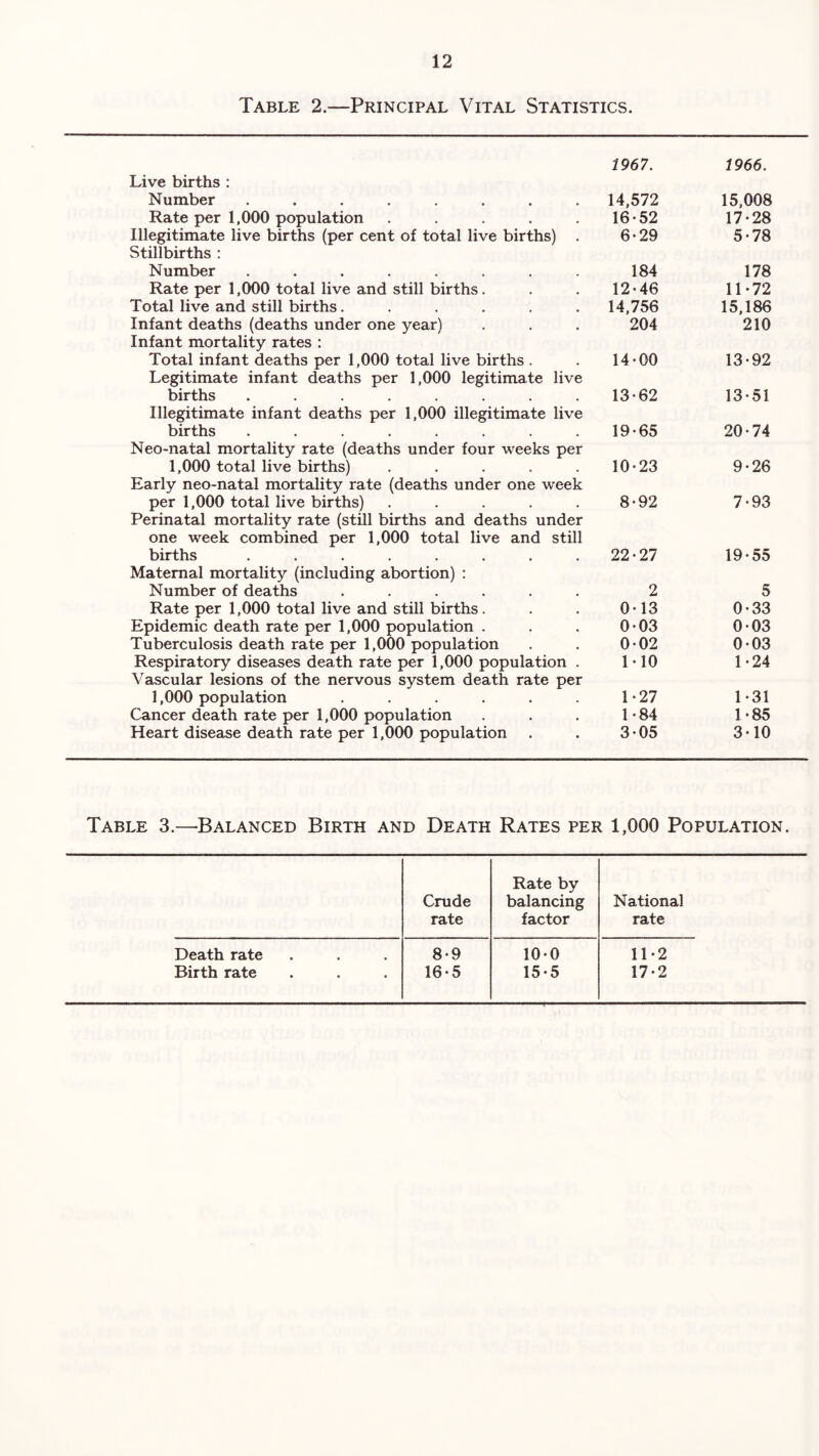 Table 2.—Principal Vital Statistics. Live births : Number ........ Rate per 1,000 population ..... Illegitimate live births (per cent of total live births) . Stillbirths : Number ........ Rate per 1,000 total live and still births. Total live and still births...... Infant deaths (deaths under one year) Infant mortality rates : Total infant deaths per 1,000 total live births . Legitimate infant deaths per 1,000 legitimate live births ........ Illegitimate infant deaths per 1,000 illegitimate live births ........ Neo-natal mortality rate (deaths under four weeks per 1,000 total live births) ..... Early neo-natal mortality rate (deaths under one week per 1,000 total live births) ..... Perinatal mortality rate (still births and deaths under one week combined per 1,000 total live and still births ........ Maternal mortality (including abortion) : Number of deaths ...... Rate per 1,000 total live and still births. Epidemic death rate per 1,000 population . Tuberculosis death rate per 1,000 population Respiratory diseases death rate per 1,000 population . Vascular lesions of the nervous system death rate per 1,000 population ...... Cancer death rate per 1,000 population Heart disease death rate per 1,000 population 1967. 1966. 14,572 16-52 6-29 15,008 17-28 5-78 184 12-46 14,756 204 178 11-72 15,186 210 14-00 13-92 13-62 13-51 19-65 20-74 10-23 9-26 8-92 7-93 22-27 19-55 2 5 0-13 0-33 0-03 0-03 0-02 0-03 1-10 1-24 1-27 1-31 1-84 1-85 3-05 3-10 Table 3.—Balanced Birth and Death Rates per 1,000 Population. Rate by Crude balancing National rate factor rate Death rate 8-9 10-0 11-2 Birth rate 16-5 15-5 17-2