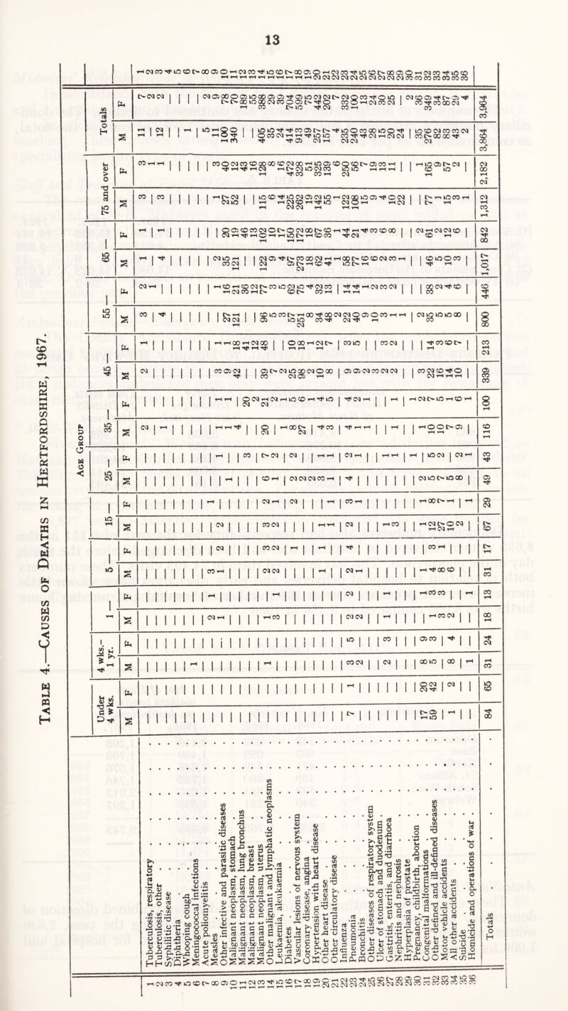 Table 4.—Causes of Deaths in Hertfordshire, 1967. 1 1 THCMCO,vfVO©I>00®i©THCQCO'^vO©t>Q005©<-(OJCO,,!f©©l>OOai©-r-(Cv3CO^tllO© ^-!»Hi-i-^lT-l^-<Y-ii-HT-4y-ii5jaiOJCvJCaC<ICMCKIC^CMCOCOCOOOeOCO«3 tn ooaoj | II | oj©ooo©vo II 1 1 t>-1> 00 vO 00 Oi 05 Tf © VO 03 OJ t> OC! o 00 ■4tl © VO I 03 © © t* t> © 4 OOlNCDOaCiifO CO © i-4 03 CO 03 1 © 4J1 CO © 03 © C>-© ”4 03 ©1-4 CO 4*4 8 H S 11 12 1 5 11 100 340 ©©4tiijiCO©C^l>'4vO©©©©©'^ OraWHHif »OvO © 4*1 rf 03 1-4 03 03 4f © 031-4 03 03 | © © 03 OT © © 1 OTD-00 00 4* 03 s © © u 4> > h I 1 I 1 0000 © 0300!-410©© 03 i-4 03 vO 03 © 1-4 4jl© ©1-1 0©t>©©!-4 1 VO © 1-4 1-4 1-4 | 03 | ^g05^01 | tH 2,182 9 S ”1”II 1 1 I-&8 1 1 V0©4<i©03©©©i-4©®k0©4j(©03 1-4 1-4 03 © 1-4 iJH 1C 03 © 1-4 1-403 | I |>> t—v kO CO rH 1 1 O rH 1,312 1 . b 1-4 | w | | | | | | Q O © CO <M © t> © (N 00 t> CO T-< 1 1 ! 1 1 1 1 1-4 T»( 1-4 © —i T—t VO l> TH © CC 1—1 T-l 1—H 4||rH4f©COaO j | ©i-4©03© | 1 © 1-4 1 842 © a ^ ri i ii ! i rH 03©'4j4L'-©©03i-4i-400l>©©©roi^ 03 © I> t-4 © 4* lO l> iH t-4 03 1 1 1 1,017 1 . C0t-4 | | | | | |i-4©T-<©><Mi>COvOiMvOii<C'lCO| II 1 1 1 1 i-4<MCOi-4t> ©t> ©i-l 1 '*f ^ 03 CO 1 ^ rH 1 l^03^® 1 446 VO a n 1111 iks 11 iH © ©© 03 -t 1-4 03 1 ©lg©©© j 800 | . - 1 | M | | |—S5JS5? 1 ! ©VO | j ©03 j 11 213 | a N 1 ! 1 1 1 1 lroC53 1 © O-03 VO 00 03 © 00 © 03© iH © © 03 © 03 © | I COCvKO^O 1 1 03 rH rH rH | 339 | h | | | | | ! | |oeaj4^vo©i-^vo ^ Ol rH | J rH J H 03 t> © 1-4 © 1-4 100 9. s> « a 05 1 ^ I 1 1 1 1 1 © | | 434CO ifHH | | 1-4 | 1 1 CD rH rH « 1 u< 11111111^11” t> 03 j 03 | j i-ii-4 <03 H j | rH rH | i-4 J ©03 j 03i-4 © 4*4 < 8 a 1 11 1 1 1 1 1 1- 1 1 ©—i j © 03 03 © i—4 *111111 | 03©C-©00 j © 4*4 1 fa 11 I! I 1 Ith i 1 1 1 ©--4 | 03 | | | 1-4 ©’-Mill j T-400t>rH | 1-4 © 03 iO tH a 1 1 1 1 II 1 I05 1 1 1 ©03 j j j | 1-4 1-4 |03 | | , i-4© | I tH 03 1>0 03 } I rH 03 rH 1 |t4 |© 1 fa 1 1 1 1 1 1 1 1 03 1 1 1 ©03 j 1-4 | | 1-4 | 1*111111 1 1©^ 1 1 1 rH VO a 1 1 1 1 1 1 1°^ 1 11 |03© | | | J - | 1-11111 j 1-4 4*100 50 | J rH CO I fa 1 1 1 1 1 1 1-1 1 1 1 1 1- 1 1 1 1 1 1 1 03 1 1 1^1 1 J 1-4 ©JO | | 1-4 OT rH 1 ■V—4 a i m 11 ii 111 I-”111111 1 0305, | |- j | j | i-4«03 | | CO rH 1 ffi M fa 1 1 1 1 II 1 I i 1 II ! 1 1 1 1 1 1 1 1 1 “ 1 1 1 ” 1 I 1 0503 1^11 4*4 03 a 1 1 1 1 l-M 1 1 1 II ri 111111 j ©03 | | 03 j j j GO© | © | 1-4 rH CO fa 1 1 1 1 1 1 1 1 1 1 1 1 1 1 II 1 1 1 II ri 11111 183 I03 1 1 8 ■g# a 1 1 1 1 1 1 II 1 1 1 1 111 1111 11 N 1 1 1 II l£8 I’ 1 1 $ tfi s </) & <L> G o • CO E o 'Tfi a) *0 tfi in O jD *3 3 o o U u 0) 0) .Q ,D G 3 HH CO «0 • \§ -4-* o 0) *4-4 •x.H tb 8 ° S a s • rt • 2 X! </> O 3 g x P • O o ^ 0 b£l C rt ** ^ im rt\ rt> n cO «/) *(/3 8 CO m rt s!§l4l«. • S 3--a <tt S* - - - *t3 3 © s a e a g % (n t/\ tf\ tfi cO yi d cd d d . - -h g3! 0) g O 03 r-fa< -*-* qj CX CL CL 04 G <D k /H O (TS QJ V~M V-M t-M ^-4 ►* ^ .> 8 8 8 8 :s’c3 o’C ^ 0) .i. ^ 2X & •- ■*•* 6 c xx 5x P<.£<x 8 g g g c a 4> ■*-» +4 u 4-> X • — a„s s 1111! 5 -a S3 .§>.$?.§>.§' v x O XJ d3 *G ^ 3 o<t>T3cOrta3n3^*a> <SoSSSSOJ .2 * •2 £ g^3 « if) •— G a . 4) • ge 3 >>3 ° ■ £ilj s'Sl fa© 3 $ a « c 03 « • © X © o o •- <p 2 8 « a - e o </) i </> ‘■3 't. •'S 1/3 1) S| <« i- f*p § «.is o> 03 £  X o <V 3 g S »h ^ ssgsgg'a q>uKoo£ .2 « o’x Eo § g c S fafQ rt O 4) •*2 '*•' f/i H (f) W T- .m ^ O -h 8 s’S 5 s a 050 8§*f ■tSs £> Ck© G . . , ij %°A rt '3i >v * « o 1 &9' a & & G »4> . © ‘o o <45 k4 iu X </> c • o X « k. 4) • a o 5 _52 </) •3-?^ * g=3 4) a—*2 co c-o O ~ o c o X S CO ill rt X X -*-* 0) <35 ■g'd > o Ih w -r^ M2°ofl g-5 ox‘3 o uOS<«E 4J d r*H j; u 4-* TJ •-• O H