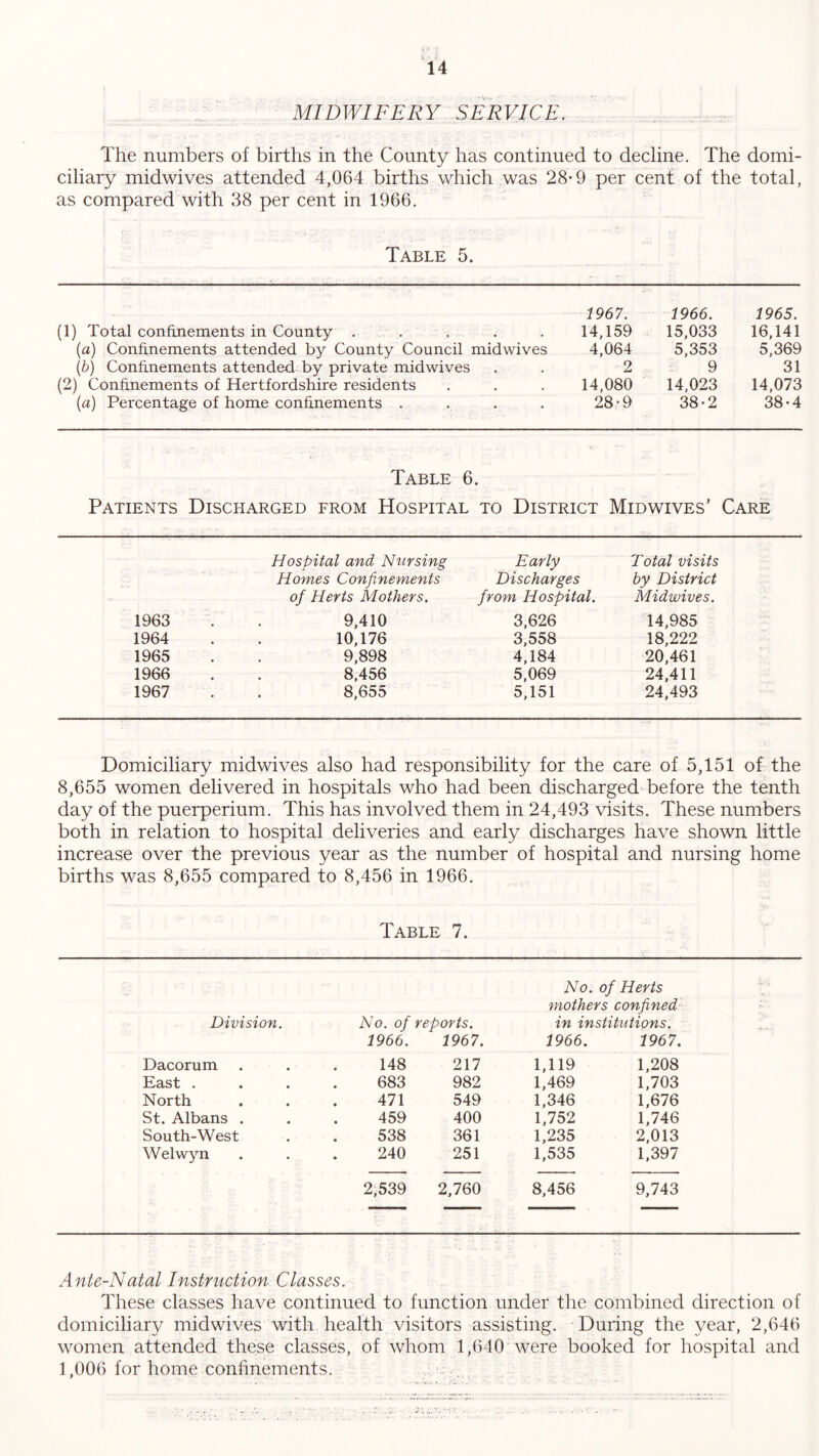 MIDWIFERY SERVICE. The numbers of births in the County has continued to decline. The domi- ciliary midwives attended 4,064 births which was 28-9 per cent of the total, as compared with 38 per cent in 1966. Table 5. 1967. (1) Total confinements in County . . . . . 14,159 (a) Confinements attended by County Council mid wives 4,064 (b) Confinements attended by private midwives . . 2 (2) Confinements of Hertfordshire residents . . . 14,080 (a) Percentage of home confinements . . . . 28-9 1966. 1965. 15,033 16,141 5,353 5,369 9 31 14,023 14,073 38-2 38*4 Table 6. Patients Discharged from Hospital to District Midwives’ Care Hospital and Nursing Early Total visits Homes Confinements Discharges by District of Herts Mothers. from Hospital. Midwives. 1963 9,410 3,626 14,985 1964 10,176 3,558 18,222 1965 9,898 4,184 20,461 1966 8,456 5,069 24,411 1967 8,655 5,151 24,493 Domiciliary midwives also had responsibility for the care of 5,151 of the 8,655 women delivered in hospitals who had been discharged before the tenth day of the puerperium. This has involved them in 24,493 visits. These numbers both in relation to hospital deliveries and early discharges have shown little increase over the previous year as the number of hospital and nursing home births was 8,655 compared to 8,456 in 1966. Table 7. Division. No. of reports. No. of Herts mothers confined in institutions. 1966. 1967. 1966. 1967. Dacorum 148 217 1,119 1,208 East . 683 982 1,469 1,703 North 471 549 1,346 1,676 St. Albans . 459 400 1,752 1,746 South-West 538 361 1,235 2,013 Welwyn 240 251 1,535 1,397 2,539 2,760 8,456 9,743 Ante-Natal Instruction Classes. These classes have continued to function under the combined direction of domiciliary midwives with health visitors assisting. During the year, 2,646 women attended these classes, of whom 1,640 were booked for hospital and 1,006 for home confinements.