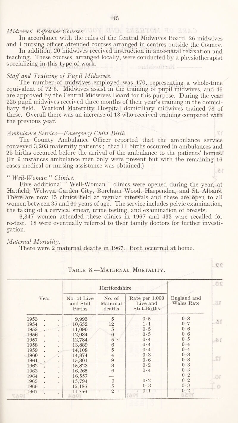 Midwives Refresher Courses. In accordance with the rules of the Central Midwives Board, 26 midwives and 1 nursing officer attended courses arranged in centres outside the County. In addition, 20 midwives received instruction in ante-natal relaxation and teaching. These courses, arranged locally, were conducted by a physiotherapist specializing in this type of work. Staff and Training of Pupil Midwives. The number of midwives employed was 170, representing a whole-time equivalent of 72*6. Midwives assist in the training of pupil midwives, and 46 are approved by the Central Midwives Board for this purpose. During the year 225 pupil midwives received three months of their year’s training in the domici- liary field. Watford Maternity Hospital domiciliary midwives trained 78 of these. Overall there was an increase of 18 who received training compared with the previous year. Ambulance Service—Emergency Child Birth. The County Ambulance Officer reported that the ambulance service conveyed 3,203 maternity patients ; that 11 births occurred in ambulances and 25 births occurred before the arrival of the ambulance to the patients' homes. (In 9 instances ambulance men only were present but with the remaining 16 cases medical or nursing assistance was obtained.) “ Well-Woman ” Clinics. Five additional “ Well-Woman ” clinics were opened during the year, at Hatfield, Welwyn Garden City, Boreham Wood, Harpenden, and St. Albans. There are now 15 clinics held at regular intervals and these are open to all women between 35 and 60 years of age. The service includes pelvic examination, the taking of a cervical smear, urine testing, and examination of breasts. 6,847 women attended these clinics in 1967 and 433 were recalled for re-test. 18 were eventually referred to their family doctors for further investi- gation. Maternal Mortality. There were 2 maternal deaths in 1967. Both occurred at home. Table 8.—Maternal Mortality. Year Hertfordshire England and Wales Rate 1 : No. of Live and Still Births No. of Maternal deaths Rate per 1,000 Live and Still Births 1953 . 9,993 5 0-5 0-8 1954 . 10,652 12 1-1 0-7 1955 . 11,090 5 0-5 0-6 1956 . 12,034 6 0-5 0-6 1957 . 12,784 5 0-4 0-5 .j 1958 . 13,889 6 0-4 0-4 1959 . 14,108 5 0-4 0-4 1960 . 14,874 4 0*3 0-3 1961 . 15,301 9 0-6 0-3 1962  . 15,823 3 0-2 0-3 1963 . 16,265 6 0-4 0-3 1964 . 16,557 — — 0-2 1965 . 15,794 o O 0-2 0-2 1966 . 15,186 5 0-3 0-3 1967 . 14,756 2 0-1 0-2