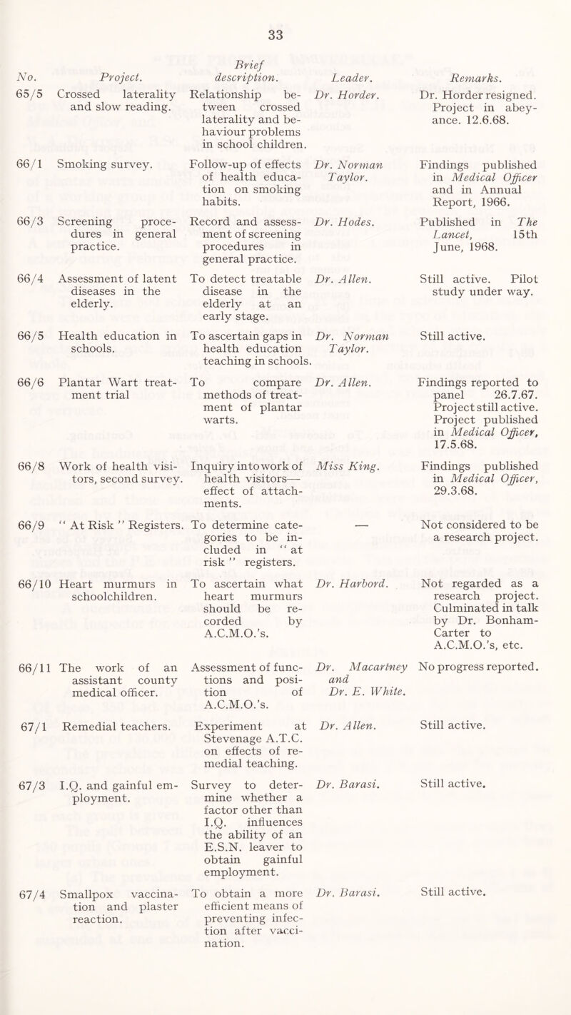 No. Project. 65/5 Crossed laterality and slow reading. 66/1 Smoking survey. Leader. Dr. Horder. 66/3 66/4 66/5 66/6 Screening proce- dures in general practice. Assessment of latent diseases in the elderly. Health education in schools. Plantar Wart treat- ment trial Brief description. Relationship be- tween crossed laterality and be- haviour problems in school children. Follow-up of effects of health educa- tion on smoking habits. Record and assess- ment of screening procedures in general practice. To detect treatable disease in the elderly at an early stage. To ascertain gaps in Dr. Norman health education Taylor. teaching in schools. Dr. Norman T aylor. Dr. Modes. Dr. Allen. 66/8 Work of health visi- tors, second survey. To compare methods of treat- ment of plantar warts. Inquiry into work of health visitors—- effect of attach- ments. 66/9 At Risk ” Registers. To determine cate- gories to be in- cluded in at risk registers. 66/10 Heart murmurs schoolchildren. in 66/11 The work of an assistant county medical officer. 67/1 Remedial teachers. 67/3 I.Q. and gainful em- ployment. 67/4 Smallpox vaccina- tion and plaster reaction. To ascertain what heart murmurs should be re- corded by A.C.M.O.’s. Assessment of func- tions and posi- tion of A.C.M.O.’s. Experiment at Stevenage A.T.C. on effects of re- medial teaching. Survey to deter- mine whether a factor other than I.Q. influences the ability of an E.S.N. leaver to obtain gainful employment. To obtain a more efficient means of preventing infec- tion after vacci- nation. Remarks. Dr. Horder resigned. Project in abey- ance. 12.6.68. Findings published in Medical Officer and in Annual Report, 1966. Published in The Lancet, 15 th June, 1968. Still active. Pilot study under way. Still active. Findings reported to panel 26.7.67. Project still active. Project published in Medical Officer, 17.5.68. Findings published in Medical Officer, 29.3.68. Not considered to be a research project. Not regarded as a research project. Culminated in talk by Dr. Bonham- Carter to A.C.M.O.’s, etc. Dr. Macartney No progress reported. and Dr. E. White. Dr. Allen. Miss King. Dr. Harbord. Dr. Allen. Still active. Dr. Barasi. Still active. Dr. Barasi. Still active.