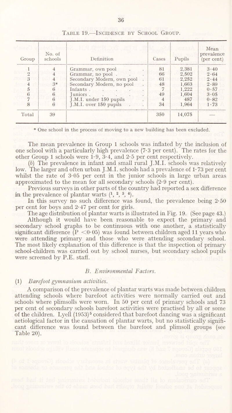 Table 19.—Incidence by School Group. Group No. of schools Definition Cases Pupils Mean prevalence (per cent) 1 4 Grammar, own pool 81 2,381 3-40 2 4 Grammar, no pool . 66 2,502 2-64 3 4 Secondary Modern, own pool . 61 2,252 2-44 4 3* Secondary Modern, no pool 48 1,663 2-89 5 6 Infants ..... 7 1,222 0-57 6 6 Juniors ..... 49 1,604 3-05 7 6 J.M.I. under 150 pupils 4 487 0-82 8 6 J.M.I. over 150 pupils 34 1,964 1-73 Total 39 350 14,075 — * One school in the process of moving to a new building has been excluded. The mean prevalence in Group 1 schools was inflated by the inclusion of one school with a particularly high prevalence (7-3 per cent). The rates for the other Group 1 schools were 1-9, 3-4, and 2-5 per cent respectively. (b) The prevalence in infant and small rural J.M.I. schools was relatively low. The larger and often urban J.M.I. schools had a prevalence of 1-73 per cent whilst the rate of 3*05 per cent in the junior schools in large urban areas approximated to the mean for all secondary schools (2-9 per cent). Previous surveys in other parts of the country had reported a sex difference in the prevalence of plantar warts (1, 2, 3, 4). In this survey no such difference was found, the prevalence being 2*50 per cent for boys and 2-47 per cent for girls. The age distribution of plantar warts is illustrated in Fig. 19. (See page 43.) Although it would have been reasonable to expect the primary and secondary school graphs to be continuous with one another, a statistically significant difference (P <0-05) was found between children aged 11 years who were attending primary and those who were attending secondary school. The most likely explanation of this difference is that the inspection of primary school-children was carried out by school nurses, but secondary school pupils were screened by P.E. staff. B. Environmental Factors. (1) Barefoot gymnasium activities. A comparison of the prevalence of plantar warts was made between children attending schools where barefoot activities were normally carried out and schools where plimsolls were worn. In 50 per cent of primary schools and 73 per cent of secondary schools barefoot activities were practised by all or some of the children. Lyell (1953)5 considered that barefoot dancing was a significant aetiological factor in the causation of plantar warts, but no statistically signifi- cant difference was found between the barefoot and plimsoll groups (see Table 20).